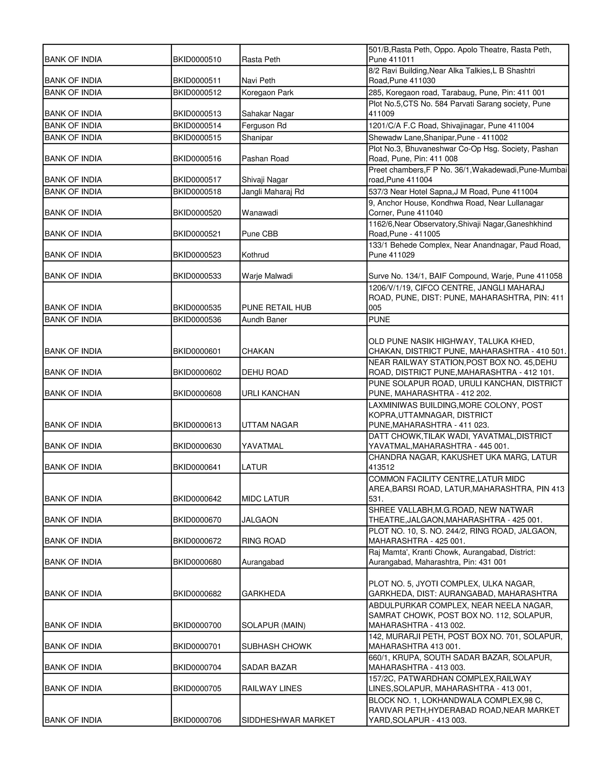 501/B,Rasta Peth, Oppo. Apolo Theatre, Rasta Peth,
BANK OF INDIA   BKID0000510   Rasta Peth           Pune 411011
                                                   8/2 Ravi Building,Near Alka Talkies,L B Shashtri
BANK OF INDIA   BKID0000511   Navi Peth            Road,Pune 411030
BANK OF INDIA   BKID0000512   Koregaon Park        285, Koregaon road, Tarabaug, Pune, Pin: 411 001
                                                   Plot No.5,CTS No. 584 Parvati Sarang society, Pune
BANK OF INDIA   BKID0000513   Sahakar Nagar        411009
BANK OF INDIA   BKID0000514   Ferguson Rd          1201/C/A F.C Road, Shivajinagar, Pune 411004
BANK OF INDIA   BKID0000515   Shanipar             Shewadw Lane,Shanipar,Pune - 411002
                                                   Plot No.3, Bhuvaneshwar Co-Op Hsg. Society, Pashan
BANK OF INDIA   BKID0000516   Pashan Road          Road, Pune, Pin: 411 008
                                                   Preet chambers,F P No. 36/1,Wakadewadi,Pune-Mumbai
BANK OF INDIA   BKID0000517   Shivaji Nagar        road,Pune 411004
BANK OF INDIA   BKID0000518   Jangli Maharaj Rd    537/3 Near Hotel Sapna,J M Road, Pune 411004
                                                   9, Anchor House, Kondhwa Road, Near Lullanagar
BANK OF INDIA   BKID0000520   Wanawadi             Corner, Pune 411040
                                                   1162/6,Near Observatory,Shivaji Nagar,Ganeshkhind
BANK OF INDIA   BKID0000521   Pune CBB             Road,Pune - 411005
                                                   133/1 Behede Complex, Near Anandnagar, Paud Road,
BANK OF INDIA   BKID0000523   Kothrud              Pune 411029

BANK OF INDIA   BKID0000533   Warje Malwadi        Surve No. 134/1, BAIF Compound, Warje, Pune 411058
                                                   1206/V/1/19, CIFCO CENTRE, JANGLI MAHARAJ
                                                   ROAD, PUNE, DIST: PUNE, MAHARASHTRA, PIN: 411
BANK OF INDIA   BKID0000535   PUNE RETAIL HUB      005
BANK OF INDIA   BKID0000536   Aundh Baner          PUNE

                                                   OLD PUNE NASIK HIGHWAY, TALUKA KHED,
BANK OF INDIA   BKID0000601   CHAKAN               CHAKAN, DISTRICT PUNE, MAHARASHTRA - 410 501.
                                                   NEAR RAILWAY STATION,POST BOX NO. 45,DEHU
BANK OF INDIA   BKID0000602   DEHU ROAD            ROAD, DISTRICT PUNE,MAHARASHTRA - 412 101.
                                                   PUNE SOLAPUR ROAD, URULI KANCHAN, DISTRICT
BANK OF INDIA   BKID0000608   URLI KANCHAN         PUNE, MAHARASHTRA - 412 202.
                                                   LAXMINIWAS BUILDING,MORE COLONY, POST
                                                   KOPRA,UTTAMNAGAR, DISTRICT
BANK OF INDIA   BKID0000613   UTTAM NAGAR          PUNE,MAHARASHTRA - 411 023.
                                                   DATT CHOWK,TILAK WADI, YAVATMAL,DISTRICT
BANK OF INDIA   BKID0000630   YAVATMAL             YAVATMAL,MAHARASHTRA - 445 001.
                                                   CHANDRA NAGAR, KAKUSHET UKA MARG, LATUR
BANK OF INDIA   BKID0000641   LATUR                413512
                                                   COMMON FACILITY CENTRE,LATUR MIDC
                                                   AREA,BARSI ROAD, LATUR,MAHARASHTRA, PIN 413
BANK OF INDIA   BKID0000642   MIDC LATUR           531.
                                                   SHREE VALLABH,M.G.ROAD, NEW NATWAR
BANK OF INDIA   BKID0000670   JALGAON              THEATRE,JALGAON,MAHARASHTRA - 425 001.
                                                   PLOT NO. 10, S. NO. 244/2, RING ROAD, JALGAON,
BANK OF INDIA   BKID0000672   RING ROAD            MAHARASHTRA - 425 001.
                                                   Raj Mamta', Kranti Chowk, Aurangabad, District:
BANK OF INDIA   BKID0000680   Aurangabad           Aurangabad, Maharashtra, Pin: 431 001

                                                   PLOT NO. 5, JYOTI COMPLEX, ULKA NAGAR,
BANK OF INDIA   BKID0000682   GARKHEDA             GARKHEDA, DIST: AURANGABAD, MAHARASHTRA
                                                   ABDULPURKAR COMPLEX, NEAR NEELA NAGAR,
                                                   SAMRAT CHOWK, POST BOX NO. 112, SOLAPUR,
BANK OF INDIA   BKID0000700   SOLAPUR (MAIN)       MAHARASHTRA - 413 002.
                                                   142, MURARJI PETH, POST BOX NO. 701, SOLAPUR,
BANK OF INDIA   BKID0000701   SUBHASH CHOWK        MAHARASHTRA 413 001.
                                                   660/1, KRUPA, SOUTH SADAR BAZAR, SOLAPUR,
BANK OF INDIA   BKID0000704   SADAR BAZAR          MAHARASHTRA - 413 003.
                                                   157/2C, PATWARDHAN COMPLEX,RAILWAY
BANK OF INDIA   BKID0000705   RAILWAY LINES        LINES,SOLAPUR, MAHARASHTRA - 413 001,
                                                   BLOCK NO. 1, LOKHANDWALA COMPLEX,98 C,
                                                   RAVIVAR PETH,HYDERABAD ROAD,NEAR MARKET
BANK OF INDIA   BKID0000706   SIDDHESHWAR MARKET   YARD,SOLAPUR - 413 003.
 