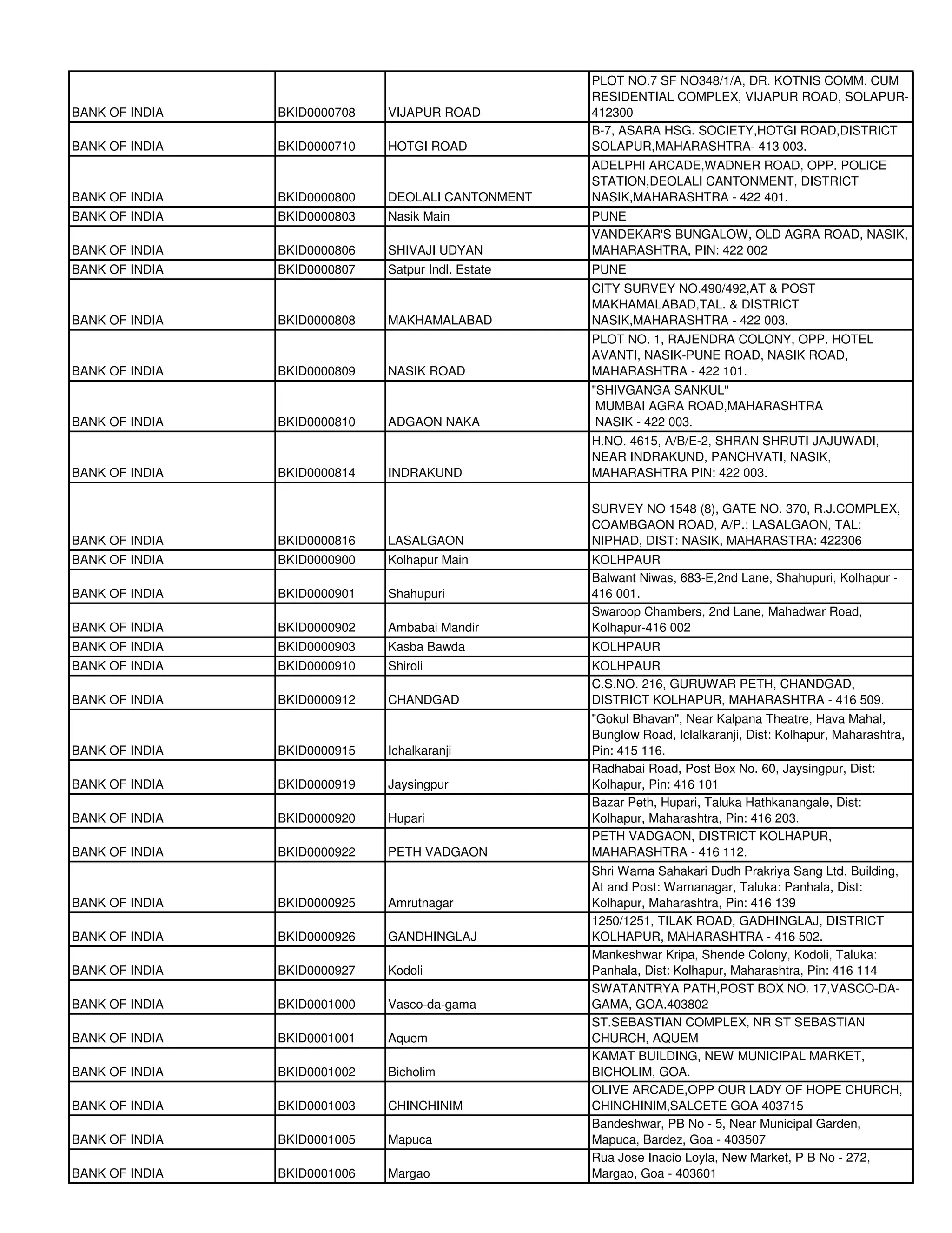 PLOT NO.7 SF NO348/1/A, DR. KOTNIS COMM. CUM
                                                    RESIDENTIAL COMPLEX, VIJAPUR ROAD, SOLAPUR-
BANK OF INDIA   BKID0000708   VIJAPUR ROAD          412300
                                                    B-7, ASARA HSG. SOCIETY,HOTGI ROAD,DISTRICT
BANK OF INDIA   BKID0000710   HOTGI ROAD            SOLAPUR,MAHARASHTRA- 413 003.
                                                    ADELPHI ARCADE,WADNER ROAD, OPP. POLICE
                                                    STATION,DEOLALI CANTONMENT, DISTRICT
BANK OF INDIA   BKID0000800   DEOLALI CANTONMENT    NASIK,MAHARASHTRA - 422 401.
BANK OF INDIA   BKID0000803   Nasik Main            PUNE
                                                    VANDEKAR'S BUNGALOW, OLD AGRA ROAD, NASIK,
BANK OF INDIA   BKID0000806   SHIVAJI UDYAN         MAHARASHTRA, PIN: 422 002
BANK OF INDIA   BKID0000807   Satpur Indl. Estate   PUNE
                                                    CITY SURVEY NO.490/492,AT & POST
                                                    MAKHAMALABAD,TAL. & DISTRICT
BANK OF INDIA   BKID0000808   MAKHAMALABAD          NASIK,MAHARASHTRA - 422 003.
                                                    PLOT NO. 1, RAJENDRA COLONY, OPP. HOTEL
                                                    AVANTI, NASIK-PUNE ROAD, NASIK ROAD,
BANK OF INDIA   BKID0000809   NASIK ROAD            MAHARASHTRA - 422 101.
                                                    "SHIVGANGA SANKUL"
                                                     MUMBAI AGRA ROAD,MAHARASHTRA
BANK OF INDIA   BKID0000810   ADGAON NAKA            NASIK - 422 003.
                                                    H.NO. 4615, A/B/E-2, SHRAN SHRUTI JAJUWADI,
                                                    NEAR INDRAKUND, PANCHVATI, NASIK,
BANK OF INDIA   BKID0000814   INDRAKUND             MAHARASHTRA PIN: 422 003.

                                                    SURVEY NO 1548 (8), GATE NO. 370, R.J.COMPLEX,
                                                    COAMBGAON ROAD, A/P.: LASALGAON, TAL:
BANK OF INDIA   BKID0000816   LASALGAON             NIPHAD, DIST: NASIK, MAHARASTRA: 422306
BANK OF INDIA   BKID0000900   Kolhapur Main         KOLHPAUR
                                                    Balwant Niwas, 683-E,2nd Lane, Shahupuri, Kolhapur -
BANK OF INDIA   BKID0000901   Shahupuri             416 001.
                                                    Swaroop Chambers, 2nd Lane, Mahadwar Road,
BANK OF INDIA   BKID0000902   Ambabai Mandir        Kolhapur-416 002
BANK OF INDIA   BKID0000903   Kasba Bawda           KOLHPAUR
BANK OF INDIA   BKID0000910   Shiroli               KOLHPAUR
                                                    C.S.NO. 216, GURUWAR PETH, CHANDGAD,
BANK OF INDIA   BKID0000912   CHANDGAD              DISTRICT KOLHAPUR, MAHARASHTRA - 416 509.
                                                    "Gokul Bhavan", Near Kalpana Theatre, Hava Mahal,
                                                    Bunglow Road, Iclalkaranji, Dist: Kolhapur, Maharashtra,
BANK OF INDIA   BKID0000915   Ichalkaranji          Pin: 415 116.
                                                    Radhabai Road, Post Box No. 60, Jaysingpur, Dist:
BANK OF INDIA   BKID0000919   Jaysingpur            Kolhapur, Pin: 416 101
                                                    Bazar Peth, Hupari, Taluka Hathkanangale, Dist:
BANK OF INDIA   BKID0000920   Hupari                Kolhapur, Maharashtra, Pin: 416 203.
                                                    PETH VADGAON, DISTRICT KOLHAPUR,
BANK OF INDIA   BKID0000922   PETH VADGAON          MAHARASHTRA - 416 112.
                                                    Shri Warna Sahakari Dudh Prakriya Sang Ltd. Building,
                                                    At and Post: Warnanagar, Taluka: Panhala, Dist:
BANK OF INDIA   BKID0000925   Amrutnagar            Kolhapur, Maharashtra, Pin: 416 139
                                                    1250/1251, TILAK ROAD, GADHINGLAJ, DISTRICT
BANK OF INDIA   BKID0000926   GANDHINGLAJ           KOLHAPUR, MAHARASHTRA - 416 502.
                                                    Mankeshwar Kripa, Shende Colony, Kodoli, Taluka:
BANK OF INDIA   BKID0000927   Kodoli                Panhala, Dist: Kolhapur, Maharashtra, Pin: 416 114
                                                    SWATANTRYA PATH,POST BOX NO. 17,VASCO-DA-
BANK OF INDIA   BKID0001000   Vasco-da-gama         GAMA, GOA.403802
                                                    ST.SEBASTIAN COMPLEX, NR ST SEBASTIAN
BANK OF INDIA   BKID0001001   Aquem                 CHURCH, AQUEM
                                                    KAMAT BUILDING, NEW MUNICIPAL MARKET,
BANK OF INDIA   BKID0001002   Bicholim              BICHOLIM, GOA.
                                                    OLIVE ARCADE,OPP OUR LADY OF HOPE CHURCH,
BANK OF INDIA   BKID0001003   CHINCHINIM            CHINCHINIM,SALCETE GOA 403715
                                                    Bandeshwar, PB No - 5, Near Municipal Garden,
BANK OF INDIA   BKID0001005   Mapuca                Mapuca, Bardez, Goa - 403507
                                                    Rua Jose Inacio Loyla, New Market, P B No - 272,
BANK OF INDIA   BKID0001006   Margao                Margao, Goa - 403601
 