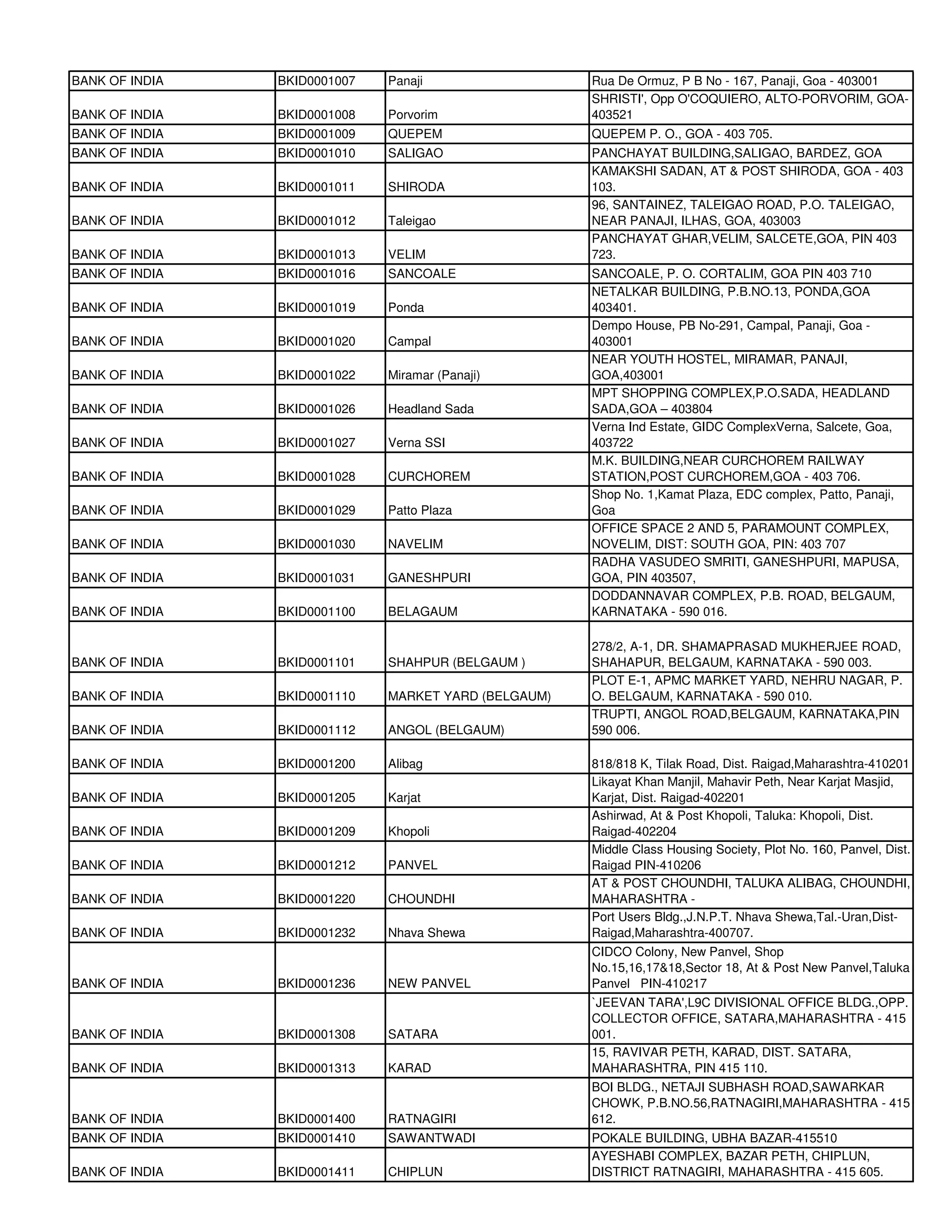 BANK OF INDIA   BKID0001007   Panaji                  Rua De Ormuz, P B No - 167, Panaji, Goa - 403001
                                                      SHRISTI', Opp O'COQUIERO, ALTO-PORVORIM, GOA-
BANK OF INDIA   BKID0001008   Porvorim                403521
BANK OF INDIA   BKID0001009   QUEPEM                  QUEPEM P. O., GOA - 403 705.
BANK OF INDIA   BKID0001010   SALIGAO                 PANCHAYAT BUILDING,SALIGAO, BARDEZ, GOA
                                                      KAMAKSHI SADAN, AT & POST SHIRODA, GOA - 403
BANK OF INDIA   BKID0001011   SHIRODA                 103.
                                                      96, SANTAINEZ, TALEIGAO ROAD, P.O. TALEIGAO,
BANK OF INDIA   BKID0001012   Taleigao                NEAR PANAJI, ILHAS, GOA, 403003
                                                      PANCHAYAT GHAR,VELIM, SALCETE,GOA, PIN 403
BANK OF INDIA   BKID0001013   VELIM                   723.
BANK OF INDIA   BKID0001016   SANCOALE                SANCOALE, P. O. CORTALIM, GOA PIN 403 710
                                                      NETALKAR BUILDING, P.B.NO.13, PONDA,GOA
BANK OF INDIA   BKID0001019   Ponda                   403401.
                                                      Dempo House, PB No-291, Campal, Panaji, Goa -
BANK OF INDIA   BKID0001020   Campal                  403001
                                                      NEAR YOUTH HOSTEL, MIRAMAR, PANAJI,
BANK OF INDIA   BKID0001022   Miramar (Panaji)        GOA,403001
                                                      MPT SHOPPING COMPLEX,P.O.SADA, HEADLAND
BANK OF INDIA   BKID0001026   Headland Sada           SADA,GOA – 403804
                                                      Verna Ind Estate, GIDC ComplexVerna, Salcete, Goa,
BANK OF INDIA   BKID0001027   Verna SSI               403722
                                                      M.K. BUILDING,NEAR CURCHOREM RAILWAY
BANK OF INDIA   BKID0001028   CURCHOREM               STATION,POST CURCHOREM,GOA - 403 706.
                                                      Shop No. 1,Kamat Plaza, EDC complex, Patto, Panaji,
BANK OF INDIA   BKID0001029   Patto Plaza             Goa
                                                      OFFICE SPACE 2 AND 5, PARAMOUNT COMPLEX,
BANK OF INDIA   BKID0001030   NAVELIM                 NOVELIM, DIST: SOUTH GOA, PIN: 403 707
                                                      RADHA VASUDEO SMRITI, GANESHPURI, MAPUSA,
BANK OF INDIA   BKID0001031   GANESHPURI              GOA, PIN 403507,
                                                      DODDANNAVAR COMPLEX, P.B. ROAD, BELGAUM,
BANK OF INDIA   BKID0001100   BELAGAUM                KARNATAKA - 590 016.

                                                      278/2, A-1, DR. SHAMAPRASAD MUKHERJEE ROAD,
BANK OF INDIA   BKID0001101   SHAHPUR (BELGAUM )      SHAHAPUR, BELGAUM, KARNATAKA - 590 003.
                                                      PLOT E-1, APMC MARKET YARD, NEHRU NAGAR, P.
BANK OF INDIA   BKID0001110   MARKET YARD (BELGAUM)   O. BELGAUM, KARNATAKA - 590 010.
                                                      TRUPTI, ANGOL ROAD,BELGAUM, KARNATAKA,PIN
BANK OF INDIA   BKID0001112   ANGOL (BELGAUM)         590 006.

BANK OF INDIA   BKID0001200   Alibag                  818/818 K, Tilak Road, Dist. Raigad,Maharashtra-410201
                                                      Likayat Khan Manjil, Mahavir Peth, Near Karjat Masjid,
BANK OF INDIA   BKID0001205   Karjat                  Karjat, Dist. Raigad-402201
                                                      Ashirwad, At & Post Khopoli, Taluka: Khopoli, Dist.
BANK OF INDIA   BKID0001209   Khopoli                 Raigad-402204
                                                      Middle Class Housing Society, Plot No. 160, Panvel, Dist.
BANK OF INDIA   BKID0001212   PANVEL                  Raigad PIN-410206
                                                      AT & POST CHOUNDHI, TALUKA ALIBAG, CHOUNDHI,
BANK OF INDIA   BKID0001220   CHOUNDHI                MAHARASHTRA -
                                                      Port Users Bldg.,J.N.P.T. Nhava Shewa,Tal.-Uran,Dist-
BANK OF INDIA   BKID0001232   Nhava Shewa             Raigad,Maharashtra-400707.
                                                      CIDCO Colony, New Panvel, Shop
                                                      No.15,16,17&18,Sector 18, At & Post New Panvel,Taluka
BANK OF INDIA   BKID0001236   NEW PANVEL              Panvel PIN-410217
                                                      `JEEVAN TARA',L9C DIVISIONAL OFFICE BLDG.,OPP.
                                                      COLLECTOR OFFICE, SATARA,MAHARASHTRA - 415
BANK OF INDIA   BKID0001308   SATARA                  001.
                                                      15, RAVIVAR PETH, KARAD, DIST. SATARA,
BANK OF INDIA   BKID0001313   KARAD                   MAHARASHTRA, PIN 415 110.
                                                      BOI BLDG., NETAJI SUBHASH ROAD,SAWARKAR
                                                      CHOWK, P.B.NO.56,RATNAGIRI,MAHARASHTRA - 415
BANK OF INDIA   BKID0001400   RATNAGIRI               612.
BANK OF INDIA   BKID0001410   SAWANTWADI              POKALE BUILDING, UBHA BAZAR-415510
                                                      AYESHABI COMPLEX, BAZAR PETH, CHIPLUN,
BANK OF INDIA   BKID0001411   CHIPLUN                 DISTRICT RATNAGIRI, MAHARASHTRA - 415 605.
 