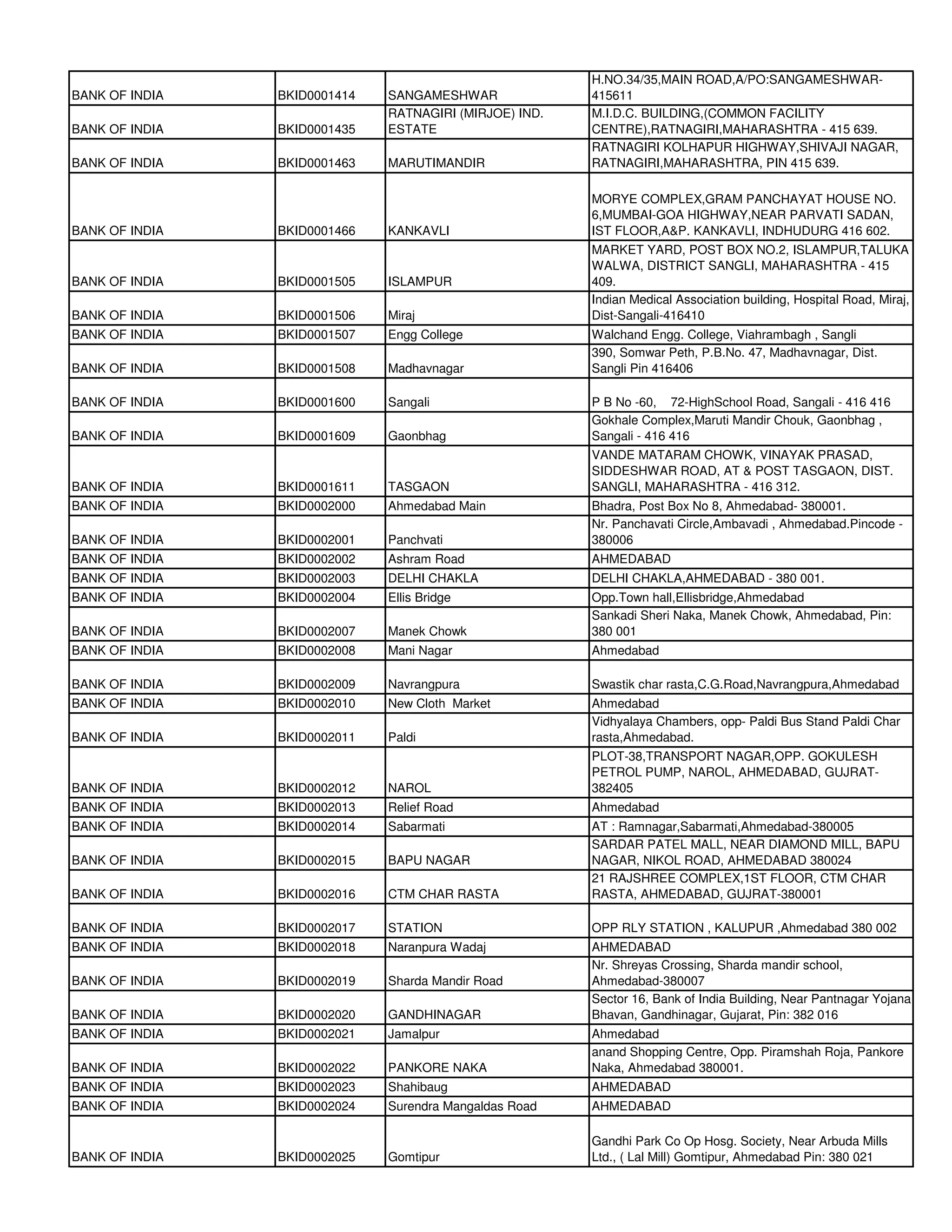 H.NO.34/35,MAIN ROAD,A/PO:SANGAMESHWAR-
BANK OF INDIA   BKID0001414   SANGAMESHWAR              415611
                              RATNAGIRI (MIRJOE) IND.   M.I.D.C. BUILDING,(COMMON FACILITY
BANK OF INDIA   BKID0001435   ESTATE                    CENTRE),RATNAGIRI,MAHARASHTRA - 415 639.
                                                        RATNAGIRI KOLHAPUR HIGHWAY,SHIVAJI NAGAR,
BANK OF INDIA   BKID0001463   MARUTIMANDIR              RATNAGIRI,MAHARASHTRA, PIN 415 639.

                                                        MORYE COMPLEX,GRAM PANCHAYAT HOUSE NO.
                                                        6,MUMBAI-GOA HIGHWAY,NEAR PARVATI SADAN,
BANK OF INDIA   BKID0001466   KANKAVLI                  IST FLOOR,A&P. KANKAVLI, INDHUDURG 416 602.
                                                        MARKET YARD, POST BOX NO.2, ISLAMPUR,TALUKA
                                                        WALWA, DISTRICT SANGLI, MAHARASHTRA - 415
BANK OF INDIA   BKID0001505   ISLAMPUR                  409.
                                                        Indian Medical Association building, Hospital Road, Miraj,
BANK OF INDIA   BKID0001506   Miraj                     Dist-Sangali-416410
BANK OF INDIA   BKID0001507   Engg College              Walchand Engg. College, Viahrambagh , Sangli
                                                        390, Somwar Peth, P.B.No. 47, Madhavnagar, Dist.
BANK OF INDIA   BKID0001508   Madhavnagar               Sangli Pin 416406

BANK OF INDIA   BKID0001600   Sangali                   P B No -60, 72-HighSchool Road, Sangali - 416 416
                                                        Gokhale Complex,Maruti Mandir Chouk, Gaonbhag ,
BANK OF INDIA   BKID0001609   Gaonbhag                  Sangali - 416 416
                                                        VANDE MATARAM CHOWK, VINAYAK PRASAD,
                                                        SIDDESHWAR ROAD, AT & POST TASGAON, DIST.
BANK OF INDIA   BKID0001611   TASGAON                   SANGLI, MAHARASHTRA - 416 312.
BANK OF INDIA   BKID0002000   Ahmedabad Main            Bhadra, Post Box No 8, Ahmedabad- 380001.
                                                        Nr. Panchavati Circle,Ambavadi , Ahmedabad.Pincode -
BANK OF INDIA   BKID0002001   Panchvati                 380006
BANK OF INDIA   BKID0002002   Ashram Road               AHMEDABAD
BANK OF INDIA   BKID0002003   DELHI CHAKLA              DELHI CHAKLA,AHMEDABAD - 380 001.
BANK OF INDIA   BKID0002004   Ellis Bridge              Opp.Town hall,Ellisbridge,Ahmedabad
                                                        Sankadi Sheri Naka, Manek Chowk, Ahmedabad, Pin:
BANK OF INDIA   BKID0002007   Manek Chowk               380 001
BANK OF INDIA   BKID0002008   Mani Nagar                Ahmedabad

BANK OF INDIA   BKID0002009   Navrangpura               Swastik char rasta,C.G.Road,Navrangpura,Ahmedabad
BANK OF INDIA   BKID0002010   New Cloth Market          Ahmedabad
                                                        Vidhyalaya Chambers, opp- Paldi Bus Stand Paldi Char
BANK OF INDIA   BKID0002011   Paldi                     rasta,Ahmedabad.
                                                        PLOT-38,TRANSPORT NAGAR,OPP. GOKULESH
                                                        PETROL PUMP, NAROL, AHMEDABAD, GUJRAT-
BANK OF INDIA   BKID0002012   NAROL                     382405
BANK OF INDIA   BKID0002013   Relief Road               Ahmedabad
BANK OF INDIA   BKID0002014   Sabarmati                 AT : Ramnagar,Sabarmati,Ahmedabad-380005
                                                        SARDAR PATEL MALL, NEAR DIAMOND MILL, BAPU
BANK OF INDIA   BKID0002015   BAPU NAGAR                NAGAR, NIKOL ROAD, AHMEDABAD 380024
                                                        21 RAJSHREE COMPLEX,1ST FLOOR, CTM CHAR
BANK OF INDIA   BKID0002016   CTM CHAR RASTA            RASTA, AHMEDABAD, GUJRAT-380001

BANK OF INDIA   BKID0002017   STATION                   OPP RLY STATION , KALUPUR ,Ahmedabad 380 002
BANK OF INDIA   BKID0002018   Naranpura Wadaj           AHMEDABAD
                                                        Nr. Shreyas Crossing, Sharda mandir school,
BANK OF INDIA   BKID0002019   Sharda Mandir Road        Ahmedabad-380007
                                                        Sector 16, Bank of India Building, Near Pantnagar Yojana
BANK OF INDIA   BKID0002020   GANDHINAGAR               Bhavan, Gandhinagar, Gujarat, Pin: 382 016
BANK OF INDIA   BKID0002021   Jamalpur                  Ahmedabad
                                                        anand Shopping Centre, Opp. Piramshah Roja, Pankore
BANK OF INDIA   BKID0002022   PANKORE NAKA              Naka, Ahmedabad 380001.
BANK OF INDIA   BKID0002023   Shahibaug                 AHMEDABAD
BANK OF INDIA   BKID0002024   Surendra Mangaldas Road   AHMEDABAD

                                                        Gandhi Park Co Op Hosg. Society, Near Arbuda Mills
BANK OF INDIA   BKID0002025   Gomtipur                  Ltd., ( Lal Mill) Gomtipur, Ahmedabad Pin: 380 021
 