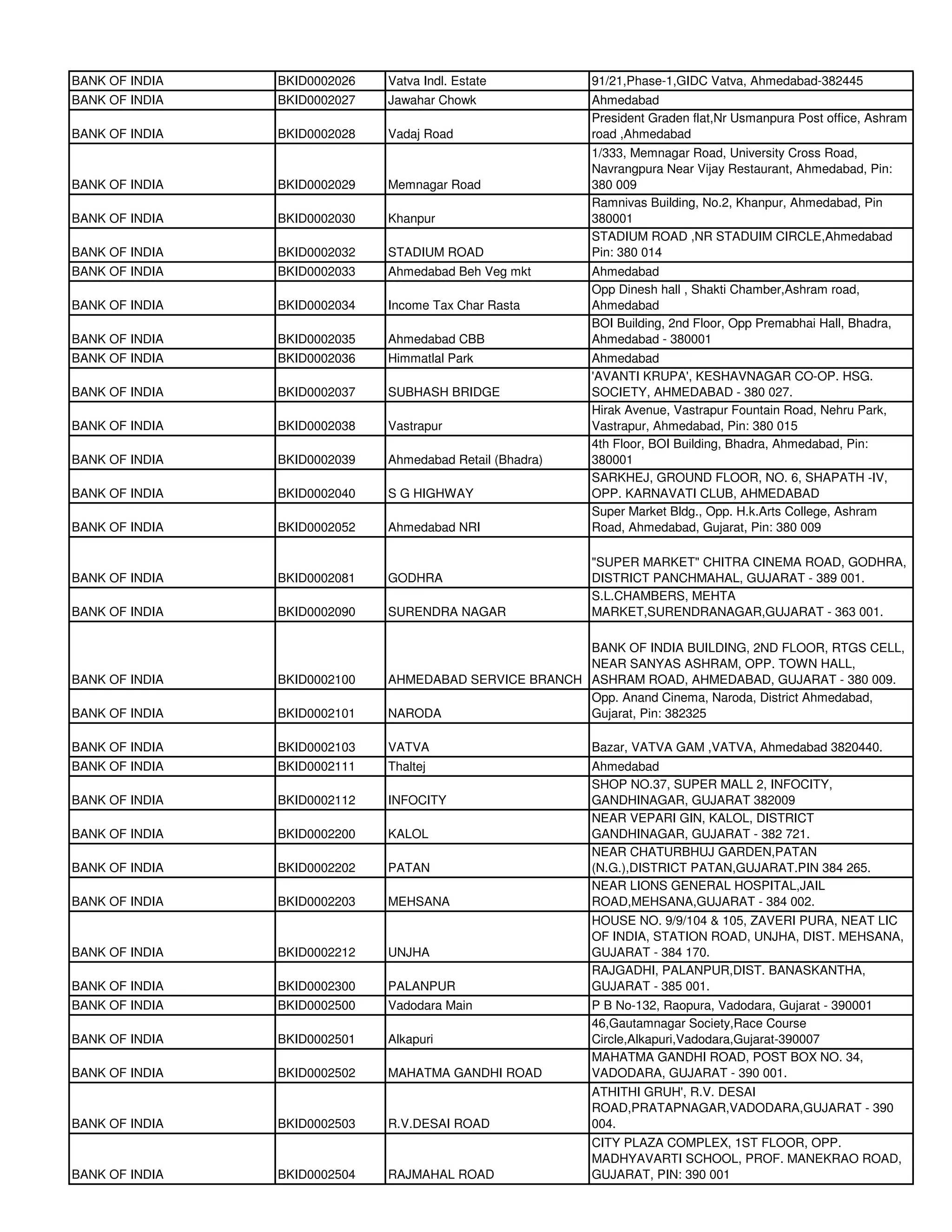 BANK OF INDIA   BKID0002026   Vatva Indl. Estate          91/21,Phase-1,GIDC Vatva, Ahmedabad-382445
BANK OF INDIA   BKID0002027   Jawahar Chowk               Ahmedabad
                                                          President Graden flat,Nr Usmanpura Post office, Ashram
BANK OF INDIA   BKID0002028   Vadaj Road                  road ,Ahmedabad
                                                          1/333, Memnagar Road, University Cross Road,
                                                          Navrangpura Near Vijay Restaurant, Ahmedabad, Pin:
BANK OF INDIA   BKID0002029   Memnagar Road               380 009
                                                          Ramnivas Building, No.2, Khanpur, Ahmedabad, Pin
BANK OF INDIA   BKID0002030   Khanpur                     380001
                                                          STADIUM ROAD ,NR STADUIM CIRCLE,Ahmedabad
BANK OF INDIA   BKID0002032   STADIUM ROAD                Pin: 380 014
BANK OF INDIA   BKID0002033   Ahmedabad Beh Veg mkt       Ahmedabad
                                                          Opp Dinesh hall , Shakti Chamber,Ashram road,
BANK OF INDIA   BKID0002034   Income Tax Char Rasta       Ahmedabad
                                                          BOI Building, 2nd Floor, Opp Premabhai Hall, Bhadra,
BANK OF INDIA   BKID0002035   Ahmedabad CBB               Ahmedabad - 380001
BANK OF INDIA   BKID0002036   Himmatlal Park              Ahmedabad
                                                          'AVANTI KRUPA', KESHAVNAGAR CO-OP. HSG.
BANK OF INDIA   BKID0002037   SUBHASH BRIDGE              SOCIETY, AHMEDABAD - 380 027.
                                                          Hirak Avenue, Vastrapur Fountain Road, Nehru Park,
BANK OF INDIA   BKID0002038   Vastrapur                   Vastrapur, Ahmedabad, Pin: 380 015
                                                          4th Floor, BOI Building, Bhadra, Ahmedabad, Pin:
BANK OF INDIA   BKID0002039   Ahmedabad Retail (Bhadra)   380001
                                                          SARKHEJ, GROUND FLOOR, NO. 6, SHAPATH -IV,
BANK OF INDIA   BKID0002040   S G HIGHWAY                 OPP. KARNAVATI CLUB, AHMEDABAD
                                                          Super Market Bldg., Opp. H.k.Arts College, Ashram
BANK OF INDIA   BKID0002052   Ahmedabad NRI               Road, Ahmedabad, Gujarat, Pin: 380 009

                                                          "SUPER MARKET" CHITRA CINEMA ROAD, GODHRA,
BANK OF INDIA   BKID0002081   GODHRA                      DISTRICT PANCHMAHAL, GUJARAT - 389 001.
                                                          S.L.CHAMBERS, MEHTA
BANK OF INDIA   BKID0002090   SURENDRA NAGAR              MARKET,SURENDRANAGAR,GUJARAT - 363 001.

                                                       BANK OF INDIA BUILDING, 2ND FLOOR, RTGS CELL,
                                                       NEAR SANYAS ASHRAM, OPP. TOWN HALL,
BANK OF INDIA   BKID0002100   AHMEDABAD SERVICE BRANCH ASHRAM ROAD, AHMEDABAD, GUJARAT - 380 009.
                                                       Opp. Anand Cinema, Naroda, District Ahmedabad,
BANK OF INDIA   BKID0002101   NARODA                   Gujarat, Pin: 382325

BANK OF INDIA   BKID0002103   VATVA                       Bazar, VATVA GAM ,VATVA, Ahmedabad 3820440.
BANK OF INDIA   BKID0002111   Thaltej                     Ahmedabad
                                                          SHOP NO.37, SUPER MALL 2, INFOCITY,
BANK OF INDIA   BKID0002112   INFOCITY                    GANDHINAGAR, GUJARAT 382009
                                                          NEAR VEPARI GIN, KALOL, DISTRICT
BANK OF INDIA   BKID0002200   KALOL                       GANDHINAGAR, GUJARAT - 382 721.
                                                          NEAR CHATURBHUJ GARDEN,PATAN
BANK OF INDIA   BKID0002202   PATAN                       (N.G.),DISTRICT PATAN,GUJARAT.PIN 384 265.
                                                          NEAR LIONS GENERAL HOSPITAL,JAIL
BANK OF INDIA   BKID0002203   MEHSANA                     ROAD,MEHSANA,GUJARAT - 384 002.
                                                          HOUSE NO. 9/9/104 & 105, ZAVERI PURA, NEAT LIC
                                                          OF INDIA, STATION ROAD, UNJHA, DIST. MEHSANA,
BANK OF INDIA   BKID0002212   UNJHA                       GUJARAT - 384 170.
                                                          RAJGADHI, PALANPUR,DIST. BANASKANTHA,
BANK OF INDIA   BKID0002300   PALANPUR                    GUJARAT - 385 001.
BANK OF INDIA   BKID0002500   Vadodara Main               P B No-132, Raopura, Vadodara, Gujarat - 390001
                                                          46,Gautamnagar Society,Race Course
BANK OF INDIA   BKID0002501   Alkapuri                    Circle,Alkapuri,Vadodara,Gujarat-390007
                                                          MAHATMA GANDHI ROAD, POST BOX NO. 34,
BANK OF INDIA   BKID0002502   MAHATMA GANDHI ROAD         VADODARA, GUJARAT - 390 001.
                                                          ATHITHI GRUH', R.V. DESAI
                                                          ROAD,PRATAPNAGAR,VADODARA,GUJARAT - 390
BANK OF INDIA   BKID0002503   R.V.DESAI ROAD              004.
                                                          CITY PLAZA COMPLEX, 1ST FLOOR, OPP.
                                                          MADHYAVARTI SCHOOL, PROF. MANEKRAO ROAD,
BANK OF INDIA   BKID0002504   RAJMAHAL ROAD               GUJARAT, PIN: 390 001
 