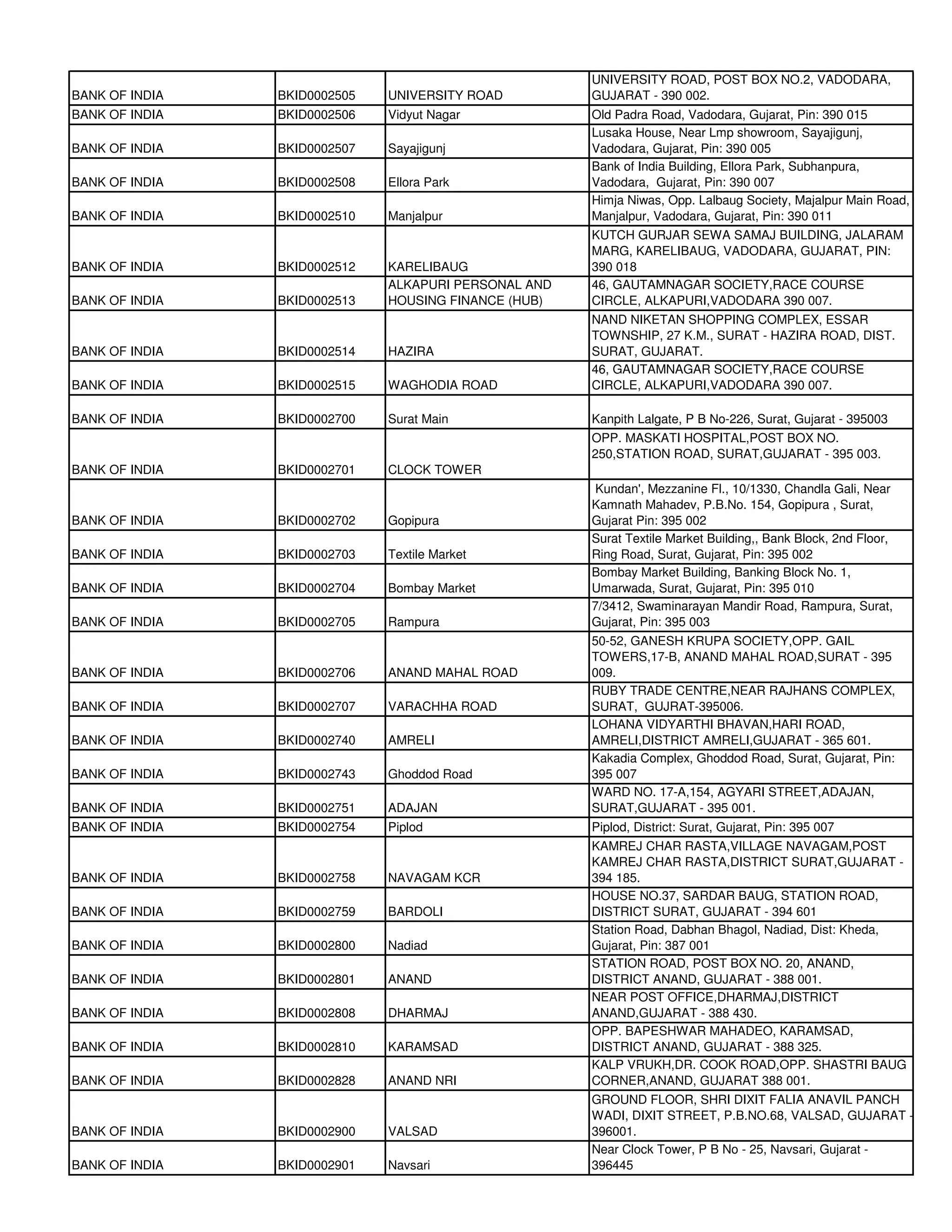 UNIVERSITY ROAD, POST BOX NO.2, VADODARA,
BANK OF INDIA   BKID0002505   UNIVERSITY ROAD         GUJARAT - 390 002.
BANK OF INDIA   BKID0002506   Vidyut Nagar            Old Padra Road, Vadodara, Gujarat, Pin: 390 015
                                                      Lusaka House, Near Lmp showroom, Sayajigunj,
BANK OF INDIA   BKID0002507   Sayajigunj              Vadodara, Gujarat, Pin: 390 005
                                                      Bank of India Building, Ellora Park, Subhanpura,
BANK OF INDIA   BKID0002508   Ellora Park             Vadodara, Gujarat, Pin: 390 007
                                                      Himja Niwas, Opp. Lalbaug Society, Majalpur Main Road,
BANK OF INDIA   BKID0002510   Manjalpur               Manjalpur, Vadodara, Gujarat, Pin: 390 011
                                                      KUTCH GURJAR SEWA SAMAJ BUILDING, JALARAM
                                                      MARG, KARELIBAUG, VADODARA, GUJARAT, PIN:
BANK OF INDIA   BKID0002512   KARELIBAUG              390 018
                              ALKAPURI PERSONAL AND   46, GAUTAMNAGAR SOCIETY,RACE COURSE
BANK OF INDIA   BKID0002513   HOUSING FINANCE (HUB)   CIRCLE, ALKAPURI,VADODARA 390 007.
                                                      NAND NIKETAN SHOPPING COMPLEX, ESSAR
                                                      TOWNSHIP, 27 K.M., SURAT - HAZIRA ROAD, DIST.
BANK OF INDIA   BKID0002514   HAZIRA                  SURAT, GUJARAT.
                                                      46, GAUTAMNAGAR SOCIETY,RACE COURSE
BANK OF INDIA   BKID0002515   WAGHODIA ROAD           CIRCLE, ALKAPURI,VADODARA 390 007.

BANK OF INDIA   BKID0002700   Surat Main              Kanpith Lalgate, P B No-226, Surat, Gujarat - 395003
                                                      OPP. MASKATI HOSPITAL,POST BOX NO.
                                                      250,STATION ROAD, SURAT,GUJARAT - 395 003.
BANK OF INDIA   BKID0002701   CLOCK TOWER
                                                       Kundan', Mezzanine Fl., 10/1330, Chandla Gali, Near
                                                      Kamnath Mahadev, P.B.No. 154, Gopipura , Surat,
BANK OF INDIA   BKID0002702   Gopipura                Gujarat Pin: 395 002
                                                      Surat Textile Market Building,, Bank Block, 2nd Floor,
BANK OF INDIA   BKID0002703   Textile Market          Ring Road, Surat, Gujarat, Pin: 395 002
                                                      Bombay Market Building, Banking Block No. 1,
BANK OF INDIA   BKID0002704   Bombay Market           Umarwada, Surat, Gujarat, Pin: 395 010
                                                      7/3412, Swaminarayan Mandir Road, Rampura, Surat,
BANK OF INDIA   BKID0002705   Rampura                 Gujarat, Pin: 395 003
                                                      50-52, GANESH KRUPA SOCIETY,OPP. GAIL
                                                      TOWERS,17-B, ANAND MAHAL ROAD,SURAT - 395
BANK OF INDIA   BKID0002706   ANAND MAHAL ROAD        009.
                                                      RUBY TRADE CENTRE,NEAR RAJHANS COMPLEX,
BANK OF INDIA   BKID0002707   VARACHHA ROAD           SURAT, GUJRAT-395006.
                                                      LOHANA VIDYARTHI BHAVAN,HARI ROAD,
BANK OF INDIA   BKID0002740   AMRELI                  AMRELI,DISTRICT AMRELI,GUJARAT - 365 601.
                                                      Kakadia Complex, Ghoddod Road, Surat, Gujarat, Pin:
BANK OF INDIA   BKID0002743   Ghoddod Road            395 007
                                                      WARD NO. 17-A,154, AGYARI STREET,ADAJAN,
BANK OF INDIA   BKID0002751   ADAJAN                  SURAT,GUJARAT - 395 001.
BANK OF INDIA   BKID0002754   Piplod                  Piplod, District: Surat, Gujarat, Pin: 395 007
                                                      KAMREJ CHAR RASTA,VILLAGE NAVAGAM,POST
                                                      KAMREJ CHAR RASTA,DISTRICT SURAT,GUJARAT -
BANK OF INDIA   BKID0002758   NAVAGAM KCR             394 185.
                                                      HOUSE NO.37, SARDAR BAUG, STATION ROAD,
BANK OF INDIA   BKID0002759   BARDOLI                 DISTRICT SURAT, GUJARAT - 394 601
                                                      Station Road, Dabhan Bhagol, Nadiad, Dist: Kheda,
BANK OF INDIA   BKID0002800   Nadiad                  Gujarat, Pin: 387 001
                                                      STATION ROAD, POST BOX NO. 20, ANAND,
BANK OF INDIA   BKID0002801   ANAND                   DISTRICT ANAND, GUJARAT - 388 001.
                                                      NEAR POST OFFICE,DHARMAJ,DISTRICT
BANK OF INDIA   BKID0002808   DHARMAJ                 ANAND,GUJARAT - 388 430.
                                                      OPP. BAPESHWAR MAHADEO, KARAMSAD,
BANK OF INDIA   BKID0002810   KARAMSAD                DISTRICT ANAND, GUJARAT - 388 325.
                                                      KALP VRUKH,DR. COOK ROAD,OPP. SHASTRI BAUG
BANK OF INDIA   BKID0002828   ANAND NRI               CORNER,ANAND, GUJARAT 388 001.
                                                      GROUND FLOOR, SHRI DIXIT FALIA ANAVIL PANCH
                                                      WADI, DIXIT STREET, P.B.NO.68, VALSAD, GUJARAT -
BANK OF INDIA   BKID0002900   VALSAD                  396001.
                                                      Near Clock Tower, P B No - 25, Navsari, Gujarat -
BANK OF INDIA   BKID0002901   Navsari                 396445
 