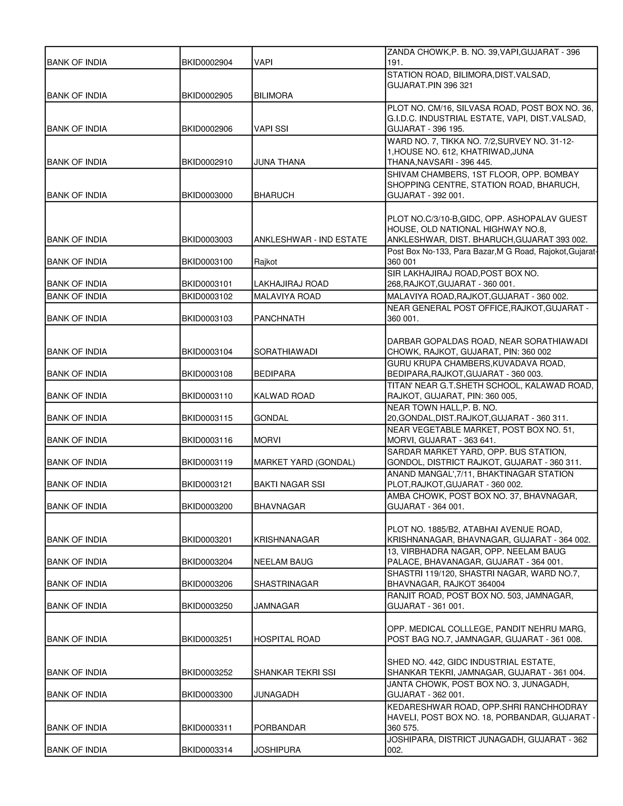 ZANDA CHOWK,P. B. NO. 39,VAPI,GUJARAT - 396
BANK OF INDIA   BKID0002904   VAPI                      191.
                                                        STATION ROAD, BILIMORA,DIST.VALSAD,
                                                        GUJARAT.PIN 396 321
BANK OF INDIA   BKID0002905   BILIMORA
                                                        PLOT NO. CM/16, SILVASA ROAD, POST BOX NO. 36,
                                                        G.I.D.C. INDUSTRIAL ESTATE, VAPI, DIST.VALSAD,
BANK OF INDIA   BKID0002906   VAPI SSI                  GUJARAT - 396 195.
                                                        WARD NO. 7, TIKKA NO. 7/2,SURVEY NO. 31-12-
                                                        1,HOUSE NO. 612, KHATRIWAD,JUNA
BANK OF INDIA   BKID0002910   JUNA THANA                THANA,NAVSARI - 396 445.
                                                        SHIVAM CHAMBERS, 1ST FLOOR, OPP. BOMBAY
                                                        SHOPPING CENTRE, STATION ROAD, BHARUCH,
BANK OF INDIA   BKID0003000   BHARUCH                   GUJARAT - 392 001.

                                                        PLOT NO.C/3/10-B,GIDC, OPP. ASHOPALAV GUEST
                                                        HOUSE, OLD NATIONAL HIGHWAY NO.8,
BANK OF INDIA   BKID0003003   ANKLESHWAR - IND ESTATE   ANKLESHWAR, DIST. BHARUCH,GUJARAT 393 002.
                                                        Post Box No-133, Para Bazar,M G Road, Rajokot,Gujarat-
BANK OF INDIA   BKID0003100   Rajkot                    360 001
                                                        SIR LAKHAJIRAJ ROAD,POST BOX NO.
BANK OF INDIA   BKID0003101   LAKHAJIRAJ ROAD           268,RAJKOT,GUJARAT - 360 001.
BANK OF INDIA   BKID0003102   MALAVIYA ROAD             MALAVIYA ROAD,RAJKOT,GUJARAT - 360 002.
                                                        NEAR GENERAL POST OFFICE,RAJKOT,GUJARAT -
BANK OF INDIA   BKID0003103   PANCHNATH                 360 001.

                                                        DARBAR GOPALDAS ROAD, NEAR SORATHIAWADI
BANK OF INDIA   BKID0003104   SORATHIAWADI              CHOWK, RAJKOT, GUJARAT, PIN: 360 002
                                                        GURU KRUPA CHAMBERS,KUVADAVA ROAD,
BANK OF INDIA   BKID0003108   BEDIPARA                  BEDIPARA,RAJKOT,GUJARAT - 360 003.
                                                        TITAN' NEAR G.T.SHETH SCHOOL, KALAWAD ROAD,
BANK OF INDIA   BKID0003110   KALWAD ROAD               RAJKOT, GUJARAT, PIN: 360 005,
                                                        NEAR TOWN HALL,P. B. NO.
BANK OF INDIA   BKID0003115   GONDAL                    20,GONDAL,DIST.RAJKOT,GUJARAT - 360 311.
                                                        NEAR VEGETABLE MARKET, POST BOX NO. 51,
BANK OF INDIA   BKID0003116   MORVI                     MORVI, GUJARAT - 363 641.
                                                        SARDAR MARKET YARD, OPP. BUS STATION,
BANK OF INDIA   BKID0003119   MARKET YARD (GONDAL)      GONDOL, DISTRICT RAJKOT, GUJARAT - 360 311.
                                                        ANAND MANGAL',7/11, BHAKTINAGAR STATION
BANK OF INDIA   BKID0003121   BAKTI NAGAR SSI           PLOT,RAJKOT,GUJARAT - 360 002.
                                                        AMBA CHOWK, POST BOX NO. 37, BHAVNAGAR,
BANK OF INDIA   BKID0003200   BHAVNAGAR                 GUJARAT - 364 001.

                                                        PLOT NO. 1885/B2, ATABHAI AVENUE ROAD,
BANK OF INDIA   BKID0003201   KRISHNANAGAR              KRISHNANAGAR, BHAVNAGAR, GUJARAT - 364 002.
                                                        13, VIRBHADRA NAGAR, OPP. NEELAM BAUG
BANK OF INDIA   BKID0003204   NEELAM BAUG               PALACE, BHAVANAGAR, GUJARAT - 364 001.
                                                        SHASTRI 119/120, SHASTRI NAGAR, WARD NO.7,
BANK OF INDIA   BKID0003206   SHASTRINAGAR              BHAVNAGAR, RAJKOT 364004
                                                        RANJIT ROAD, POST BOX NO. 503, JAMNAGAR,
BANK OF INDIA   BKID0003250   JAMNAGAR                  GUJARAT - 361 001.

                                                        OPP. MEDICAL COLLLEGE, PANDIT NEHRU MARG,
BANK OF INDIA   BKID0003251   HOSPITAL ROAD             POST BAG NO.7, JAMNAGAR, GUJARAT - 361 008.

                                                        SHED NO. 442, GIDC INDUSTRIAL ESTATE,
BANK OF INDIA   BKID0003252   SHANKAR TEKRI SSI         SHANKAR TEKRI, JAMNAGAR, GUJARAT - 361 004.
                                                        JANTA CHOWK, POST BOX NO. 3, JUNAGADH,
BANK OF INDIA   BKID0003300   JUNAGADH                  GUJARAT - 362 001.
                                                        KEDARESHWAR ROAD, OPP.SHRI RANCHHODRAY
                                                        HAVELI, POST BOX NO. 18, PORBANDAR, GUJARAT -
BANK OF INDIA   BKID0003311   PORBANDAR                 360 575.
                                                        JOSHIPARA, DISTRICT JUNAGADH, GUJARAT - 362
BANK OF INDIA   BKID0003314   JOSHIPURA                 002.
 