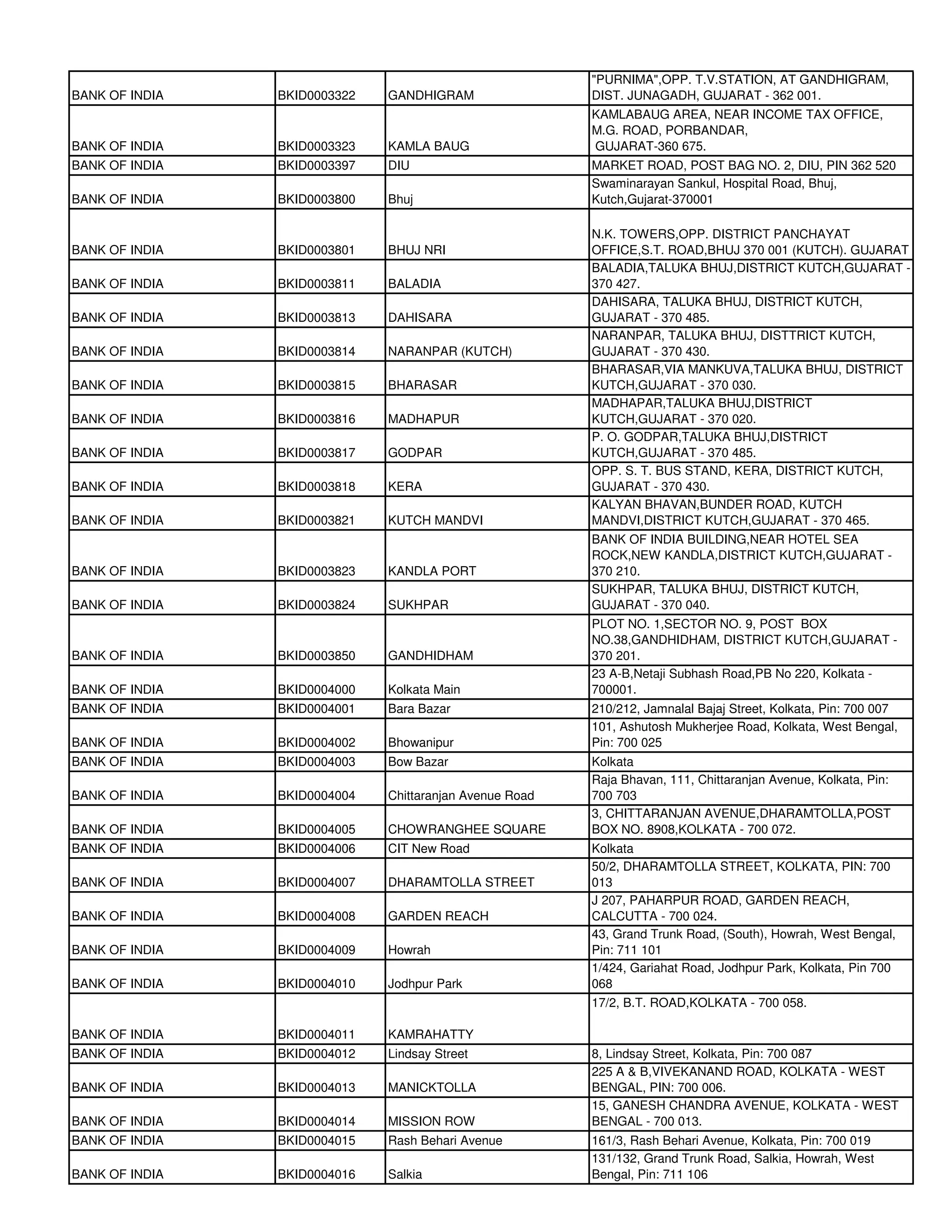 "PURNIMA",OPP. T.V.STATION, AT GANDHIGRAM,
BANK OF INDIA   BKID0003322   GANDHIGRAM                 DIST. JUNAGADH, GUJARAT - 362 001.
                                                         KAMLABAUG AREA, NEAR INCOME TAX OFFICE,
                                                         M.G. ROAD, PORBANDAR,
BANK OF INDIA   BKID0003323   KAMLA BAUG                 GUJARAT-360 675.
BANK OF INDIA   BKID0003397   DIU                        MARKET ROAD, POST BAG NO. 2, DIU, PIN 362 520
                                                         Swaminarayan Sankul, Hospital Road, Bhuj,
BANK OF INDIA   BKID0003800   Bhuj                       Kutch,Gujarat-370001

                                                         N.K. TOWERS,OPP. DISTRICT PANCHAYAT
BANK OF INDIA   BKID0003801   BHUJ NRI                   OFFICE,S.T. ROAD,BHUJ 370 001 (KUTCH). GUJARAT
                                                         BALADIA,TALUKA BHUJ,DISTRICT KUTCH,GUJARAT -
BANK OF INDIA   BKID0003811   BALADIA                    370 427.
                                                         DAHISARA, TALUKA BHUJ, DISTRICT KUTCH,
BANK OF INDIA   BKID0003813   DAHISARA                   GUJARAT - 370 485.
                                                         NARANPAR, TALUKA BHUJ, DISTTRICT KUTCH,
BANK OF INDIA   BKID0003814   NARANPAR (KUTCH)           GUJARAT - 370 430.
                                                         BHARASAR,VIA MANKUVA,TALUKA BHUJ, DISTRICT
BANK OF INDIA   BKID0003815   BHARASAR                   KUTCH,GUJARAT - 370 030.
                                                         MADHAPAR,TALUKA BHUJ,DISTRICT
BANK OF INDIA   BKID0003816   MADHAPUR                   KUTCH,GUJARAT - 370 020.
                                                         P. O. GODPAR,TALUKA BHUJ,DISTRICT
BANK OF INDIA   BKID0003817   GODPAR                     KUTCH,GUJARAT - 370 485.
                                                         OPP. S. T. BUS STAND, KERA, DISTRICT KUTCH,
BANK OF INDIA   BKID0003818   KERA                       GUJARAT - 370 430.
                                                         KALYAN BHAVAN,BUNDER ROAD, KUTCH
BANK OF INDIA   BKID0003821   KUTCH MANDVI               MANDVI,DISTRICT KUTCH,GUJARAT - 370 465.
                                                         BANK OF INDIA BUILDING,NEAR HOTEL SEA
                                                         ROCK,NEW KANDLA,DISTRICT KUTCH,GUJARAT -
BANK OF INDIA   BKID0003823   KANDLA PORT                370 210.
                                                         SUKHPAR, TALUKA BHUJ, DISTRICT KUTCH,
BANK OF INDIA   BKID0003824   SUKHPAR                    GUJARAT - 370 040.
                                                         PLOT NO. 1,SECTOR NO. 9, POST BOX
                                                         NO.38,GANDHIDHAM, DISTRICT KUTCH,GUJARAT -
BANK OF INDIA   BKID0003850   GANDHIDHAM                 370 201.
                                                         23 A-B,Netaji Subhash Road,PB No 220, Kolkata -
BANK OF INDIA   BKID0004000   Kolkata Main               700001.
BANK OF INDIA   BKID0004001   Bara Bazar                 210/212, Jamnalal Bajaj Street, Kolkata, Pin: 700 007
                                                         101, Ashutosh Mukherjee Road, Kolkata, West Bengal,
BANK OF INDIA   BKID0004002   Bhowanipur                 Pin: 700 025
BANK OF INDIA   BKID0004003   Bow Bazar                  Kolkata
                                                         Raja Bhavan, 111, Chittaranjan Avenue, Kolkata, Pin:
BANK OF INDIA   BKID0004004   Chittaranjan Avenue Road   700 703
                                                         3, CHITTARANJAN AVENUE,DHARAMTOLLA,POST
BANK OF INDIA   BKID0004005   CHOWRANGHEE SQUARE         BOX NO. 8908,KOLKATA - 700 072.
BANK OF INDIA   BKID0004006   CIT New Road               Kolkata
                                                         50/2, DHARAMTOLLA STREET, KOLKATA, PIN: 700
BANK OF INDIA   BKID0004007   DHARAMTOLLA STREET         013
                                                         J 207, PAHARPUR ROAD, GARDEN REACH,
BANK OF INDIA   BKID0004008   GARDEN REACH               CALCUTTA - 700 024.
                                                         43, Grand Trunk Road, (South), Howrah, West Bengal,
BANK OF INDIA   BKID0004009   Howrah                     Pin: 711 101
                                                         1/424, Gariahat Road, Jodhpur Park, Kolkata, Pin 700
BANK OF INDIA   BKID0004010   Jodhpur Park               068
                                                         17/2, B.T. ROAD,KOLKATA - 700 058.

BANK OF INDIA   BKID0004011   KAMRAHATTY
BANK OF INDIA   BKID0004012   Lindsay Street             8, Lindsay Street, Kolkata, Pin: 700 087
                                                         225 A & B,VIVEKANAND ROAD, KOLKATA - WEST
BANK OF INDIA   BKID0004013   MANICKTOLLA                BENGAL, PIN: 700 006.
                                                         15, GANESH CHANDRA AVENUE, KOLKATA - WEST
BANK OF INDIA   BKID0004014   MISSION ROW                BENGAL - 700 013.
BANK OF INDIA   BKID0004015   Rash Behari Avenue         161/3, Rash Behari Avenue, Kolkata, Pin: 700 019
                                                         131/132, Grand Trunk Road, Salkia, Howrah, West
BANK OF INDIA   BKID0004016   Salkia                     Bengal, Pin: 711 106
 