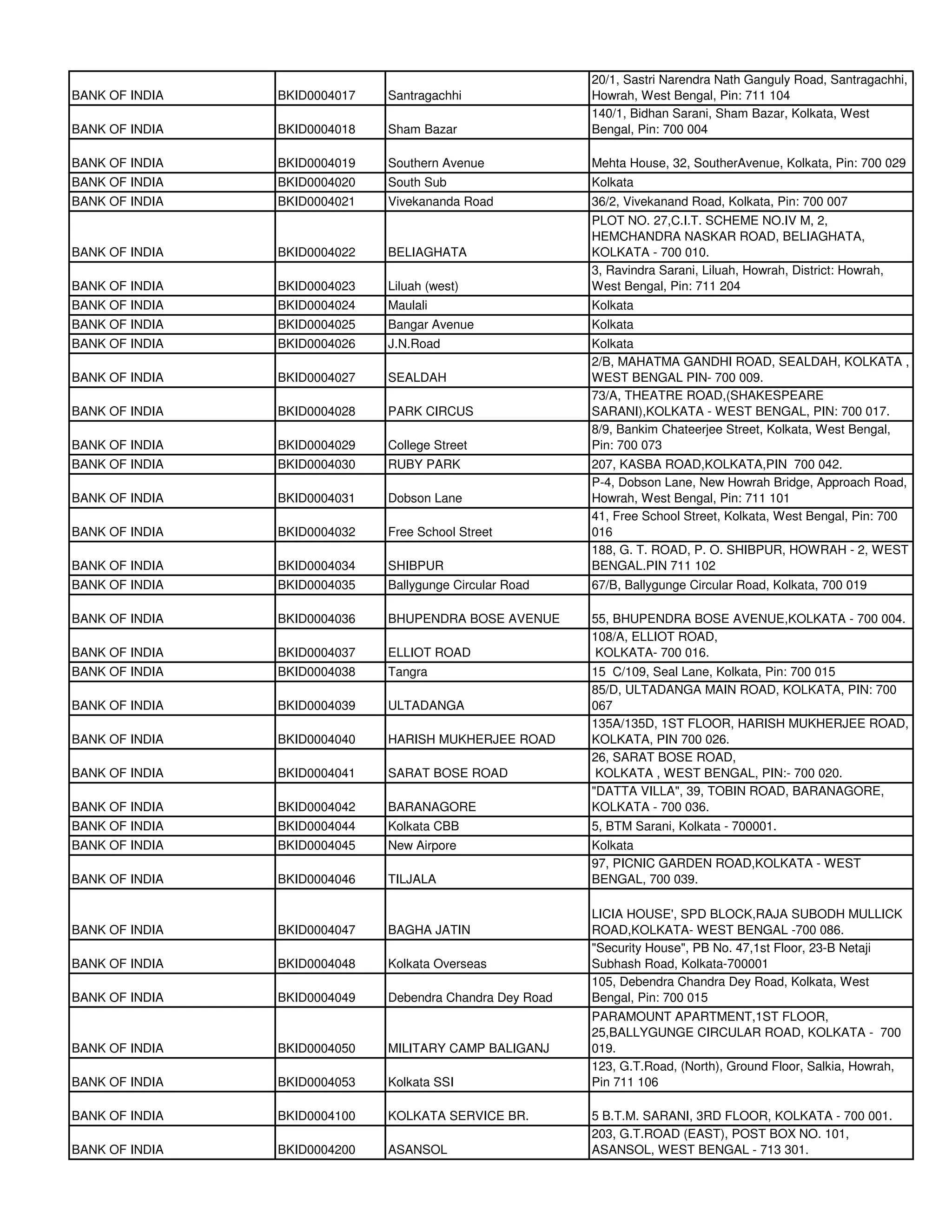 20/1, Sastri Narendra Nath Ganguly Road, Santragachhi,
BANK OF INDIA   BKID0004017   Santragachhi                Howrah, West Bengal, Pin: 711 104
                                                          140/1, Bidhan Sarani, Sham Bazar, Kolkata, West
BANK OF INDIA   BKID0004018   Sham Bazar                  Bengal, Pin: 700 004

BANK OF INDIA   BKID0004019   Southern Avenue             Mehta House, 32, SoutherAvenue, Kolkata, Pin: 700 029
BANK OF INDIA   BKID0004020   South Sub                   Kolkata
BANK OF INDIA   BKID0004021   Vivekananda Road            36/2, Vivekanand Road, Kolkata, Pin: 700 007
                                                          PLOT NO. 27,C.I.T. SCHEME NO.IV M, 2,
                                                          HEMCHANDRA NASKAR ROAD, BELIAGHATA,
BANK OF INDIA   BKID0004022   BELIAGHATA                  KOLKATA - 700 010.
                                                          3, Ravindra Sarani, Liluah, Howrah, District: Howrah,
BANK OF INDIA   BKID0004023   Liluah (west)               West Bengal, Pin: 711 204
BANK OF INDIA   BKID0004024   Maulali                     Kolkata
BANK OF INDIA   BKID0004025   Bangar Avenue               Kolkata
BANK OF INDIA   BKID0004026   J.N.Road                    Kolkata
                                                          2/B, MAHATMA GANDHI ROAD, SEALDAH, KOLKATA ,
BANK OF INDIA   BKID0004027   SEALDAH                     WEST BENGAL PIN- 700 009.
                                                          73/A, THEATRE ROAD,(SHAKESPEARE
BANK OF INDIA   BKID0004028   PARK CIRCUS                 SARANI),KOLKATA - WEST BENGAL, PIN: 700 017.
                                                          8/9, Bankim Chateerjee Street, Kolkata, West Bengal,
BANK OF INDIA   BKID0004029   College Street              Pin: 700 073
BANK OF INDIA   BKID0004030   RUBY PARK                   207, KASBA ROAD,KOLKATA,PIN 700 042.
                                                          P-4, Dobson Lane, New Howrah Bridge, Approach Road,
BANK OF INDIA   BKID0004031   Dobson Lane                 Howrah, West Bengal, Pin: 711 101
                                                          41, Free School Street, Kolkata, West Bengal, Pin: 700
BANK OF INDIA   BKID0004032   Free School Street          016
                                                          188, G. T. ROAD, P. O. SHIBPUR, HOWRAH - 2, WEST
BANK OF INDIA   BKID0004034   SHIBPUR                     BENGAL.PIN 711 102
BANK OF INDIA   BKID0004035   Ballygunge Circular Road    67/B, Ballygunge Circular Road, Kolkata, 700 019

BANK OF INDIA   BKID0004036   BHUPENDRA BOSE AVENUE       55, BHUPENDRA BOSE AVENUE,KOLKATA - 700 004.
                                                          108/A, ELLIOT ROAD,
BANK OF INDIA   BKID0004037   ELLIOT ROAD                  KOLKATA- 700 016.
BANK OF INDIA   BKID0004038   Tangra                      15 C/109, Seal Lane, Kolkata, Pin: 700 015
                                                          85/D, ULTADANGA MAIN ROAD, KOLKATA, PIN: 700
BANK OF INDIA   BKID0004039   ULTADANGA                   067
                                                          135A/135D, 1ST FLOOR, HARISH MUKHERJEE ROAD,
BANK OF INDIA   BKID0004040   HARISH MUKHERJEE ROAD       KOLKATA, PIN 700 026.
                                                          26, SARAT BOSE ROAD,
BANK OF INDIA   BKID0004041   SARAT BOSE ROAD              KOLKATA , WEST BENGAL, PIN:- 700 020.
                                                          "DATTA VILLA", 39, TOBIN ROAD, BARANAGORE,
BANK OF INDIA   BKID0004042   BARANAGORE                  KOLKATA - 700 036.
BANK OF INDIA   BKID0004044   Kolkata CBB                 5, BTM Sarani, Kolkata - 700001.
BANK OF INDIA   BKID0004045   New Airpore                 Kolkata
                                                          97, PICNIC GARDEN ROAD,KOLKATA - WEST
BANK OF INDIA   BKID0004046   TILJALA                     BENGAL, 700 039.

                                                          LICIA HOUSE', SPD BLOCK,RAJA SUBODH MULLICK
BANK OF INDIA   BKID0004047   BAGHA JATIN                 ROAD,KOLKATA- WEST BENGAL -700 086.
                                                          "Security House", PB No. 47,1st Floor, 23-B Netaji
BANK OF INDIA   BKID0004048   Kolkata Overseas            Subhash Road, Kolkata-700001
                                                          105, Debendra Chandra Dey Road, Kolkata, West
BANK OF INDIA   BKID0004049   Debendra Chandra Dey Road   Bengal, Pin: 700 015
                                                          PARAMOUNT APARTMENT,1ST FLOOR,
                                                          25,BALLYGUNGE CIRCULAR ROAD, KOLKATA - 700
BANK OF INDIA   BKID0004050   MILITARY CAMP BALIGANJ      019.
                                                          123, G.T.Road, (North), Ground Floor, Salkia, Howrah,
BANK OF INDIA   BKID0004053   Kolkata SSI                 Pin 711 106

BANK OF INDIA   BKID0004100   KOLKATA SERVICE BR.         5 B.T.M. SARANI, 3RD FLOOR, KOLKATA - 700 001.
                                                          203, G.T.ROAD (EAST), POST BOX NO. 101,
BANK OF INDIA   BKID0004200   ASANSOL                     ASANSOL, WEST BENGAL - 713 301.
 