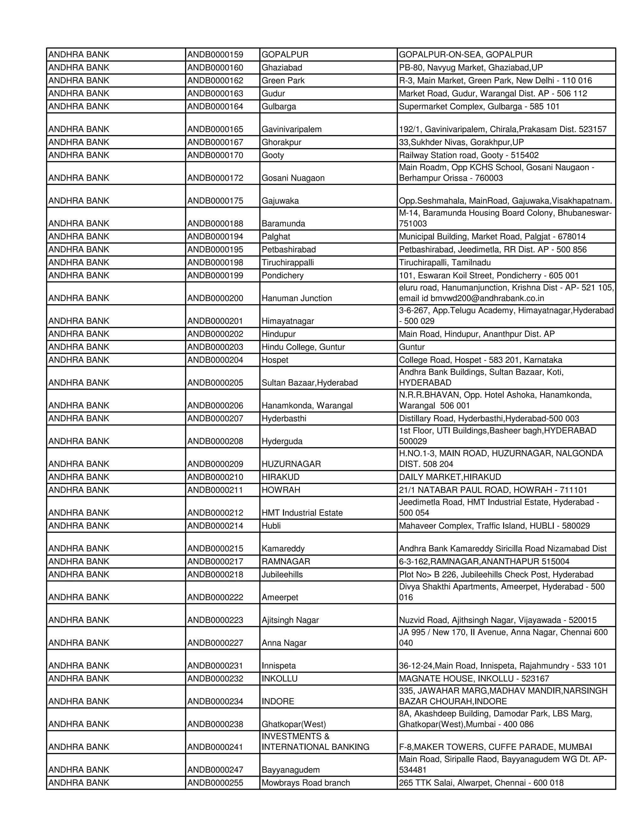ANDHRA BANK   ANDB0000159   GOPALPUR                  GOPALPUR-ON-SEA, GOPALPUR
ANDHRA BANK   ANDB0000160   Ghaziabad                 PB-80, Navyug Market, Ghaziabad,UP
ANDHRA BANK   ANDB0000162   Green Park                R-3, Main Market, Green Park, New Delhi - 110 016
ANDHRA BANK   ANDB0000163   Gudur                     Market Road, Gudur, Warangal Dist. AP - 506 112
ANDHRA BANK   ANDB0000164   Gulbarga                  Supermarket Complex, Gulbarga - 585 101

ANDHRA BANK   ANDB0000165   Gavinivaripalem           192/1, Gavinivaripalem, Chirala,Prakasam Dist. 523157
ANDHRA BANK   ANDB0000167   Ghorakpur                 33,Sukhder Nivas, Gorakhpur,UP
ANDHRA BANK   ANDB0000170   Gooty                     Railway Station road, Gooty - 515402
                                                      Main Roadm, Opp KCHS School, Gosani Naugaon -
ANDHRA BANK   ANDB0000172   Gosani Nuagaon            Berhampur Orissa - 760003

ANDHRA BANK   ANDB0000175   Gajuwaka                  Opp.Seshmahala, MainRoad, Gajuwaka,Visakhapatnam.
                                                      M-14, Baramunda Housing Board Colony, Bhubaneswar-
ANDHRA BANK   ANDB0000188   Baramunda                 751003
ANDHRA BANK   ANDB0000194   Palghat                   Municipal Building, Market Road, Palgjat - 678014
ANDHRA BANK   ANDB0000195   Petbashirabad             Petbashirabad, Jeedimetla, RR Dist. AP - 500 856
ANDHRA BANK   ANDB0000198   Tiruchirappalli           Tiruchirapalli, Tamilnadu
ANDHRA BANK   ANDB0000199   Pondichery                101, Eswaran Koil Street, Pondicherry - 605 001
                                                      eluru road, Hanumanjunction, Krishna Dist - AP- 521 105,
ANDHRA BANK   ANDB0000200   Hanuman Junction          email id bmvwd200@andhrabank.co.in
                                                      3-6-267, App.Telugu Academy, Himayatnagar,Hyderabad
ANDHRA BANK   ANDB0000201   Himayatnagar              - 500 029
ANDHRA BANK   ANDB0000202   Hindupur                  Main Road, Hindupur, Ananthpur Dist. AP
ANDHRA BANK   ANDB0000203   Hindu College, Guntur     Guntur
ANDHRA BANK   ANDB0000204   Hospet                    College Road, Hospet - 583 201, Karnataka
                                                      Andhra Bank Buildings, Sultan Bazaar, Koti,
ANDHRA BANK   ANDB0000205   Sultan Bazaar,Hyderabad   HYDERABAD
                                                      N.R.R.BHAVAN, Opp. Hotel Ashoka, Hanamkonda,
ANDHRA BANK   ANDB0000206   Hanamkonda, Warangal      Warangal 506 001
ANDHRA BANK   ANDB0000207   Hyderbasthi               Distillary Road, Hyderbasthi,Hyderabad-500 003
                                                      1st Floor, UTI Buildings,Basheer bagh,HYDERABAD
ANDHRA BANK   ANDB0000208   Hyderguda                 500029
                                                      H.NO.1-3, MAIN ROAD, HUZURNAGAR, NALGONDA
ANDHRA BANK   ANDB0000209   HUZURNAGAR                DIST. 508 204
ANDHRA BANK   ANDB0000210   HIRAKUD                   DAILY MARKET,HIRAKUD
ANDHRA BANK   ANDB0000211   HOWRAH                    21/1 NATABAR PAUL ROAD, HOWRAH - 711101
                                                      Jeedimetla Road, HMT Industrial Estate, Hyderabad -
ANDHRA BANK   ANDB0000212   HMT Industrial Estate     500 054
ANDHRA BANK   ANDB0000214   Hubli                     Mahaveer Complex, Traffic Island, HUBLI - 580029

ANDHRA BANK   ANDB0000215   Kamareddy                 Andhra Bank Kamareddy Siricilla Road Nizamabad Dist
ANDHRA BANK   ANDB0000217   RAMNAGAR                  6-3-162,RAMNAGAR,ANANTHAPUR 515004
ANDHRA BANK   ANDB0000218   Jubileehills              Plot No> B 226, Jubileehills Check Post, Hyderabad
                                                      Divya Shakthi Apartments, Ameerpet, Hyderabad - 500
ANDHRA BANK   ANDB0000222   Ameerpet                  016

ANDHRA BANK   ANDB0000223   Ajitsingh Nagar           Nuzvid Road, Ajithsingh Nagar, Vijayawada - 520015
                                                      JA 995 / New 170, II Avenue, Anna Nagar, Chennai 600
ANDHRA BANK   ANDB0000227   Anna Nagar                040

ANDHRA BANK   ANDB0000231   Innispeta                 36-12-24,Main Road, Innispeta, Rajahmundry - 533 101
ANDHRA BANK   ANDB0000232   INKOLLU                   MAGNATE HOUSE, INKOLLU - 523167
                                                      335, JAWAHAR MARG,MADHAV MANDIR,NARSINGH
ANDHRA BANK   ANDB0000234   INDORE                    BAZAR CHOURAH,INDORE
                                                      8A, Akashdeep Building, Damodar Park, LBS Marg,
ANDHRA BANK   ANDB0000238   Ghatkopar(West)           Ghatkopar(West),Mumbai - 400 086
                            INVESTMENTS &
ANDHRA BANK   ANDB0000241   INTERNATIONAL BANKING     F-8,MAKER TOWERS, CUFFE PARADE, MUMBAI
                                                      Main Road, Siripalle Raod, Bayyanagudem WG Dt. AP-
ANDHRA BANK   ANDB0000247   Bayyanagudem              534481
ANDHRA BANK   ANDB0000255   Mowbrays Road branch      265 TTK Salai, Alwarpet, Chennai - 600 018
 