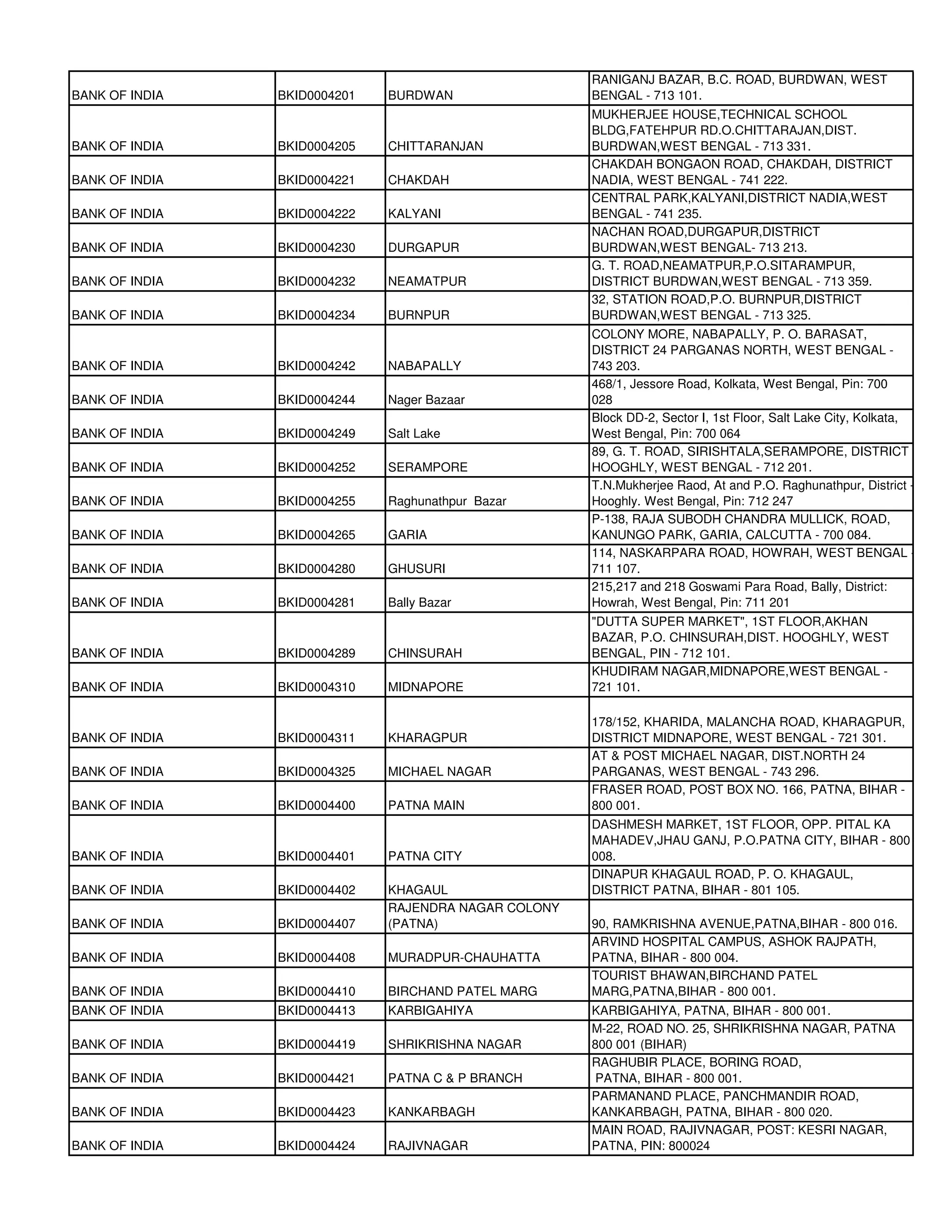 RANIGANJ BAZAR, B.C. ROAD, BURDWAN, WEST
BANK OF INDIA   BKID0004201   BURDWAN                 BENGAL - 713 101.
                                                      MUKHERJEE HOUSE,TECHNICAL SCHOOL
                                                      BLDG,FATEHPUR RD.O.CHITTARAJAN,DIST.
BANK OF INDIA   BKID0004205   CHITTARANJAN            BURDWAN,WEST BENGAL - 713 331.
                                                      CHAKDAH BONGAON ROAD, CHAKDAH, DISTRICT
BANK OF INDIA   BKID0004221   CHAKDAH                 NADIA, WEST BENGAL - 741 222.
                                                      CENTRAL PARK,KALYANI,DISTRICT NADIA,WEST
BANK OF INDIA   BKID0004222   KALYANI                 BENGAL - 741 235.
                                                      NACHAN ROAD,DURGAPUR,DISTRICT
BANK OF INDIA   BKID0004230   DURGAPUR                BURDWAN,WEST BENGAL- 713 213.
                                                      G. T. ROAD,NEAMATPUR,P.O.SITARAMPUR,
BANK OF INDIA   BKID0004232   NEAMATPUR               DISTRICT BURDWAN,WEST BENGAL - 713 359.
                                                      32, STATION ROAD,P.O. BURNPUR,DISTRICT
BANK OF INDIA   BKID0004234   BURNPUR                 BURDWAN,WEST BENGAL - 713 325.
                                                      COLONY MORE, NABAPALLY, P. O. BARASAT,
                                                      DISTRICT 24 PARGANAS NORTH, WEST BENGAL -
BANK OF INDIA   BKID0004242   NABAPALLY               743 203.
                                                      468/1, Jessore Road, Kolkata, West Bengal, Pin: 700
BANK OF INDIA   BKID0004244   Nager Bazaar            028
                                                      Block DD-2, Sector I, 1st Floor, Salt Lake City, Kolkata,
BANK OF INDIA   BKID0004249   Salt Lake               West Bengal, Pin: 700 064
                                                      89, G. T. ROAD, SIRISHTALA,SERAMPORE, DISTRICT
BANK OF INDIA   BKID0004252   SERAMPORE               HOOGHLY, WEST BENGAL - 712 201.
                                                      T.N.Mukherjee Raod, At and P.O. Raghunathpur, District -
BANK OF INDIA   BKID0004255   Raghunathpur Bazar      Hooghly. West Bengal, Pin: 712 247
                                                      P-138, RAJA SUBODH CHANDRA MULLICK, ROAD,
BANK OF INDIA   BKID0004265   GARIA                   KANUNGO PARK, GARIA, CALCUTTA - 700 084.
                                                      114, NASKARPARA ROAD, HOWRAH, WEST BENGAL -
BANK OF INDIA   BKID0004280   GHUSURI                 711 107.
                                                      215,217 and 218 Goswami Para Road, Bally, District:
BANK OF INDIA   BKID0004281   Bally Bazar             Howrah, West Bengal, Pin: 711 201
                                                      "DUTTA SUPER MARKET", 1ST FLOOR,AKHAN
                                                      BAZAR, P.O. CHINSURAH,DIST. HOOGHLY, WEST
BANK OF INDIA   BKID0004289   CHINSURAH               BENGAL, PIN - 712 101.
                                                      KHUDIRAM NAGAR,MIDNAPORE,WEST BENGAL -
BANK OF INDIA   BKID0004310   MIDNAPORE               721 101.

                                                      178/152, KHARIDA, MALANCHA ROAD, KHARAGPUR,
BANK OF INDIA   BKID0004311   KHARAGPUR               DISTRICT MIDNAPORE, WEST BENGAL - 721 301.
                                                      AT & POST MICHAEL NAGAR, DIST.NORTH 24
BANK OF INDIA   BKID0004325   MICHAEL NAGAR           PARGANAS, WEST BENGAL - 743 296.
                                                      FRASER ROAD, POST BOX NO. 166, PATNA, BIHAR -
BANK OF INDIA   BKID0004400   PATNA MAIN              800 001.
                                                      DASHMESH MARKET, 1ST FLOOR, OPP. PITAL KA
                                                      MAHADEV,JHAU GANJ, P.O.PATNA CITY, BIHAR - 800
BANK OF INDIA   BKID0004401   PATNA CITY              008.
                                                      DINAPUR KHAGAUL ROAD, P. O. KHAGAUL,
BANK OF INDIA   BKID0004402   KHAGAUL                 DISTRICT PATNA, BIHAR - 801 105.
                              RAJENDRA NAGAR COLONY
BANK OF INDIA   BKID0004407   (PATNA)                 90, RAMKRISHNA AVENUE,PATNA,BIHAR - 800 016.
                                                      ARVIND HOSPITAL CAMPUS, ASHOK RAJPATH,
BANK OF INDIA   BKID0004408   MURADPUR-CHAUHATTA      PATNA, BIHAR - 800 004.
                                                      TOURIST BHAWAN,BIRCHAND PATEL
BANK OF INDIA   BKID0004410   BIRCHAND PATEL MARG     MARG,PATNA,BIHAR - 800 001.
BANK OF INDIA   BKID0004413   KARBIGAHIYA             KARBIGAHIYA, PATNA, BIHAR - 800 001.
                                                      M-22, ROAD NO. 25, SHRIKRISHNA NAGAR, PATNA
BANK OF INDIA   BKID0004419   SHRIKRISHNA NAGAR       800 001 (BIHAR)
                                                      RAGHUBIR PLACE, BORING ROAD,
BANK OF INDIA   BKID0004421   PATNA C & P BRANCH       PATNA, BIHAR - 800 001.
                                                      PARMANAND PLACE, PANCHMANDIR ROAD,
BANK OF INDIA   BKID0004423   KANKARBAGH              KANKARBAGH, PATNA, BIHAR - 800 020.
                                                      MAIN ROAD, RAJIVNAGAR, POST: KESRI NAGAR,
BANK OF INDIA   BKID0004424   RAJIVNAGAR              PATNA, PIN: 800024
 