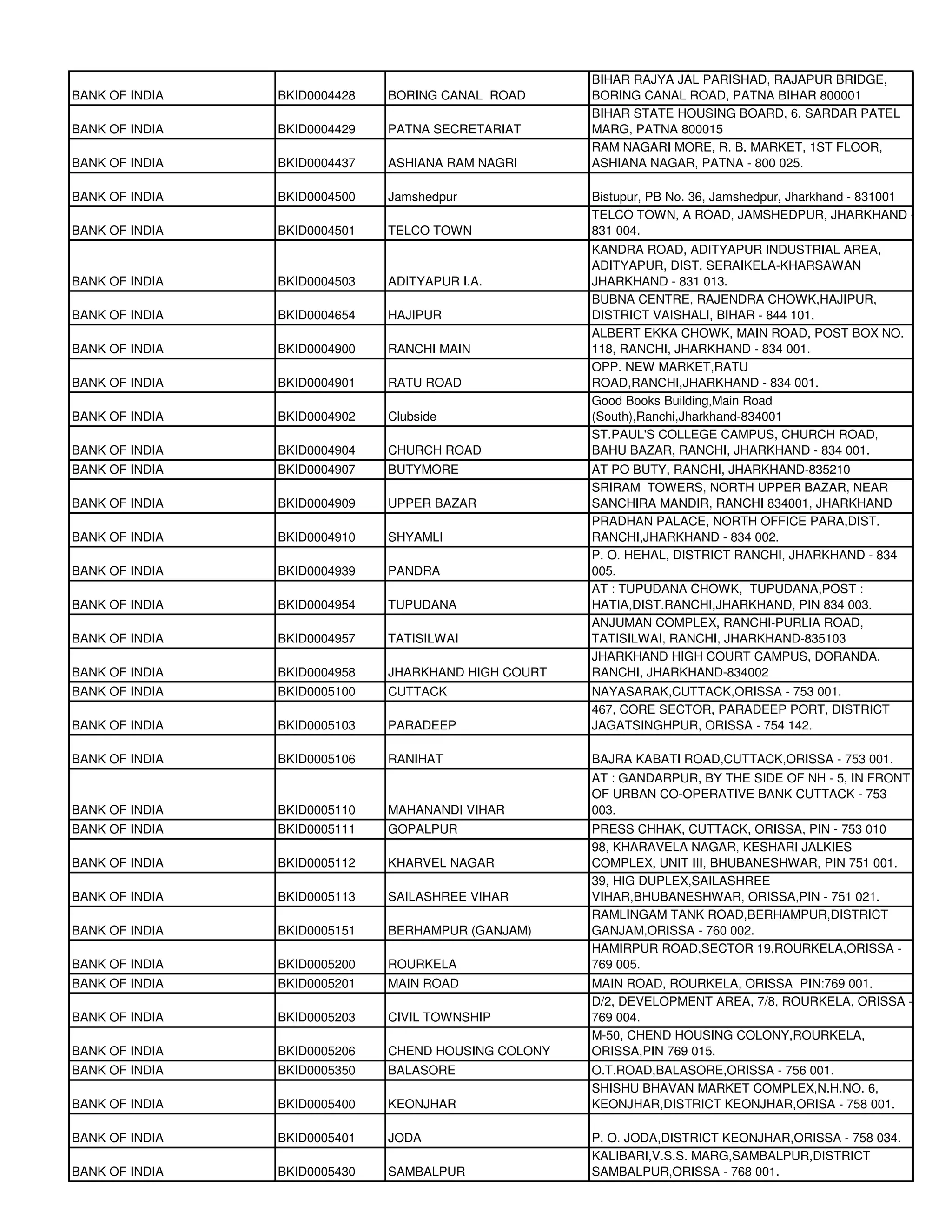 BIHAR RAJYA JAL PARISHAD, RAJAPUR BRIDGE,
BANK OF INDIA   BKID0004428   BORING CANAL ROAD      BORING CANAL ROAD, PATNA BIHAR 800001
                                                     BIHAR STATE HOUSING BOARD, 6, SARDAR PATEL
BANK OF INDIA   BKID0004429   PATNA SECRETARIAT      MARG, PATNA 800015
                                                     RAM NAGARI MORE, R. B. MARKET, 1ST FLOOR,
BANK OF INDIA   BKID0004437   ASHIANA RAM NAGRI      ASHIANA NAGAR, PATNA - 800 025.

BANK OF INDIA   BKID0004500   Jamshedpur             Bistupur, PB No. 36, Jamshedpur, Jharkhand - 831001
                                                     TELCO TOWN, A ROAD, JAMSHEDPUR, JHARKHAND -
BANK OF INDIA   BKID0004501   TELCO TOWN             831 004.
                                                     KANDRA ROAD, ADITYAPUR INDUSTRIAL AREA,
                                                     ADITYAPUR, DIST. SERAIKELA-KHARSAWAN
BANK OF INDIA   BKID0004503   ADITYAPUR I.A.         JHARKHAND - 831 013.
                                                     BUBNA CENTRE, RAJENDRA CHOWK,HAJIPUR,
BANK OF INDIA   BKID0004654   HAJIPUR                DISTRICT VAISHALI, BIHAR - 844 101.
                                                     ALBERT EKKA CHOWK, MAIN ROAD, POST BOX NO.
BANK OF INDIA   BKID0004900   RANCHI MAIN            118, RANCHI, JHARKHAND - 834 001.
                                                     OPP. NEW MARKET,RATU
BANK OF INDIA   BKID0004901   RATU ROAD              ROAD,RANCHI,JHARKHAND - 834 001.
                                                     Good Books Building,Main Road
BANK OF INDIA   BKID0004902   Clubside               (South),Ranchi,Jharkhand-834001
                                                     ST.PAUL'S COLLEGE CAMPUS, CHURCH ROAD,
BANK OF INDIA   BKID0004904   CHURCH ROAD            BAHU BAZAR, RANCHI, JHARKHAND - 834 001.
BANK OF INDIA   BKID0004907   BUTYMORE               AT PO BUTY, RANCHI, JHARKHAND-835210
                                                     SRIRAM TOWERS, NORTH UPPER BAZAR, NEAR
BANK OF INDIA   BKID0004909   UPPER BAZAR            SANCHIRA MANDIR, RANCHI 834001, JHARKHAND
                                                     PRADHAN PALACE, NORTH OFFICE PARA,DIST.
BANK OF INDIA   BKID0004910   SHYAMLI                RANCHI,JHARKHAND - 834 002.
                                                     P. O. HEHAL, DISTRICT RANCHI, JHARKHAND - 834
BANK OF INDIA   BKID0004939   PANDRA                 005.
                                                     AT : TUPUDANA CHOWK, TUPUDANA,POST :
BANK OF INDIA   BKID0004954   TUPUDANA               HATIA,DIST.RANCHI,JHARKHAND, PIN 834 003.
                                                     ANJUMAN COMPLEX, RANCHI-PURLIA ROAD,
BANK OF INDIA   BKID0004957   TATISILWAI             TATISILWAI, RANCHI, JHARKHAND-835103
                                                     JHARKHAND HIGH COURT CAMPUS, DORANDA,
BANK OF INDIA   BKID0004958   JHARKHAND HIGH COURT   RANCHI, JHARKHAND-834002
BANK OF INDIA   BKID0005100   CUTTACK                NAYASARAK,CUTTACK,ORISSA - 753 001.
                                                     467, CORE SECTOR, PARADEEP PORT, DISTRICT
BANK OF INDIA   BKID0005103   PARADEEP               JAGATSINGHPUR, ORISSA - 754 142.

BANK OF INDIA   BKID0005106   RANIHAT                BAJRA KABATI ROAD,CUTTACK,ORISSA - 753 001.
                                                     AT : GANDARPUR, BY THE SIDE OF NH - 5, IN FRONT
                                                     OF URBAN CO-OPERATIVE BANK CUTTACK - 753
BANK OF INDIA   BKID0005110   MAHANANDI VIHAR        003.
BANK OF INDIA   BKID0005111   GOPALPUR               PRESS CHHAK, CUTTACK, ORISSA, PIN - 753 010
                                                     98, KHARAVELA NAGAR, KESHARI JALKIES
BANK OF INDIA   BKID0005112   KHARVEL NAGAR          COMPLEX, UNIT III, BHUBANESHWAR, PIN 751 001.
                                                     39, HIG DUPLEX,SAILASHREE
BANK OF INDIA   BKID0005113   SAILASHREE VIHAR       VIHAR,BHUBANESHWAR, ORISSA,PIN - 751 021.
                                                     RAMLINGAM TANK ROAD,BERHAMPUR,DISTRICT
BANK OF INDIA   BKID0005151   BERHAMPUR (GANJAM)     GANJAM,ORISSA - 760 002.
                                                     HAMIRPUR ROAD,SECTOR 19,ROURKELA,ORISSA -
BANK OF INDIA   BKID0005200   ROURKELA               769 005.
BANK OF INDIA   BKID0005201   MAIN ROAD              MAIN ROAD, ROURKELA, ORISSA PIN:769 001.
                                                     D/2, DEVELOPMENT AREA, 7/8, ROURKELA, ORISSA -
BANK OF INDIA   BKID0005203   CIVIL TOWNSHIP         769 004.
                                                     M-50, CHEND HOUSING COLONY,ROURKELA,
BANK OF INDIA   BKID0005206   CHEND HOUSING COLONY   ORISSA,PIN 769 015.
BANK OF INDIA   BKID0005350   BALASORE               O.T.ROAD,BALASORE,ORISSA - 756 001.
                                                     SHISHU BHAVAN MARKET COMPLEX,N.H.NO. 6,
BANK OF INDIA   BKID0005400   KEONJHAR               KEONJHAR,DISTRICT KEONJHAR,ORISA - 758 001.

BANK OF INDIA   BKID0005401   JODA                   P. O. JODA,DISTRICT KEONJHAR,ORISSA - 758 034.
                                                     KALIBARI,V.S.S. MARG,SAMBALPUR,DISTRICT
BANK OF INDIA   BKID0005430   SAMBALPUR              SAMBALPUR,ORISSA - 768 001.
 