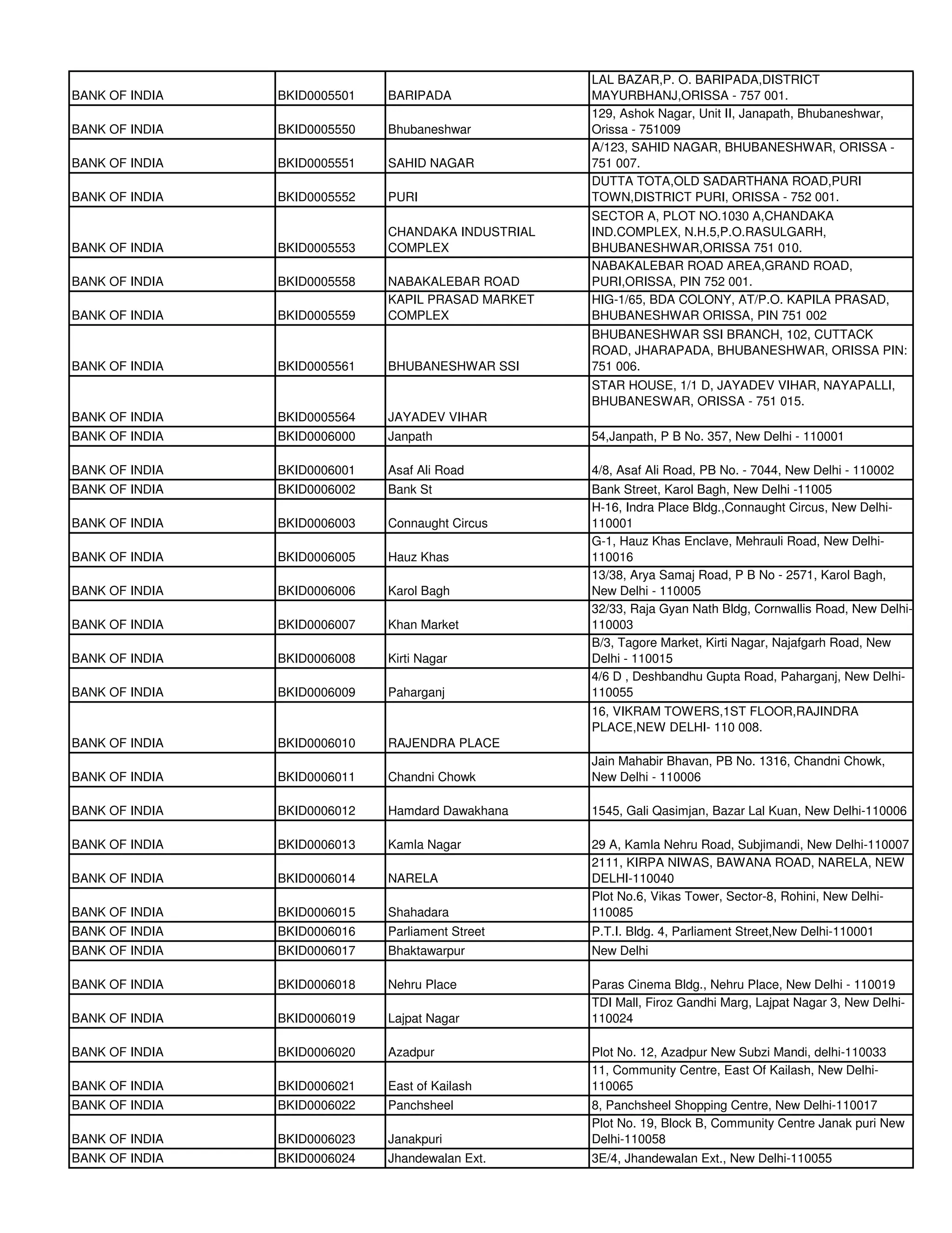 LAL BAZAR,P. O. BARIPADA,DISTRICT
BANK OF INDIA   BKID0005501   BARIPADA              MAYURBHANJ,ORISSA - 757 001.
                                                    129, Ashok Nagar, Unit II, Janapath, Bhubaneshwar,
BANK OF INDIA   BKID0005550   Bhubaneshwar          Orissa - 751009
                                                    A/123, SAHID NAGAR, BHUBANESHWAR, ORISSA -
BANK OF INDIA   BKID0005551   SAHID NAGAR           751 007.
                                                    DUTTA TOTA,OLD SADARTHANA ROAD,PURI
BANK OF INDIA   BKID0005552   PURI                  TOWN,DISTRICT PURI, ORISSA - 752 001.
                                                    SECTOR A, PLOT NO.1030 A,CHANDAKA
                              CHANDAKA INDUSTRIAL   IND.COMPLEX, N.H.5,P.O.RASULGARH,
BANK OF INDIA   BKID0005553   COMPLEX               BHUBANESHWAR,ORISSA 751 010.
                                                    NABAKALEBAR ROAD AREA,GRAND ROAD,
BANK OF INDIA   BKID0005558   NABAKALEBAR ROAD      PURI,ORISSA, PIN 752 001.
                              KAPIL PRASAD MARKET   HIG-1/65, BDA COLONY, AT/P.O. KAPILA PRASAD,
BANK OF INDIA   BKID0005559   COMPLEX               BHUBANESHWAR ORISSA, PIN 751 002
                                                    BHUBANESHWAR SSI BRANCH, 102, CUTTACK
                                                    ROAD, JHARAPADA, BHUBANESHWAR, ORISSA PIN:
BANK OF INDIA   BKID0005561   BHUBANESHWAR SSI      751 006.
                                                    STAR HOUSE, 1/1 D, JAYADEV VIHAR, NAYAPALLI,
                                                    BHUBANESWAR, ORISSA - 751 015.
BANK OF INDIA   BKID0005564   JAYADEV VIHAR
BANK OF INDIA   BKID0006000   Janpath               54,Janpath, P B No. 357, New Delhi - 110001

BANK OF INDIA   BKID0006001   Asaf Ali Road         4/8, Asaf Ali Road, PB No. - 7044, New Delhi - 110002
BANK OF INDIA   BKID0006002   Bank St               Bank Street, Karol Bagh, New Delhi -11005
                                                    H-16, Indra Place Bldg.,Connaught Circus, New Delhi-
BANK OF INDIA   BKID0006003   Connaught Circus      110001
                                                    G-1, Hauz Khas Enclave, Mehrauli Road, New Delhi-
BANK OF INDIA   BKID0006005   Hauz Khas             110016
                                                    13/38, Arya Samaj Road, P B No - 2571, Karol Bagh,
BANK OF INDIA   BKID0006006   Karol Bagh            New Delhi - 110005
                                                    32/33, Raja Gyan Nath Bldg, Cornwallis Road, New Delhi-
BANK OF INDIA   BKID0006007   Khan Market           110003
                                                    B/3, Tagore Market, Kirti Nagar, Najafgarh Road, New
BANK OF INDIA   BKID0006008   Kirti Nagar           Delhi - 110015
                                                    4/6 D , Deshbandhu Gupta Road, Paharganj, New Delhi-
BANK OF INDIA   BKID0006009   Paharganj             110055
                                                    16, VIKRAM TOWERS,1ST FLOOR,RAJINDRA
                                                    PLACE,NEW DELHI- 110 008.
BANK OF INDIA   BKID0006010   RAJENDRA PLACE
                                                    Jain Mahabir Bhavan, PB No. 1316, Chandni Chowk,
BANK OF INDIA   BKID0006011   Chandni Chowk         New Delhi - 110006

BANK OF INDIA   BKID0006012   Hamdard Dawakhana     1545, Gali Qasimjan, Bazar Lal Kuan, New Delhi-110006

BANK OF INDIA   BKID0006013   Kamla Nagar           29 A, Kamla Nehru Road, Subjimandi, New Delhi-110007
                                                    2111, KIRPA NIWAS, BAWANA ROAD, NARELA, NEW
BANK OF INDIA   BKID0006014   NARELA                DELHI-110040
                                                    Plot No.6, Vikas Tower, Sector-8, Rohini, New Delhi-
BANK OF INDIA   BKID0006015   Shahadara             110085
BANK OF INDIA   BKID0006016   Parliament Street     P.T.I. Bldg. 4, Parliament Street,New Delhi-110001
BANK OF INDIA   BKID0006017   Bhaktawarpur          New Delhi

BANK OF INDIA   BKID0006018   Nehru Place           Paras Cinema Bldg., Nehru Place, New Delhi - 110019
                                                    TDI Mall, Firoz Gandhi Marg, Lajpat Nagar 3, New Delhi-
BANK OF INDIA   BKID0006019   Lajpat Nagar          110024

BANK OF INDIA   BKID0006020   Azadpur               Plot No. 12, Azadpur New Subzi Mandi, delhi-110033
                                                    11, Community Centre, East Of Kailash, New Delhi-
BANK OF INDIA   BKID0006021   East of Kailash       110065
BANK OF INDIA   BKID0006022   Panchsheel            8, Panchsheel Shopping Centre, New Delhi-110017
                                                    Plot No. 19, Block B, Community Centre Janak puri New
BANK OF INDIA   BKID0006023   Janakpuri             Delhi-110058
BANK OF INDIA   BKID0006024   Jhandewalan Ext.      3E/4, Jhandewalan Ext., New Delhi-110055
 