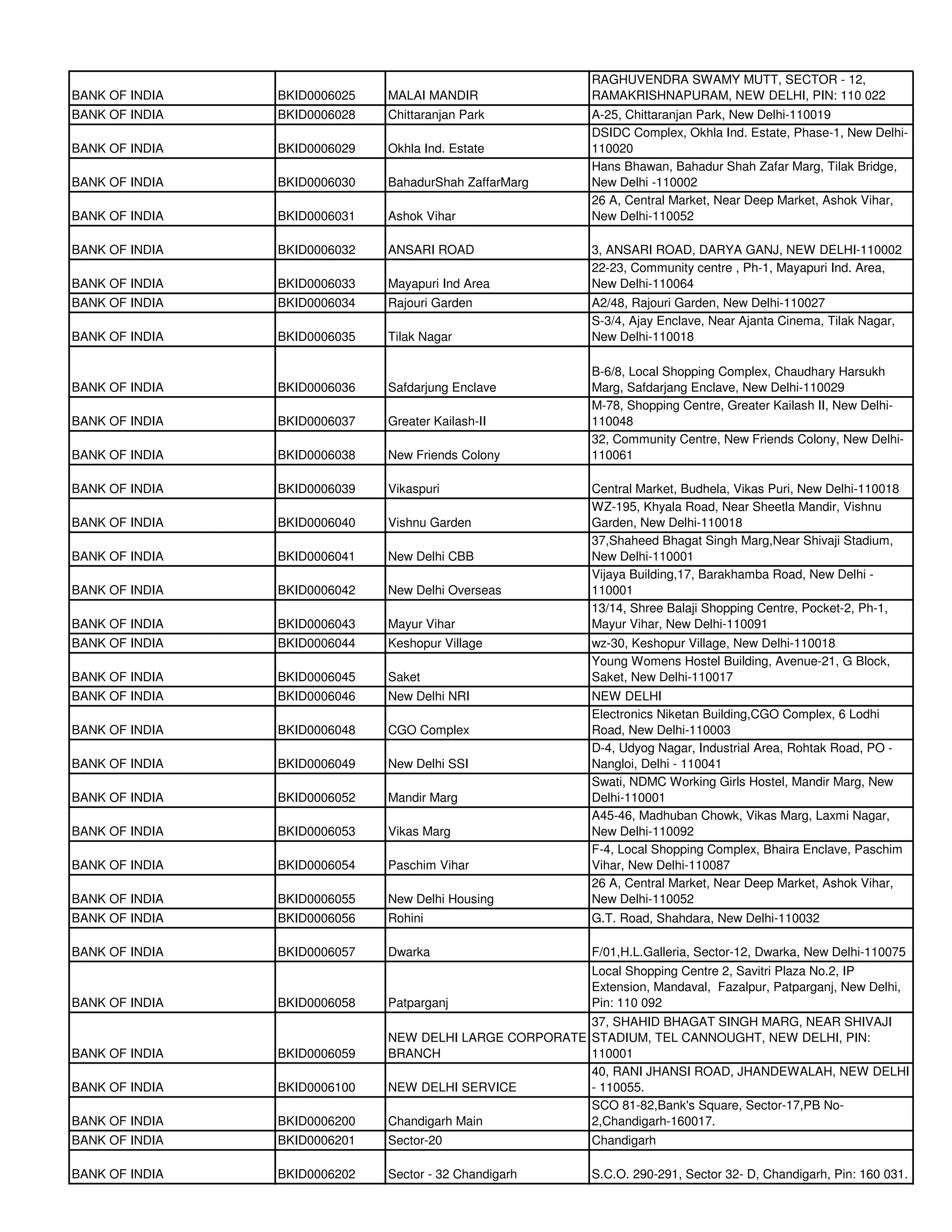 RAGHUVENDRA SWAMY MUTT, SECTOR - 12,
BANK OF INDIA   BKID0006025   MALAI MANDIR               RAMAKRISHNAPURAM, NEW DELHI, PIN: 110 022
BANK OF INDIA   BKID0006028   Chittaranjan Park          A-25, Chittaranjan Park, New Delhi-110019
                                                         DSIDC Complex, Okhla Ind. Estate, Phase-1, New Delhi-
BANK OF INDIA   BKID0006029   Okhla Ind. Estate          110020
                                                         Hans Bhawan, Bahadur Shah Zafar Marg, Tilak Bridge,
BANK OF INDIA   BKID0006030   BahadurShah ZaffarMarg     New Delhi -110002
                                                         26 A, Central Market, Near Deep Market, Ashok Vihar,
BANK OF INDIA   BKID0006031   Ashok Vihar                New Delhi-110052

BANK OF INDIA   BKID0006032   ANSARI ROAD                3, ANSARI ROAD, DARYA GANJ, NEW DELHI-110002
                                                         22-23, Community centre , Ph-1, Mayapuri Ind. Area,
BANK OF INDIA   BKID0006033   Mayapuri Ind Area          New Delhi-110064
BANK OF INDIA   BKID0006034   Rajouri Garden             A2/48, Rajouri Garden, New Delhi-110027
                                                         S-3/4, Ajay Enclave, Near Ajanta Cinema, Tilak Nagar,
BANK OF INDIA   BKID0006035   Tilak Nagar                New Delhi-110018

                                                         B-6/8, Local Shopping Complex, Chaudhary Harsukh
BANK OF INDIA   BKID0006036   Safdarjung Enclave         Marg, Safdarjang Enclave, New Delhi-110029
                                                         M-78, Shopping Centre, Greater Kailash II, New Delhi-
BANK OF INDIA   BKID0006037   Greater Kailash-II         110048
                                                         32, Community Centre, New Friends Colony, New Delhi-
BANK OF INDIA   BKID0006038   New Friends Colony         110061

BANK OF INDIA   BKID0006039   Vikaspuri                  Central Market, Budhela, Vikas Puri, New Delhi-110018
                                                         WZ-195, Khyala Road, Near Sheetla Mandir, Vishnu
BANK OF INDIA   BKID0006040   Vishnu Garden              Garden, New Delhi-110018
                                                         37,Shaheed Bhagat Singh Marg,Near Shivaji Stadium,
BANK OF INDIA   BKID0006041   New Delhi CBB              New Delhi-110001
                                                         Vijaya Building,17, Barakhamba Road, New Delhi -
BANK OF INDIA   BKID0006042   New Delhi Overseas         110001
                                                         13/14, Shree Balaji Shopping Centre, Pocket-2, Ph-1,
BANK OF INDIA   BKID0006043   Mayur Vihar                Mayur Vihar, New Delhi-110091
BANK OF INDIA   BKID0006044   Keshopur Village           wz-30, Keshopur Village, New Delhi-110018
                                                         Young Womens Hostel Building, Avenue-21, G Block,
BANK OF INDIA   BKID0006045   Saket                      Saket, New Delhi-110017
BANK OF INDIA   BKID0006046   New Delhi NRI              NEW DELHI
                                                         Electronics Niketan Building,CGO Complex, 6 Lodhi
BANK OF INDIA   BKID0006048   CGO Complex                Road, New Delhi-110003
                                                         D-4, Udyog Nagar, Industrial Area, Rohtak Road, PO -
BANK OF INDIA   BKID0006049   New Delhi SSI              Nangloi, Delhi - 110041
                                                         Swati, NDMC Working Girls Hostel, Mandir Marg, New
BANK OF INDIA   BKID0006052   Mandir Marg                Delhi-110001
                                                         A45-46, Madhuban Chowk, Vikas Marg, Laxmi Nagar,
BANK OF INDIA   BKID0006053   Vikas Marg                 New Delhi-110092
                                                         F-4, Local Shopping Complex, Bhaira Enclave, Paschim
BANK OF INDIA   BKID0006054   Paschim Vihar              Vihar, New Delhi-110087
                                                         26 A, Central Market, Near Deep Market, Ashok Vihar,
BANK OF INDIA   BKID0006055   New Delhi Housing          New Delhi-110052
BANK OF INDIA   BKID0006056   Rohini                     G.T. Road, Shahdara, New Delhi-110032

BANK OF INDIA   BKID0006057   Dwarka                     F/01,H.L.Galleria, Sector-12, Dwarka, New Delhi-110075
                                                         Local Shopping Centre 2, Savitri Plaza No.2, IP
                                                         Extension, Mandaval, Fazalpur, Patparganj, New Delhi,
BANK OF INDIA   BKID0006058   Patparganj                 Pin: 110 092
                                                        37, SHAHID BHAGAT SINGH MARG, NEAR SHIVAJI
                              NEW DELHI LARGE CORPORATE STADIUM, TEL CANNOUGHT, NEW DELHI, PIN:
BANK OF INDIA   BKID0006059   BRANCH                    110001
                                                        40, RANI JHANSI ROAD, JHANDEWALAH, NEW DELHI
BANK OF INDIA   BKID0006100   NEW DELHI SERVICE         - 110055.
                                                        SCO 81-82,Bank's Square, Sector-17,PB No-
BANK OF INDIA   BKID0006200   Chandigarh Main           2,Chandigarh-160017.
BANK OF INDIA   BKID0006201   Sector-20                  Chandigarh

BANK OF INDIA   BKID0006202   Sector - 32 Chandigarh     S.C.O. 290-291, Sector 32- D, Chandigarh, Pin: 160 031.
 