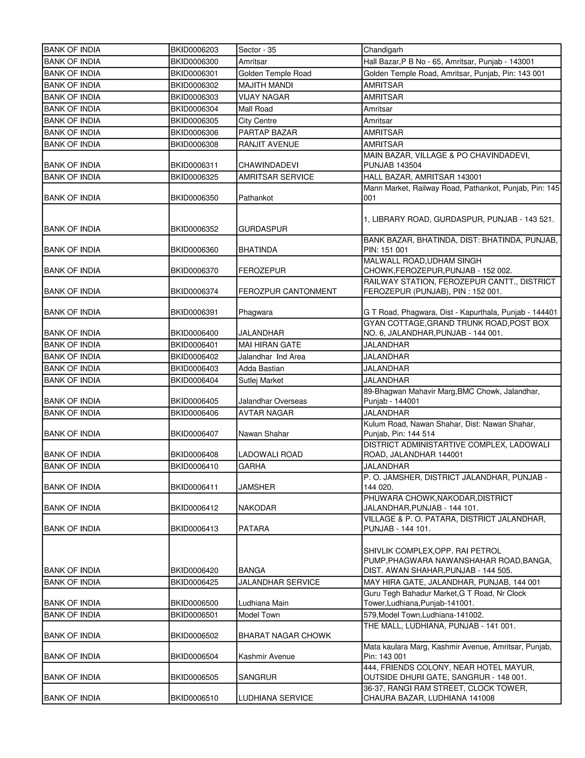 BANK OF INDIA   BKID0006203   Sector - 35           Chandigarh
BANK OF INDIA   BKID0006300   Amritsar              Hall Bazar,P B No - 65, Amritsar, Punjab - 143001
BANK OF INDIA   BKID0006301   Golden Temple Road    Golden Temple Road, Amritsar, Punjab, Pin: 143 001
BANK OF INDIA   BKID0006302   MAJITH MANDI          AMRITSAR
BANK OF INDIA   BKID0006303   VIJAY NAGAR           AMRITSAR
BANK OF INDIA   BKID0006304   Mall Road             Amritsar
BANK OF INDIA   BKID0006305   City Centre           Amritsar
BANK OF INDIA   BKID0006306   PARTAP BAZAR          AMRITSAR
BANK OF INDIA   BKID0006308   RANJIT AVENUE         AMRITSAR
                                                    MAIN BAZAR, VILLAGE & PO CHAVINDADEVI,
BANK OF INDIA   BKID0006311   CHAWINDADEVI          PUNJAB 143504
BANK OF INDIA   BKID0006325   AMRITSAR SERVICE      HALL BAZAR, AMRITSAR 143001
                                                    Mann Market, Railway Road, Pathankot, Punjab, Pin: 145
BANK OF INDIA   BKID0006350   Pathankot             001

                                                    1, LIBRARY ROAD, GURDASPUR, PUNJAB - 143 521.
BANK OF INDIA   BKID0006352   GURDASPUR
                                                    BANK BAZAR, BHATINDA, DIST: BHATINDA, PUNJAB,
BANK OF INDIA   BKID0006360   BHATINDA              PIN: 151 001
                                                    MALWALL ROAD,UDHAM SINGH
BANK OF INDIA   BKID0006370   FEROZEPUR             CHOWK,FEROZEPUR,PUNJAB - 152 002.
                                                    RAILWAY STATION, FEROZEPUR CANTT., DISTRICT
BANK OF INDIA   BKID0006374   FEROZPUR CANTONMENT   FEROZEPUR (PUNJAB), PIN : 152 001.

BANK OF INDIA   BKID0006391   Phagwara              G T Road, Phagwara, Dist - Kapurthala, Punjab - 144401
                                                    GYAN COTTAGE,GRAND TRUNK ROAD,POST BOX
BANK OF INDIA   BKID0006400   JALANDHAR             NO. 6, JALANDHAR,PUNJAB - 144 001.
BANK OF INDIA   BKID0006401   MAI HIRAN GATE        JALANDHAR
BANK OF INDIA   BKID0006402   Jalandhar Ind Area    JALANDHAR
BANK OF INDIA   BKID0006403   Adda Bastian          JALANDHAR
BANK OF INDIA   BKID0006404   Sutlej Market         JALANDHAR
                                                    89-Bhagwan Mahavir Marg,BMC Chowk, Jalandhar,
BANK OF INDIA   BKID0006405   Jalandhar Overseas    Punjab - 144001
BANK OF INDIA   BKID0006406   AVTAR NAGAR           JALANDHAR
                                                    Kulum Road, Nawan Shahar, Dist: Nawan Shahar,
BANK OF INDIA   BKID0006407   Nawan Shahar          Punjab, Pin: 144 514
                                                    DISTRICT ADMINISTARTIVE COMPLEX, LADOWALI
BANK OF INDIA   BKID0006408   LADOWALI ROAD         ROAD, JALANDHAR 144001
BANK OF INDIA   BKID0006410   GARHA                 JALANDHAR
                                                    P. O. JAMSHER, DISTRICT JALANDHAR, PUNJAB -
BANK OF INDIA   BKID0006411   JAMSHER               144 020.
                                                    PHUWARA CHOWK,NAKODAR,DISTRICT
BANK OF INDIA   BKID0006412   NAKODAR               JALANDHAR,PUNJAB - 144 101.
                                                    VILLAGE & P. O. PATARA, DISTRICT JALANDHAR,
BANK OF INDIA   BKID0006413   PATARA                PUNJAB - 144 101.

                                                    SHIVLIK COMPLEX,OPP. RAI PETROL
                                                    PUMP,PHAGWARA NAWANSHAHAR ROAD,BANGA,
BANK OF INDIA   BKID0006420   BANGA                 DIST. AWAN SHAHAR,PUNJAB - 144 505.
BANK OF INDIA   BKID0006425   JALANDHAR SERVICE     MAY HIRA GATE, JALANDHAR, PUNJAB, 144 001
                                                    Guru Tegh Bahadur Market,G T Road, Nr Clock
BANK OF INDIA   BKID0006500   Ludhiana Main         Tower,Ludhiana,Punjab-141001.
BANK OF INDIA   BKID0006501   Model Town            579,Model Town,Ludhiana-141002.
                                                    THE MALL, LUDHIANA, PUNJAB - 141 001.
BANK OF INDIA   BKID0006502   BHARAT NAGAR CHOWK
                                                    Mata kaulara Marg, Kashmir Avenue, Amritsar, Punjab,
BANK OF INDIA   BKID0006504   Kashmir Avenue        Pin: 143 001
                                                    444, FRIENDS COLONY, NEAR HOTEL MAYUR,
BANK OF INDIA   BKID0006505   SANGRUR               OUTSIDE DHURI GATE, SANGRUR - 148 001.
                                                    36-37, RANGI RAM STREET, CLOCK TOWER,
BANK OF INDIA   BKID0006510   LUDHIANA SERVICE      CHAURA BAZAR, LUDHIANA 141008
 