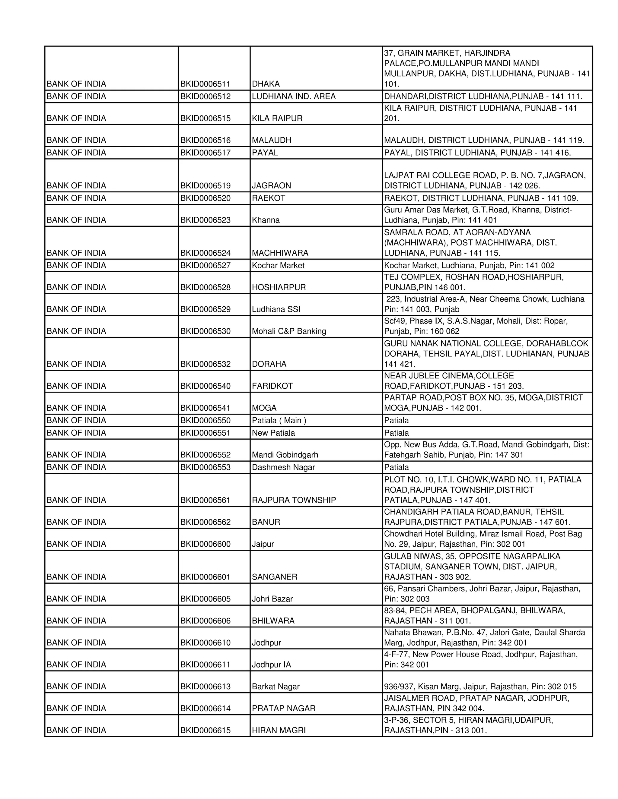 37, GRAIN MARKET, HARJINDRA
                                                   PALACE,PO.MULLANPUR MANDI MANDI
                                                   MULLANPUR, DAKHA, DIST.LUDHIANA, PUNJAB - 141
BANK OF INDIA   BKID0006511   DHAKA                101.
BANK OF INDIA   BKID0006512   LUDHIANA IND. AREA   DHANDARI,DISTRICT LUDHIANA,PUNJAB - 141 111.
                                                   KILA RAIPUR, DISTRICT LUDHIANA, PUNJAB - 141
BANK OF INDIA   BKID0006515   KILA RAIPUR          201.

BANK OF INDIA   BKID0006516   MALAUDH              MALAUDH, DISTRICT LUDHIANA, PUNJAB - 141 119.
BANK OF INDIA   BKID0006517   PAYAL                PAYAL, DISTRICT LUDHIANA, PUNJAB - 141 416.

                                                   LAJPAT RAI COLLEGE ROAD, P. B. NO. 7,JAGRAON,
BANK OF INDIA   BKID0006519   JAGRAON              DISTRICT LUDHIANA, PUNJAB - 142 026.
BANK OF INDIA   BKID0006520   RAEKOT               RAEKOT, DISTRICT LUDHIANA, PUNJAB - 141 109.
                                                   Guru Amar Das Market, G.T.Road, Khanna, District-
BANK OF INDIA   BKID0006523   Khanna               Ludhiana, Punjab, Pin: 141 401
                                                   SAMRALA ROAD, AT AORAN-ADYANA
                                                   (MACHHIWARA), POST MACHHIWARA, DIST.
BANK OF INDIA   BKID0006524   MACHHIWARA           LUDHIANA, PUNJAB - 141 115.
BANK OF INDIA   BKID0006527   Kochar Market        Kochar Market, Ludhiana, Punjab, Pin: 141 002
                                                   TEJ COMPLEX, ROSHAN ROAD,HOSHIARPUR,
BANK OF INDIA   BKID0006528   HOSHIARPUR           PUNJAB,PIN 146 001.
                                                   223, Industrial Area-A, Near Cheema Chowk, Ludhiana
BANK OF INDIA   BKID0006529   Ludhiana SSI         Pin: 141 003, Punjab
                                                   Scf49, Phase IX, S.A.S.Nagar, Mohali, Dist: Ropar,
BANK OF INDIA   BKID0006530   Mohali C&P Banking   Punjab, Pin: 160 062
                                                   GURU NANAK NATIONAL COLLEGE, DORAHABLCOK
                                                   DORAHA, TEHSIL PAYAL,DIST. LUDHIANAN, PUNJAB -
BANK OF INDIA   BKID0006532   DORAHA               141 421.
                                                   NEAR JUBLEE CINEMA,COLLEGE
BANK OF INDIA   BKID0006540   FARIDKOT             ROAD,FARIDKOT,PUNJAB - 151 203.
                                                   PARTAP ROAD,POST BOX NO. 35, MOGA,DISTRICT
BANK OF INDIA   BKID0006541   MOGA                 MOGA,PUNJAB - 142 001.
BANK OF INDIA   BKID0006550   Patiala ( Main )     Patiala
BANK OF INDIA   BKID0006551   New Patiala          Patiala
                                                   Opp. New Bus Adda, G.T.Road, Mandi Gobindgarh, Dist:
BANK OF INDIA   BKID0006552   Mandi Gobindgarh     Fatehgarh Sahib, Punjab, Pin: 147 301
BANK OF INDIA   BKID0006553   Dashmesh Nagar       Patiala
                                                   PLOT NO. 10, I.T.I. CHOWK,WARD NO. 11, PATIALA
                                                   ROAD,RAJPURA TOWNSHIP,DISTRICT
BANK OF INDIA   BKID0006561   RAJPURA TOWNSHIP     PATIALA,PUNJAB - 147 401.
                                                   CHANDIGARH PATIALA ROAD,BANUR, TEHSIL
BANK OF INDIA   BKID0006562   BANUR                RAJPURA,DISTRICT PATIALA,PUNJAB - 147 601.
                                                   Chowdhari Hotel Building, Miraz Ismail Road, Post Bag
BANK OF INDIA   BKID0006600   Jaipur               No. 29, Jaipur, Rajasthan, Pin: 302 001
                                                   GULAB NIWAS, 35, OPPOSITE NAGARPALIKA
                                                   STADIUM, SANGANER TOWN, DIST. JAIPUR,
BANK OF INDIA   BKID0006601   SANGANER             RAJASTHAN - 303 902.
                                                   66, Pansari Chambers, Johri Bazar, Jaipur, Rajasthan,
BANK OF INDIA   BKID0006605   Johri Bazar          Pin: 302 003
                                                   83-84, PECH AREA, BHOPALGANJ, BHILWARA,
BANK OF INDIA   BKID0006606   BHILWARA             RAJASTHAN - 311 001.
                                                   Nahata Bhawan, P.B.No. 47, Jalori Gate, Daulal Sharda
BANK OF INDIA   BKID0006610   Jodhpur              Marg, Jodhpur, Rajasthan, Pin: 342 001
                                                   4-F-77, New Power House Road, Jodhpur, Rajasthan,
BANK OF INDIA   BKID0006611   Jodhpur IA           Pin: 342 001

BANK OF INDIA   BKID0006613   Barkat Nagar         936/937, Kisan Marg, Jaipur, Rajasthan, Pin: 302 015
                                                   JAISALMER ROAD, PRATAP NAGAR, JODHPUR,
BANK OF INDIA   BKID0006614   PRATAP NAGAR         RAJASTHAN, PIN 342 004.
                                                   3-P-36, SECTOR 5, HIRAN MAGRI,UDAIPUR,
BANK OF INDIA   BKID0006615   HIRAN MAGRI          RAJASTHAN,PIN - 313 001.
 