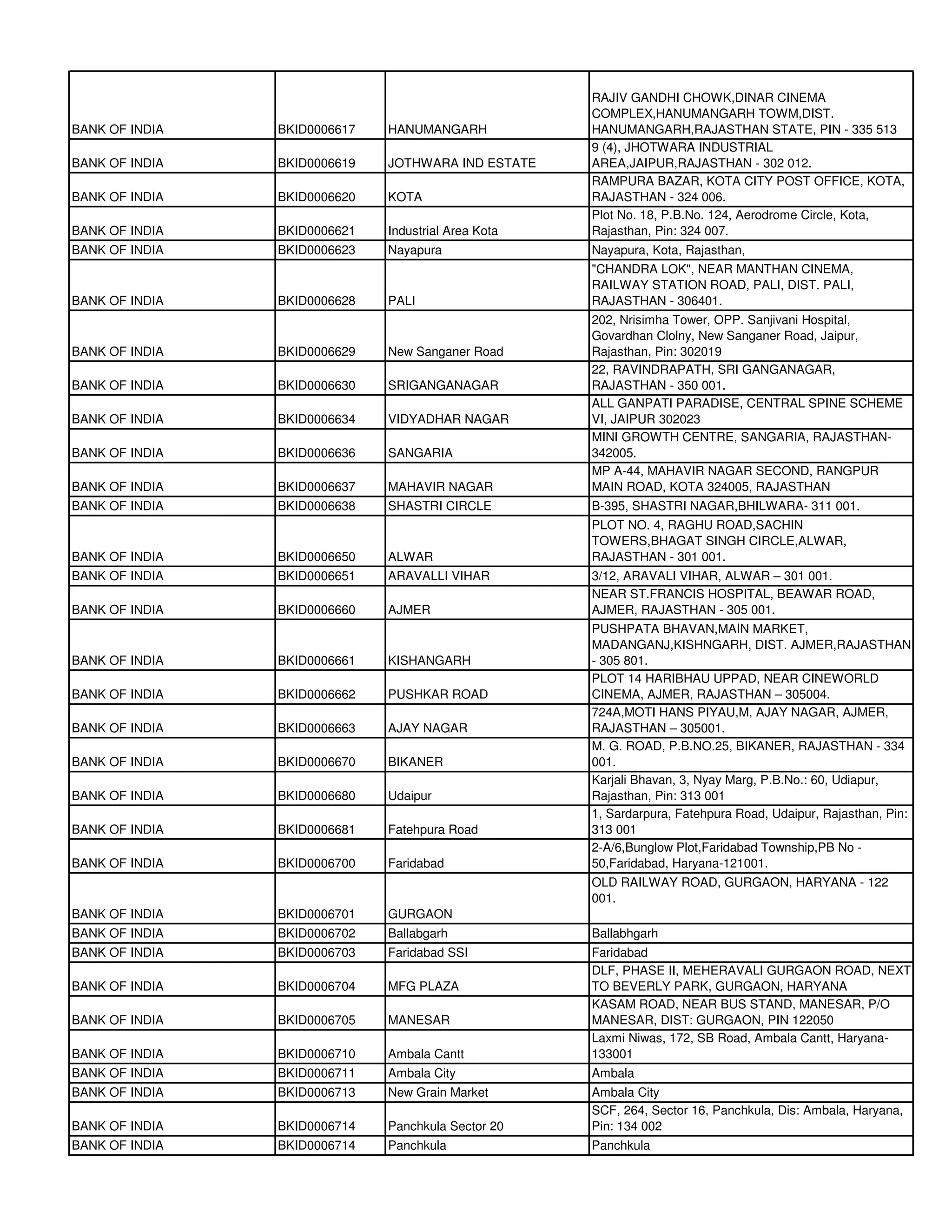 RAJIV GANDHI CHOWK,DINAR CINEMA
                                                     COMPLEX,HANUMANGARH TOWM,DIST.
BANK OF INDIA   BKID0006617   HANUMANGARH            HANUMANGARH,RAJASTHAN STATE, PIN - 335 513
                                                     9 (4), JHOTWARA INDUSTRIAL
BANK OF INDIA   BKID0006619   JOTHWARA IND ESTATE    AREA,JAIPUR,RAJASTHAN - 302 012.
                                                     RAMPURA BAZAR, KOTA CITY POST OFFICE, KOTA,
BANK OF INDIA   BKID0006620   KOTA                   RAJASTHAN - 324 006.
                                                     Plot No. 18, P.B.No. 124, Aerodrome Circle, Kota,
BANK OF INDIA   BKID0006621   Industrial Area Kota   Rajasthan, Pin: 324 007.
BANK OF INDIA   BKID0006623   Nayapura               Nayapura, Kota, Rajasthan,
                                                     "CHANDRA LOK", NEAR MANTHAN CINEMA,
                                                     RAILWAY STATION ROAD, PALI, DIST. PALI,
BANK OF INDIA   BKID0006628   PALI                   RAJASTHAN - 306401.
                                                     202, Nrisimha Tower, OPP. Sanjivani Hospital,
                                                     Govardhan Clolny, New Sanganer Road, Jaipur,
BANK OF INDIA   BKID0006629   New Sanganer Road      Rajasthan, Pin: 302019
                                                     22, RAVINDRAPATH, SRI GANGANAGAR,
BANK OF INDIA   BKID0006630   SRIGANGANAGAR          RAJASTHAN - 350 001.
                                                     ALL GANPATI PARADISE, CENTRAL SPINE SCHEME
BANK OF INDIA   BKID0006634   VIDYADHAR NAGAR        VI, JAIPUR 302023
                                                     MINI GROWTH CENTRE, SANGARIA, RAJASTHAN-
BANK OF INDIA   BKID0006636   SANGARIA               342005.
                                                     MP A-44, MAHAVIR NAGAR SECOND, RANGPUR
BANK OF INDIA   BKID0006637   MAHAVIR NAGAR          MAIN ROAD, KOTA 324005, RAJASTHAN
BANK OF INDIA   BKID0006638   SHASTRI CIRCLE         B-395, SHASTRI NAGAR,BHILWARA- 311 001.
                                                     PLOT NO. 4, RAGHU ROAD,SACHIN
                                                     TOWERS,BHAGAT SINGH CIRCLE,ALWAR,
BANK OF INDIA   BKID0006650   ALWAR                  RAJASTHAN - 301 001.
BANK OF INDIA   BKID0006651   ARAVALLI VIHAR         3/12, ARAVALI VIHAR, ALWAR – 301 001.
                                                     NEAR ST.FRANCIS HOSPITAL, BEAWAR ROAD,
BANK OF INDIA   BKID0006660   AJMER                  AJMER, RAJASTHAN - 305 001.
                                                     PUSHPATA BHAVAN,MAIN MARKET,
                                                     MADANGANJ,KISHNGARH, DIST. AJMER,RAJASTHAN
BANK OF INDIA   BKID0006661   KISHANGARH             - 305 801.
                                                     PLOT 14 HARIBHAU UPPAD, NEAR CINEWORLD
BANK OF INDIA   BKID0006662   PUSHKAR ROAD           CINEMA, AJMER, RAJASTHAN – 305004.
                                                     724A,MOTI HANS PIYAU,M, AJAY NAGAR, AJMER,
BANK OF INDIA   BKID0006663   AJAY NAGAR             RAJASTHAN – 305001.
                                                     M. G. ROAD, P.B.NO.25, BIKANER, RAJASTHAN - 334
BANK OF INDIA   BKID0006670   BIKANER                001.
                                                     Karjali Bhavan, 3, Nyay Marg, P.B.No.: 60, Udiapur,
BANK OF INDIA   BKID0006680   Udaipur                Rajasthan, Pin: 313 001
                                                     1, Sardarpura, Fatehpura Road, Udaipur, Rajasthan, Pin:
BANK OF INDIA   BKID0006681   Fatehpura Road         313 001
                                                     2-A/6,Bunglow Plot,Faridabad Township,PB No -
BANK OF INDIA   BKID0006700   Faridabad              50,Faridabad, Haryana-121001.
                                                     OLD RAILWAY ROAD, GURGAON, HARYANA - 122
                                                     001.
BANK OF INDIA   BKID0006701   GURGAON
BANK OF INDIA   BKID0006702   Ballabgarh             Ballabhgarh
BANK OF INDIA   BKID0006703   Faridabad SSI          Faridabad
                                                     DLF, PHASE II, MEHERAVALI GURGAON ROAD, NEXT
BANK OF INDIA   BKID0006704   MFG PLAZA              TO BEVERLY PARK, GURGAON, HARYANA
                                                     KASAM ROAD, NEAR BUS STAND, MANESAR, P/O
BANK OF INDIA   BKID0006705   MANESAR                MANESAR, DIST: GURGAON, PIN 122050
                                                     Laxmi Niwas, 172, SB Road, Ambala Cantt, Haryana-
BANK OF INDIA   BKID0006710   Ambala Cantt           133001
BANK OF INDIA   BKID0006711   Ambala City            Ambala
BANK OF INDIA   BKID0006713   New Grain Market       Ambala City
                                                     SCF, 264, Sector 16, Panchkula, Dis: Ambala, Haryana,
BANK OF INDIA   BKID0006714   Panchkula Sector 20    Pin: 134 002
BANK OF INDIA   BKID0006714   Panchkula              Panchkula
 