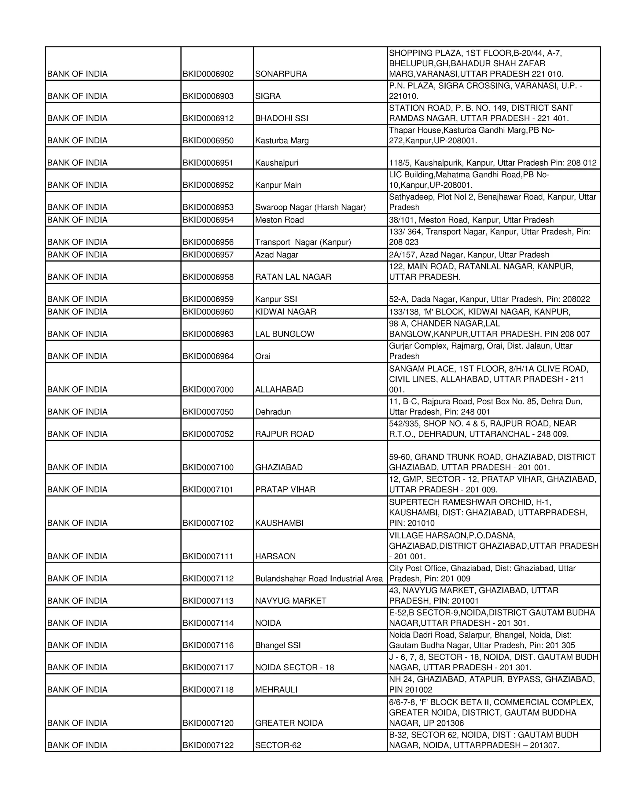 SHOPPING PLAZA, 1ST FLOOR,B-20/44, A-7,
                                                               BHELUPUR,GH,BAHADUR SHAH ZAFAR
BANK OF INDIA   BKID0006902   SONARPURA                        MARG,VARANASI,UTTAR PRADESH 221 010.
                                                               P.N. PLAZA, SIGRA CROSSING, VARANASI, U.P. -
BANK OF INDIA   BKID0006903   SIGRA                            221010.
                                                               STATION ROAD, P. B. NO. 149, DISTRICT SANT
BANK OF INDIA   BKID0006912   BHADOHI SSI                      RAMDAS NAGAR, UTTAR PRADESH - 221 401.
                                                               Thapar House,Kasturba Gandhi Marg,PB No-
BANK OF INDIA   BKID0006950   Kasturba Marg                    272,Kanpur,UP-208001.

BANK OF INDIA   BKID0006951   Kaushalpuri                      118/5, Kaushalpurik, Kanpur, Uttar Pradesh Pin: 208 012
                                                               LIC Building,Mahatma Gandhi Road,PB No-
BANK OF INDIA   BKID0006952   Kanpur Main                      10,Kanpur,UP-208001.
                                                               Sathyadeep, Plot Nol 2, Benajhawar Road, Kanpur, Uttar
BANK OF INDIA   BKID0006953   Swaroop Nagar (Harsh Nagar)      Pradesh
BANK OF INDIA   BKID0006954   Meston Road                      38/101, Meston Road, Kanpur, Uttar Pradesh
                                                               133/ 364, Transport Nagar, Kanpur, Uttar Pradesh, Pin:
BANK OF INDIA   BKID0006956   Transport Nagar (Kanpur)         208 023
BANK OF INDIA   BKID0006957   Azad Nagar                       2A/157, Azad Nagar, Kanpur, Uttar Pradesh
                                                               122, MAIN ROAD, RATANLAL NAGAR, KANPUR,
BANK OF INDIA   BKID0006958   RATAN LAL NAGAR                  UTTAR PRADESH.

BANK OF INDIA   BKID0006959   Kanpur SSI                       52-A, Dada Nagar, Kanpur, Uttar Pradesh, Pin: 208022
BANK OF INDIA   BKID0006960   KIDWAI NAGAR                     133/138, 'M' BLOCK, KIDWAI NAGAR, KANPUR,
                                                               98-A, CHANDER NAGAR,LAL
BANK OF INDIA   BKID0006963   LAL BUNGLOW                      BANGLOW,KANPUR,UTTAR PRADESH. PIN 208 007
                                                               Gurjar Complex, Rajmarg, Orai, Dist. Jalaun, Uttar
BANK OF INDIA   BKID0006964   Orai                             Pradesh
                                                               SANGAM PLACE, 1ST FLOOR, 8/H/1A CLIVE ROAD,
                                                               CIVIL LINES, ALLAHABAD, UTTAR PRADESH - 211
BANK OF INDIA   BKID0007000   ALLAHABAD                        001.
                                                               11, B-C, Rajpura Road, Post Box No. 85, Dehra Dun,
BANK OF INDIA   BKID0007050   Dehradun                         Uttar Pradesh, Pin: 248 001
                                                               542/935, SHOP NO. 4 & 5, RAJPUR ROAD, NEAR
BANK OF INDIA   BKID0007052   RAJPUR ROAD                      R.T.O., DEHRADUN, UTTARANCHAL - 248 009.

                                                               59-60, GRAND TRUNK ROAD, GHAZIABAD, DISTRICT
BANK OF INDIA   BKID0007100   GHAZIABAD                        GHAZIABAD, UTTAR PRADESH - 201 001.
                                                               12, GMP, SECTOR - 12, PRATAP VIHAR, GHAZIABAD,
BANK OF INDIA   BKID0007101   PRATAP VIHAR                     UTTAR PRADESH - 201 009.
                                                               SUPERTECH RAMESHWAR ORCHID, H-1,
                                                               KAUSHAMBI, DIST: GHAZIABAD, UTTARPRADESH,
BANK OF INDIA   BKID0007102   KAUSHAMBI                        PIN: 201010
                                                                VILLAGE HARSAON,P.O.DASNA,
                                                                GHAZIABAD,DISTRICT GHAZIABAD,UTTAR PRADESH
BANK OF INDIA   BKID0007111   HARSAON                           - 201 001.
                                                                City Post Office, Ghaziabad, Dist: Ghaziabad, Uttar
BANK OF INDIA   BKID0007112   Bulandshahar Road Industrial Area Pradesh, Pin: 201 009
                                                                43, NAVYUG MARKET, GHAZIABAD, UTTAR
BANK OF INDIA   BKID0007113   NAVYUG MARKET                     PRADESH, PIN: 201001
                                                                E-52,B SECTOR-9,NOIDA,DISTRICT GAUTAM BUDHA
BANK OF INDIA   BKID0007114   NOIDA                             NAGAR,UTTAR PRADESH - 201 301.
                                                                Noida Dadri Road, Salarpur, Bhangel, Noida, Dist:
BANK OF INDIA   BKID0007116   Bhangel SSI                       Gautam Budha Nagar, Uttar Pradesh, Pin: 201 305
                                                                J - 6, 7, 8, SECTOR - 18, NOIDA, DIST. GAUTAM BUDH
BANK OF INDIA   BKID0007117   NOIDA SECTOR - 18                 NAGAR, UTTAR PRADESH - 201 301.
                                                                NH 24, GHAZIABAD, ATAPUR, BYPASS, GHAZIABAD,
BANK OF INDIA   BKID0007118   MEHRAULI                          PIN 201002
                                                               6/6-7-8, 'F' BLOCK BETA II, COMMERCIAL COMPLEX,
                                                               GREATER NOIDA, DISTRICT, GAUTAM BUDDHA
BANK OF INDIA   BKID0007120   GREATER NOIDA                    NAGAR, UP 201306
                                                               B-32, SECTOR 62, NOIDA, DIST : GAUTAM BUDH
BANK OF INDIA   BKID0007122   SECTOR-62                        NAGAR, NOIDA, UTTARPRADESH – 201307.
 