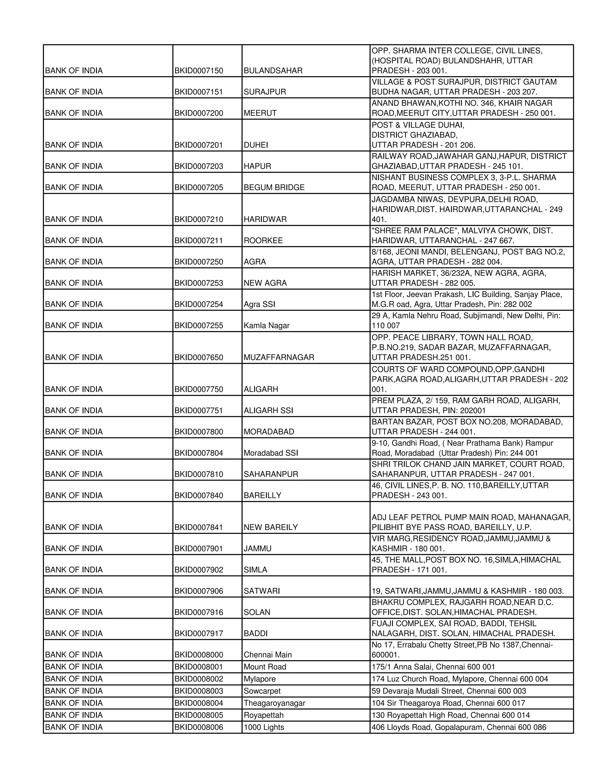 OPP. SHARMA INTER COLLEGE, CIVIL LINES,
                                                (HOSPITAL ROAD) BULANDSHAHR, UTTAR
BANK OF INDIA   BKID0007150   BULANDSAHAR       PRADESH - 203 001.
                                                VILLAGE & POST SURAJPUR, DISTRICT GAUTAM
BANK OF INDIA   BKID0007151   SURAJPUR          BUDHA NAGAR, UTTAR PRADESH - 203 207.
                                                ANAND BHAWAN,KOTHI NO. 346, KHAIR NAGAR
BANK OF INDIA   BKID0007200   MEERUT            ROAD,MEERUT CITY,UTTAR PRADESH - 250 001.
                                                POST & VILLAGE DUHAI,
                                                DISTRICT GHAZIABAD,
BANK OF INDIA   BKID0007201   DUHEI             UTTAR PRADESH - 201 206.
                                                RAILWAY ROAD,JAWAHAR GANJ,HAPUR, DISTRICT
BANK OF INDIA   BKID0007203   HAPUR             GHAZIABAD,UTTAR PRADESH - 245 101.
                                                NISHANT BUSINESS COMPLEX 3, 3-P.L. SHARMA
BANK OF INDIA   BKID0007205   BEGUM BRIDGE      ROAD, MEERUT, UTTAR PRADESH - 250 001.
                                                JAGDAMBA NIWAS, DEVPURA,DELHI ROAD,
                                                HARIDWAR,DIST. HAIRDWAR,UTTARANCHAL - 249
BANK OF INDIA   BKID0007210   HARIDWAR          401.
                                                "SHREE RAM PALACE", MALVIYA CHOWK, DIST.
BANK OF INDIA   BKID0007211   ROORKEE           HARIDWAR, UTTARANCHAL - 247 667.
                                                8/168, JEONI MANDI, BELENGANJ, POST BAG NO.2,
BANK OF INDIA   BKID0007250   AGRA              AGRA, UTTAR PRADESH - 282 004.
                                                HARISH MARKET, 36/232A, NEW AGRA, AGRA,
BANK OF INDIA   BKID0007253   NEW AGRA          UTTAR PRADESH - 282 005.
                                                1st Floor, Jeevan Prakash, LIC Building, Sanjay Place,
BANK OF INDIA   BKID0007254   Agra SSI          M.G.R oad, Agra, Uttar Pradesh, Pin: 282 002
                                                29 A, Kamla Nehru Road, Subjimandi, New Delhi, Pin:
BANK OF INDIA   BKID0007255   Kamla Nagar       110 007
                                                OPP. PEACE LIBRARY, TOWN HALL ROAD,
                                                P.B.NO.219, SADAR BAZAR, MUZAFFARNAGAR,
BANK OF INDIA   BKID0007650   MUZAFFARNAGAR     UTTAR PRADESH.251 001.
                                                COURTS OF WARD COMPOUND,OPP.GANDHI
                                                PARK,AGRA ROAD,ALIGARH,UTTAR PRADESH - 202
BANK OF INDIA   BKID0007750   ALIGARH           001.
                                                PREM PLAZA, 2/ 159, RAM GARH ROAD, ALIGARH,
BANK OF INDIA   BKID0007751   ALIGARH SSI       UTTAR PRADESH, PIN: 202001
                                                BARTAN BAZAR, POST BOX NO.208, MORADABAD,
BANK OF INDIA   BKID0007800   MORADABAD         UTTAR PRADESH - 244 001.
                                                9-10, Gandhi Road, ( Near Prathama Bank) Rampur
BANK OF INDIA   BKID0007804   Moradabad SSI     Road, Moradabad (Uttar Pradesh) Pin: 244 001
                                                SHRI TRILOK CHAND JAIN MARKET, COURT ROAD,
BANK OF INDIA   BKID0007810   SAHARANPUR        SAHARANPUR, UTTAR PRADESH - 247 001.
                                                46, CIVIL LINES,P. B. NO. 110,BAREILLY,UTTAR
BANK OF INDIA   BKID0007840   BAREILLY          PRADESH - 243 001.

                                                ADJ LEAF PETROL PUMP MAIN ROAD, MAHANAGAR,
BANK OF INDIA   BKID0007841   NEW BAREILY       PILIBHIT BYE PASS ROAD, BAREILLY, U.P.
                                                VIR MARG,RESIDENCY ROAD,JAMMU,JAMMU &
BANK OF INDIA   BKID0007901   JAMMU             KASHMIR - 180 001.
                                                45, THE MALL,POST BOX NO. 16,SIMLA,HIMACHAL
BANK OF INDIA   BKID0007902   SIMLA             PRADESH - 171 001.

BANK OF INDIA   BKID0007906   SATWARI           19, SATWARI,JAMMU,JAMMU & KASHMIR - 180 003.
                                                BHAKRU COMPLEX, RAJGARH ROAD,NEAR D.C.
BANK OF INDIA   BKID0007916   SOLAN             OFFICE,DIST. SOLAN,HIMACHAL PRADESH.
                                                FUAJI COMPLEX, SAI ROAD, BADDI, TEHSIL
BANK OF INDIA   BKID0007917   BADDI             NALAGARH, DIST. SOLAN, HIMACHAL PRADESH.
                                                No 17, Errabalu Chetty Street,PB No 1387,Chennai-
BANK OF INDIA   BKID0008000   Chennai Main      600001.
BANK OF INDIA   BKID0008001   Mount Road        175/1 Anna Salai, Chennai 600 001
BANK OF INDIA   BKID0008002   Mylapore          174 Luz Church Road, Mylapore, Chennai 600 004
BANK OF INDIA   BKID0008003   Sowcarpet         59 Devaraja Mudali Street, Chennai 600 003
BANK OF INDIA   BKID0008004   Theagaroyanagar   104 Sir Theagaroya Road, Chennai 600 017
BANK OF INDIA   BKID0008005   Royapettah        130 Royapettah High Road, Chennai 600 014
BANK OF INDIA   BKID0008006   1000 Lights       406 Lloyds Road, Gopalapuram, Chennai 600 086
 