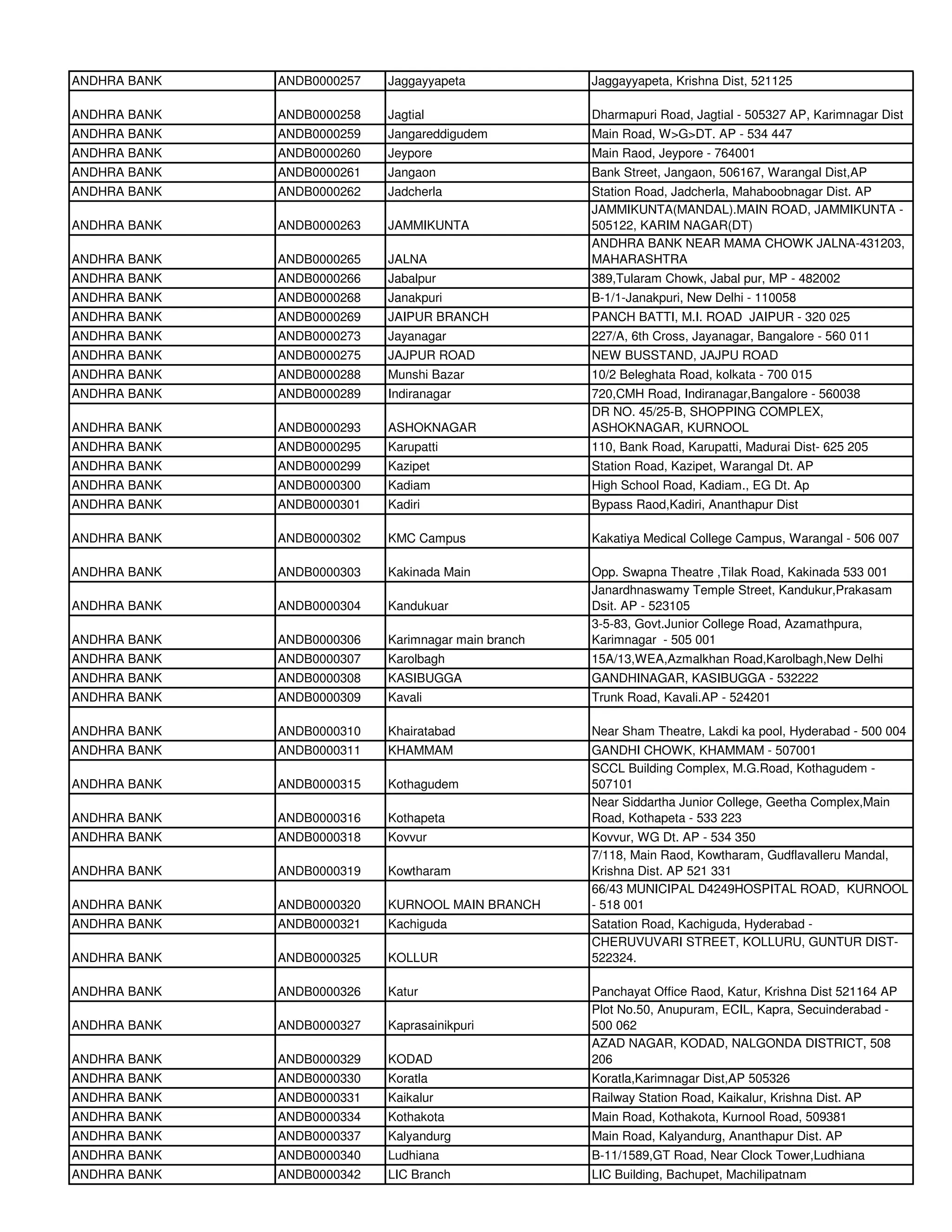ANDHRA BANK   ANDB0000257   Jaggayyapeta             Jaggayyapeta, Krishna Dist, 521125

ANDHRA BANK   ANDB0000258   Jagtial                  Dharmapuri Road, Jagtial - 505327 AP, Karimnagar Dist
ANDHRA BANK   ANDB0000259   Jangareddigudem          Main Road, W>G>DT. AP - 534 447
ANDHRA BANK   ANDB0000260   Jeypore                  Main Raod, Jeypore - 764001
ANDHRA BANK   ANDB0000261   Jangaon                  Bank Street, Jangaon, 506167, Warangal Dist,AP
ANDHRA BANK   ANDB0000262   Jadcherla                Station Road, Jadcherla, Mahaboobnagar Dist. AP
                                                     JAMMIKUNTA(MANDAL).MAIN ROAD, JAMMIKUNTA -
ANDHRA BANK   ANDB0000263   JAMMIKUNTA               505122, KARIM NAGAR(DT)
                                                     ANDHRA BANK NEAR MAMA CHOWK JALNA-431203,
ANDHRA BANK   ANDB0000265   JALNA                    MAHARASHTRA
ANDHRA BANK   ANDB0000266   Jabalpur                 389,Tularam Chowk, Jabal pur, MP - 482002
ANDHRA BANK   ANDB0000268   Janakpuri                B-1/1-Janakpuri, New Delhi - 110058
ANDHRA BANK   ANDB0000269   JAIPUR BRANCH            PANCH BATTI, M.I. ROAD JAIPUR - 320 025
ANDHRA BANK   ANDB0000273   Jayanagar                227/A, 6th Cross, Jayanagar, Bangalore - 560 011
ANDHRA BANK   ANDB0000275   JAJPUR ROAD              NEW BUSSTAND, JAJPU ROAD
ANDHRA BANK   ANDB0000288   Munshi Bazar             10/2 Beleghata Road, kolkata - 700 015
ANDHRA BANK   ANDB0000289   Indiranagar              720,CMH Road, Indiranagar,Bangalore - 560038
                                                     DR NO. 45/25-B, SHOPPING COMPLEX,
ANDHRA BANK   ANDB0000293   ASHOKNAGAR               ASHOKNAGAR, KURNOOL
ANDHRA BANK   ANDB0000295   Karupatti                110, Bank Road, Karupatti, Madurai Dist- 625 205
ANDHRA BANK   ANDB0000299   Kazipet                  Station Road, Kazipet, Warangal Dt. AP
ANDHRA BANK   ANDB0000300   Kadiam                   High School Road, Kadiam., EG Dt. Ap
ANDHRA BANK   ANDB0000301   Kadiri                   Bypass Raod,Kadiri, Ananthapur Dist

ANDHRA BANK   ANDB0000302   KMC Campus               Kakatiya Medical College Campus, Warangal - 506 007

ANDHRA BANK   ANDB0000303   Kakinada Main            Opp. Swapna Theatre ,Tilak Road, Kakinada 533 001
                                                     Janardhnaswamy Temple Street, Kandukur,Prakasam
ANDHRA BANK   ANDB0000304   Kandukuar                Dsit. AP - 523105
                                                     3-5-83, Govt.Junior College Road, Azamathpura,
ANDHRA BANK   ANDB0000306   Karimnagar main branch   Karimnagar - 505 001
ANDHRA BANK   ANDB0000307   Karolbagh                15A/13,WEA,Azmalkhan Road,Karolbagh,New Delhi
ANDHRA BANK   ANDB0000308   KASIBUGGA                GANDHINAGAR, KASIBUGGA - 532222
ANDHRA BANK   ANDB0000309   Kavali                   Trunk Road, Kavali.AP - 524201

ANDHRA BANK   ANDB0000310   Khairatabad              Near Sham Theatre, Lakdi ka pool, Hyderabad - 500 004
ANDHRA BANK   ANDB0000311   KHAMMAM                  GANDHI CHOWK, KHAMMAM - 507001
                                                     SCCL Building Complex, M.G.Road, Kothagudem -
ANDHRA BANK   ANDB0000315   Kothagudem               507101
                                                     Near Siddartha Junior College, Geetha Complex,Main
ANDHRA BANK   ANDB0000316   Kothapeta                Road, Kothapeta - 533 223
ANDHRA BANK   ANDB0000318   Kovvur                   Kovvur, WG Dt. AP - 534 350
                                                     7/118, Main Raod, Kowtharam, Gudflavalleru Mandal,
ANDHRA BANK   ANDB0000319   Kowtharam                Krishna Dist. AP 521 331
                                                     66/43 MUNICIPAL D4249HOSPITAL ROAD, KURNOOL
ANDHRA BANK   ANDB0000320   KURNOOL MAIN BRANCH      - 518 001
ANDHRA BANK   ANDB0000321   Kachiguda                Satation Road, Kachiguda, Hyderabad -
                                                     CHERUVUVARI STREET, KOLLURU, GUNTUR DIST-
ANDHRA BANK   ANDB0000325   KOLLUR                   522324.

ANDHRA BANK   ANDB0000326   Katur                    Panchayat Office Raod, Katur, Krishna Dist 521164 AP
                                                     Plot No.50, Anupuram, ECIL, Kapra, Secuinderabad -
ANDHRA BANK   ANDB0000327   Kaprasainikpuri          500 062
                                                     AZAD NAGAR, KODAD, NALGONDA DISTRICT, 508
ANDHRA BANK   ANDB0000329   KODAD                    206
ANDHRA BANK   ANDB0000330   Koratla                  Koratla,Karimnagar Dist,AP 505326
ANDHRA BANK   ANDB0000331   Kaikalur                 Railway Station Road, Kaikalur, Krishna Dist. AP
ANDHRA BANK   ANDB0000334   Kothakota                Main Road, Kothakota, Kurnool Road, 509381
ANDHRA BANK   ANDB0000337   Kalyandurg               Main Road, Kalyandurg, Ananthapur Dist. AP
ANDHRA BANK   ANDB0000340   Ludhiana                 B-11/1589,GT Road, Near Clock Tower,Ludhiana
ANDHRA BANK   ANDB0000342   LIC Branch               LIC Building, Bachupet, Machilipatnam
 