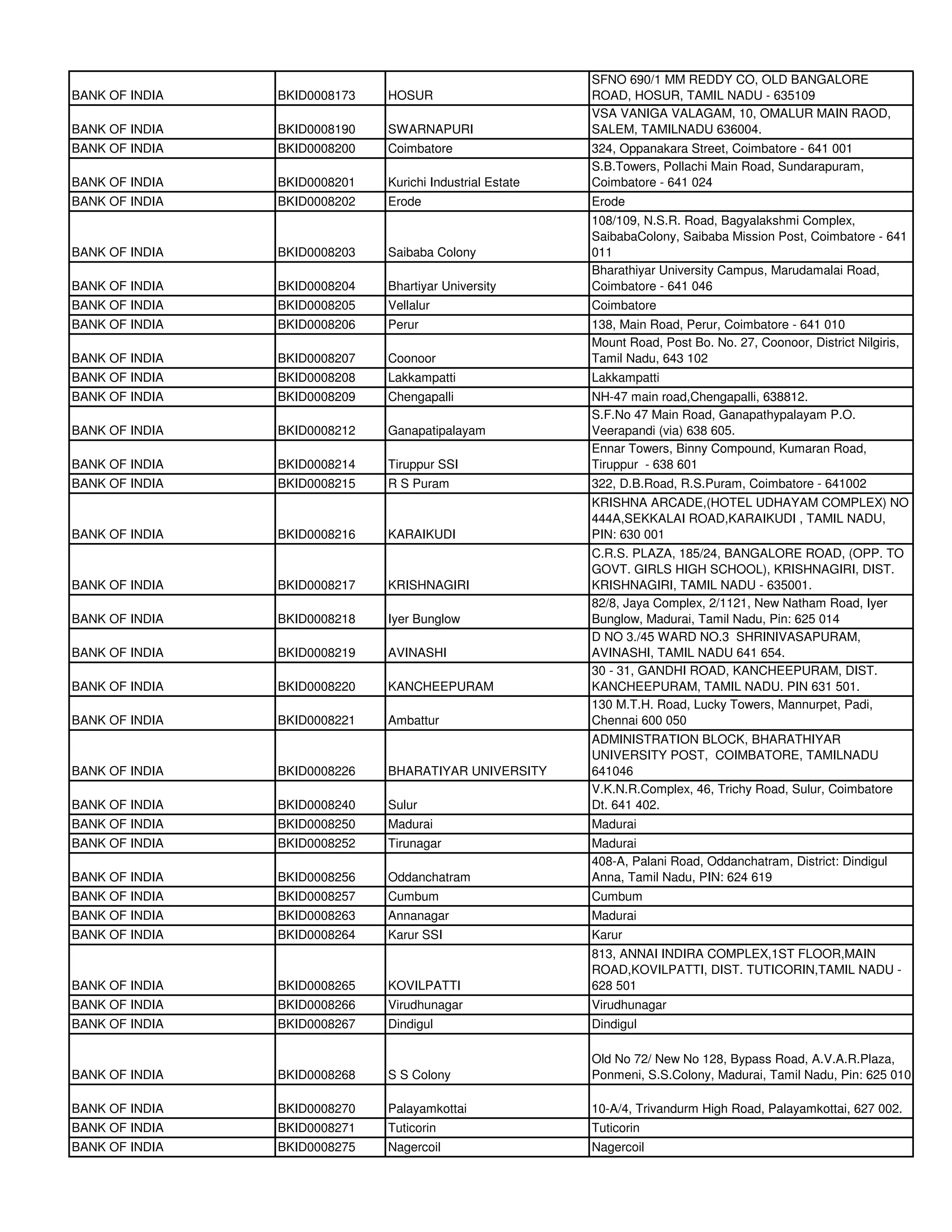 SFNO 690/1 MM REDDY CO, OLD BANGALORE
BANK OF INDIA   BKID0008173   HOSUR                       ROAD, HOSUR, TAMIL NADU - 635109
                                                          VSA VANIGA VALAGAM, 10, OMALUR MAIN RAOD,
BANK OF INDIA   BKID0008190   SWARNAPURI                  SALEM, TAMILNADU 636004.
BANK OF INDIA   BKID0008200   Coimbatore                  324, Oppanakara Street, Coimbatore - 641 001
                                                          S.B.Towers, Pollachi Main Road, Sundarapuram,
BANK OF INDIA   BKID0008201   Kurichi Industrial Estate   Coimbatore - 641 024
BANK OF INDIA   BKID0008202   Erode                       Erode
                                                          108/109, N.S.R. Road, Bagyalakshmi Complex,
                                                          SaibabaColony, Saibaba Mission Post, Coimbatore - 641
BANK OF INDIA   BKID0008203   Saibaba Colony              011
                                                          Bharathiyar University Campus, Marudamalai Road,
BANK OF INDIA   BKID0008204   Bhartiyar University        Coimbatore - 641 046
BANK OF INDIA   BKID0008205   Vellalur                    Coimbatore
BANK OF INDIA   BKID0008206   Perur                       138, Main Road, Perur, Coimbatore - 641 010
                                                          Mount Road, Post Bo. No. 27, Coonoor, District Nilgiris,
BANK OF INDIA   BKID0008207   Coonoor                     Tamil Nadu, 643 102
BANK OF INDIA   BKID0008208   Lakkampatti                 Lakkampatti
BANK OF INDIA   BKID0008209   Chengapalli                 NH-47 main road,Chengapalli, 638812.
                                                          S.F.No 47 Main Road, Ganapathypalayam P.O.
BANK OF INDIA   BKID0008212   Ganapatipalayam             Veerapandi (via) 638 605.
                                                          Ennar Towers, Binny Compound, Kumaran Road,
BANK OF INDIA   BKID0008214   Tiruppur SSI                Tiruppur - 638 601
BANK OF INDIA   BKID0008215   R S Puram                   322, D.B.Road, R.S.Puram, Coimbatore - 641002
                                                          KRISHNA ARCADE,(HOTEL UDHAYAM COMPLEX) NO
                                                          444A,SEKKALAI ROAD,KARAIKUDI , TAMIL NADU,
BANK OF INDIA   BKID0008216   KARAIKUDI                   PIN: 630 001
                                                          C.R.S. PLAZA, 185/24, BANGALORE ROAD, (OPP. TO
                                                          GOVT. GIRLS HIGH SCHOOL), KRISHNAGIRI, DIST.
BANK OF INDIA   BKID0008217   KRISHNAGIRI                 KRISHNAGIRI, TAMIL NADU - 635001.
                                                          82/8, Jaya Complex, 2/1121, New Natham Road, Iyer
BANK OF INDIA   BKID0008218   Iyer Bunglow                Bunglow, Madurai, Tamil Nadu, Pin: 625 014
                                                          D NO 3./45 WARD NO.3 SHRINIVASAPURAM,
BANK OF INDIA   BKID0008219   AVINASHI                    AVINASHI, TAMIL NADU 641 654.
                                                          30 - 31, GANDHI ROAD, KANCHEEPURAM, DIST.
BANK OF INDIA   BKID0008220   KANCHEEPURAM                KANCHEEPURAM, TAMIL NADU. PIN 631 501.
                                                          130 M.T.H. Road, Lucky Towers, Mannurpet, Padi,
BANK OF INDIA   BKID0008221   Ambattur                    Chennai 600 050
                                                          ADMINISTRATION BLOCK, BHARATHIYAR
                                                          UNIVERSITY POST, COIMBATORE, TAMILNADU
BANK OF INDIA   BKID0008226   BHARATIYAR UNIVERSITY       641046
                                                          V.K.N.R.Complex, 46, Trichy Road, Sulur, Coimbatore
BANK OF INDIA   BKID0008240   Sulur                       Dt. 641 402.
BANK OF INDIA   BKID0008250   Madurai                     Madurai
BANK OF INDIA   BKID0008252   Tirunagar                   Madurai
                                                          408-A, Palani Road, Oddanchatram, District: Dindigul
BANK OF INDIA   BKID0008256   Oddanchatram                Anna, Tamil Nadu, PIN: 624 619
BANK OF INDIA   BKID0008257   Cumbum                      Cumbum
BANK OF INDIA   BKID0008263   Annanagar                   Madurai
BANK OF INDIA   BKID0008264   Karur SSI                   Karur
                                                          813, ANNAI INDIRA COMPLEX,1ST FLOOR,MAIN
                                                          ROAD,KOVILPATTI, DIST. TUTICORIN,TAMIL NADU -
BANK OF INDIA   BKID0008265   KOVILPATTI                  628 501
BANK OF INDIA   BKID0008266   Virudhunagar                Virudhunagar
BANK OF INDIA   BKID0008267   Dindigul                    Dindigul

                                                          Old No 72/ New No 128, Bypass Road, A.V.A.R.Plaza,
BANK OF INDIA   BKID0008268   S S Colony                  Ponmeni, S.S.Colony, Madurai, Tamil Nadu, Pin: 625 010

BANK OF INDIA   BKID0008270   Palayamkottai               10-A/4, Trivandurm High Road, Palayamkottai, 627 002.
BANK OF INDIA   BKID0008271   Tuticorin                   Tuticorin
BANK OF INDIA   BKID0008275   Nagercoil                   Nagercoil
 