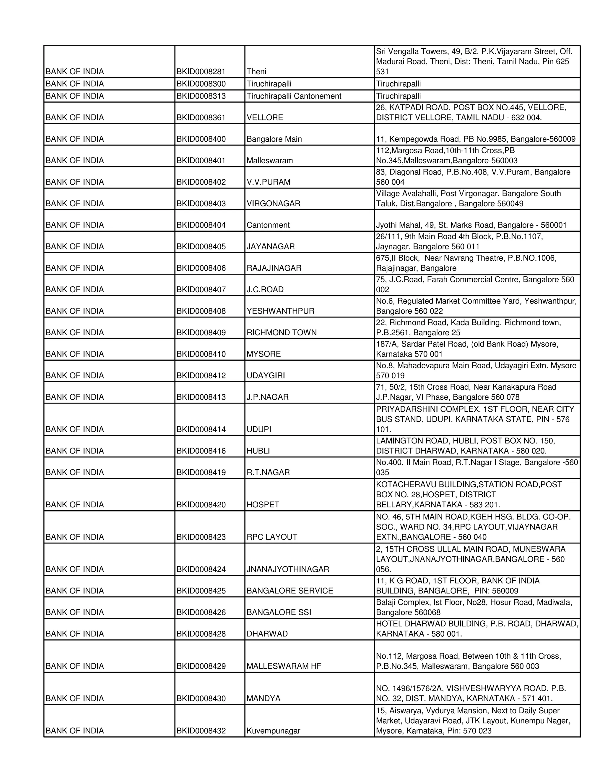 Sri Vengalla Towers, 49, B/2, P.K.Vijayaram Street, Off.
                                                           Madurai Road, Theni, Dist: Theni, Tamil Nadu, Pin 625
BANK OF INDIA   BKID0008281   Theni                        531
BANK OF INDIA   BKID0008300   Tiruchirapalli               Tiruchirapalli
BANK OF INDIA   BKID0008313   Tiruchirapalli Cantonement   Tiruchirapalli
                                                           26, KATPADI ROAD, POST BOX NO.445, VELLORE,
BANK OF INDIA   BKID0008361   VELLORE                      DISTRICT VELLORE, TAMIL NADU - 632 004.

BANK OF INDIA   BKID0008400   Bangalore Main               11, Kempegowda Road, PB No.9985, Bangalore-560009
                                                           112,Margosa Road,10th-11th Cross,PB
BANK OF INDIA   BKID0008401   Malleswaram                  No.345,Malleswaram,Bangalore-560003
                                                           83, Diagonal Road, P.B.No.408, V.V.Puram, Bangalore
BANK OF INDIA   BKID0008402   V.V.PURAM                    560 004
                                                           Village Avalahalli, Post Virgonagar, Bangalore South
BANK OF INDIA   BKID0008403   VIRGONAGAR                   Taluk, Dist.Bangalore , Bangalore 560049

BANK OF INDIA   BKID0008404   Cantonment                   Jyothi Mahal, 49, St. Marks Road, Bangalore - 560001
                                                           26/111, 9th Main Road 4th Block, P.B.No.1107,
BANK OF INDIA   BKID0008405   JAYANAGAR                    Jaynagar, Bangalore 560 011
                                                           675,II Block, Near Navrang Theatre, P.B.NO.1006,
BANK OF INDIA   BKID0008406   RAJAJINAGAR                  Rajajinagar, Bangalore
                                                           75, J.C.Road, Farah Commercial Centre, Bangalore 560
BANK OF INDIA   BKID0008407   J.C.ROAD                     002
                                                           No.6, Regulated Market Committee Yard, Yeshwanthpur,
BANK OF INDIA   BKID0008408   YESHWANTHPUR                 Bangalore 560 022
                                                           22, Richmond Road, Kada Building, Richmond town,
BANK OF INDIA   BKID0008409   RICHMOND TOWN                P.B.2561, Bangalore 25
                                                           187/A, Sardar Patel Road, (old Bank Road) Mysore,
BANK OF INDIA   BKID0008410   MYSORE                       Karnataka 570 001
                                                           No.8, Mahadevapura Main Road, Udayagiri Extn. Mysore
BANK OF INDIA   BKID0008412   UDAYGIRI                     570 019
                                                           71, 50/2, 15th Cross Road, Near Kanakapura Road
BANK OF INDIA   BKID0008413   J.P.NAGAR                    J.P.Nagar, VI Phase, Bangalore 560 078
                                                           PRIYADARSHINI COMPLEX, 1ST FLOOR, NEAR CITY
                                                           BUS STAND, UDUPI, KARNATAKA STATE, PIN - 576
BANK OF INDIA   BKID0008414   UDUPI                        101.
                                                           LAMINGTON ROAD, HUBLI, POST BOX NO. 150,
BANK OF INDIA   BKID0008416   HUBLI                        DISTRICT DHARWAD, KARNATAKA - 580 020.
                                                           No.400, II Main Road, R.T.Nagar I Stage, Bangalore -560
BANK OF INDIA   BKID0008419   R.T.NAGAR                    035
                                                           KOTACHERAVU BUILDING,STATION ROAD,POST
                                                           BOX NO. 28,HOSPET, DISTRICT
BANK OF INDIA   BKID0008420   HOSPET                       BELLARY,KARNATAKA - 583 201.
                                                           NO. 46, 5TH MAIN ROAD,KGEH HSG. BLDG. CO-OP.
                                                           SOC., WARD NO. 34,RPC LAYOUT,VIJAYNAGAR
BANK OF INDIA   BKID0008423   RPC LAYOUT                   EXTN.,BANGALORE - 560 040
                                                           2, 15TH CROSS ULLAL MAIN ROAD, MUNESWARA
                                                           LAYOUT,JNANAJYOTHINAGAR,BANGALORE - 560
BANK OF INDIA   BKID0008424   JNANAJYOTHINAGAR             056.
                                                           11, K G ROAD, 1ST FLOOR, BANK OF INDIA
BANK OF INDIA   BKID0008425   BANGALORE SERVICE            BUILDING, BANGALORE, PIN: 560009
                                                           Balaji Complex, Ist Floor, No28, Hosur Road, Madiwala,
BANK OF INDIA   BKID0008426   BANGALORE SSI                Bangalore 560068
                                                           HOTEL DHARWAD BUILDING, P.B. ROAD, DHARWAD,
BANK OF INDIA   BKID0008428   DHARWAD                      KARNATAKA - 580 001.

                                                           No.112, Margosa Road, Between 10th & 11th Cross,
BANK OF INDIA   BKID0008429   MALLESWARAM HF               P.B.No.345, Malleswaram, Bangalore 560 003

                                                           NO. 1496/1576/2A, VISHVESHWARYYA ROAD, P.B.
BANK OF INDIA   BKID0008430   MANDYA                       NO. 32, DIST. MANDYA, KARNATAKA - 571 401.
                                                           15, Aiswarya, Vydurya Mansion, Next to Daily Super
                                                           Market, Udayaravi Road, JTK Layout, Kunempu Nager,
BANK OF INDIA   BKID0008432   Kuvempunagar                 Mysore, Karnataka, Pin: 570 023
 