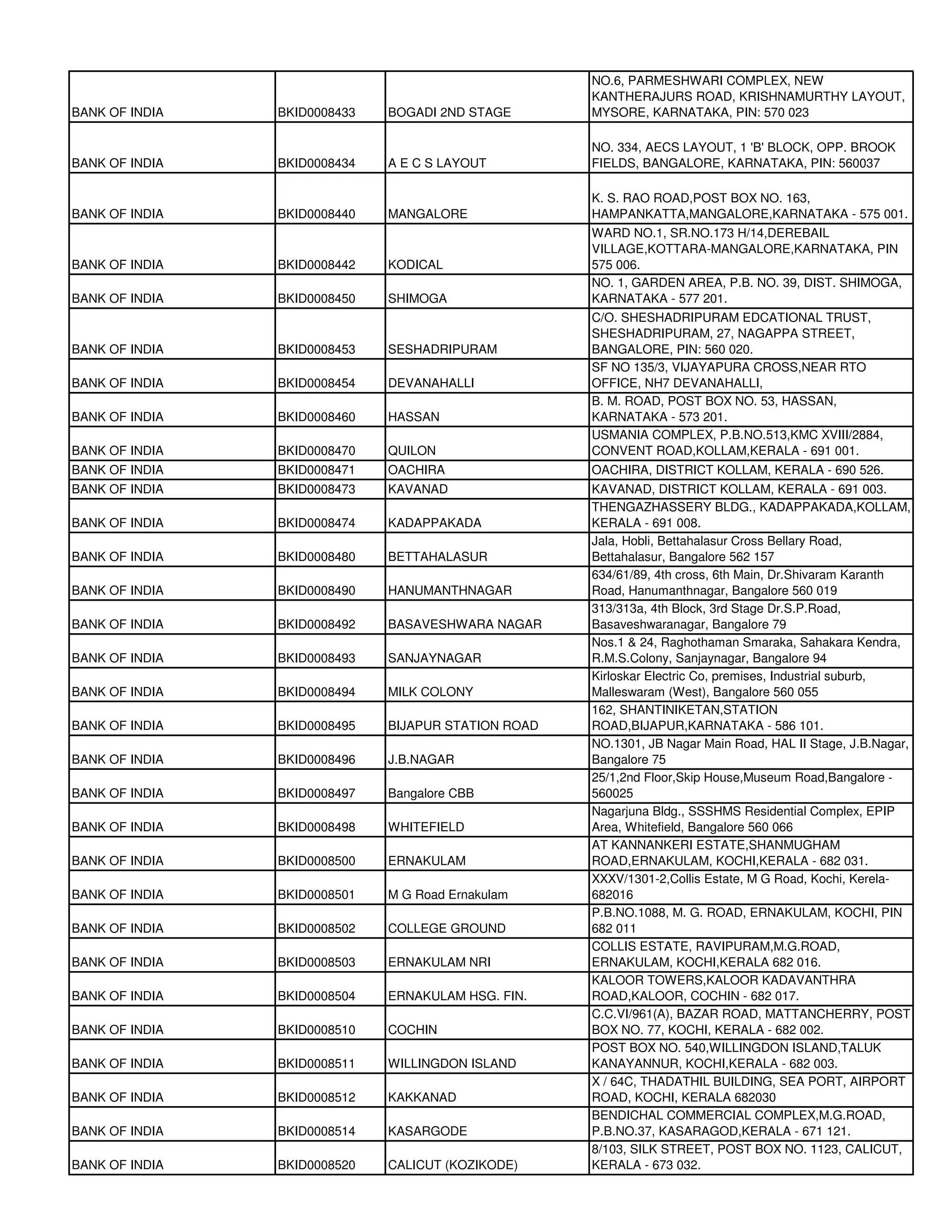NO.6, PARMESHWARI COMPLEX, NEW
                                                     KANTHERAJURS ROAD, KRISHNAMURTHY LAYOUT,
BANK OF INDIA   BKID0008433   BOGADI 2ND STAGE       MYSORE, KARNATAKA, PIN: 570 023

                                                     NO. 334, AECS LAYOUT, 1 'B' BLOCK, OPP. BROOK
BANK OF INDIA   BKID0008434   A E C S LAYOUT         FIELDS, BANGALORE, KARNATAKA, PIN: 560037

                                                     K. S. RAO ROAD,POST BOX NO. 163,
BANK OF INDIA   BKID0008440   MANGALORE              HAMPANKATTA,MANGALORE,KARNATAKA - 575 001.
                                                     WARD NO.1, SR.NO.173 H/14,DEREBAIL
                                                     VILLAGE,KOTTARA-MANGALORE,KARNATAKA, PIN
BANK OF INDIA   BKID0008442   KODICAL                575 006.
                                                     NO. 1, GARDEN AREA, P.B. NO. 39, DIST. SHIMOGA,
BANK OF INDIA   BKID0008450   SHIMOGA                KARNATAKA - 577 201.
                                                     C/O. SHESHADRIPURAM EDCATIONAL TRUST,
                                                     SHESHADRIPURAM, 27, NAGAPPA STREET,
BANK OF INDIA   BKID0008453   SESHADRIPURAM          BANGALORE, PIN: 560 020.
                                                     SF NO 135/3, VIJAYAPURA CROSS,NEAR RTO
BANK OF INDIA   BKID0008454   DEVANAHALLI            OFFICE, NH7 DEVANAHALLI,
                                                     B. M. ROAD, POST BOX NO. 53, HASSAN,
BANK OF INDIA   BKID0008460   HASSAN                 KARNATAKA - 573 201.
                                                     USMANIA COMPLEX, P.B.NO.513,KMC XVIII/2884,
BANK OF INDIA   BKID0008470   QUILON                 CONVENT ROAD,KOLLAM,KERALA - 691 001.
BANK OF INDIA   BKID0008471   OACHIRA                OACHIRA, DISTRICT KOLLAM, KERALA - 690 526.
BANK OF INDIA   BKID0008473   KAVANAD                KAVANAD, DISTRICT KOLLAM, KERALA - 691 003.
                                                     THENGAZHASSERY BLDG., KADAPPAKADA,KOLLAM,
BANK OF INDIA   BKID0008474   KADAPPAKADA            KERALA - 691 008.
                                                     Jala, Hobli, Bettahalasur Cross Bellary Road,
BANK OF INDIA   BKID0008480   BETTAHALASUR           Bettahalasur, Bangalore 562 157
                                                     634/61/89, 4th cross, 6th Main, Dr.Shivaram Karanth
BANK OF INDIA   BKID0008490   HANUMANTHNAGAR         Road, Hanumanthnagar, Bangalore 560 019
                                                     313/313a, 4th Block, 3rd Stage Dr.S.P.Road,
BANK OF INDIA   BKID0008492   BASAVESHWARA NAGAR     Basaveshwaranagar, Bangalore 79
                                                     Nos.1 & 24, Raghothaman Smaraka, Sahakara Kendra,
BANK OF INDIA   BKID0008493   SANJAYNAGAR            R.M.S.Colony, Sanjaynagar, Bangalore 94
                                                     Kirloskar Electric Co, premises, Industrial suburb,
BANK OF INDIA   BKID0008494   MILK COLONY            Malleswaram (West), Bangalore 560 055
                                                     162, SHANTINIKETAN,STATION
BANK OF INDIA   BKID0008495   BIJAPUR STATION ROAD   ROAD,BIJAPUR,KARNATAKA - 586 101.
                                                     NO.1301, JB Nagar Main Road, HAL II Stage, J.B.Nagar,
BANK OF INDIA   BKID0008496   J.B.NAGAR              Bangalore 75
                                                     25/1,2nd Floor,Skip House,Museum Road,Bangalore -
BANK OF INDIA   BKID0008497   Bangalore CBB          560025
                                                     Nagarjuna Bldg., SSSHMS Residential Complex, EPIP
BANK OF INDIA   BKID0008498   WHITEFIELD             Area, Whitefield, Bangalore 560 066
                                                     AT KANNANKERI ESTATE,SHANMUGHAM
BANK OF INDIA   BKID0008500   ERNAKULAM              ROAD,ERNAKULAM, KOCHI,KERALA - 682 031.
                                                     XXXV/1301-2,Collis Estate, M G Road, Kochi, Kerela-
BANK OF INDIA   BKID0008501   M G Road Ernakulam     682016
                                                     P.B.NO.1088, M. G. ROAD, ERNAKULAM, KOCHI, PIN
BANK OF INDIA   BKID0008502   COLLEGE GROUND         682 011
                                                     COLLIS ESTATE, RAVIPURAM,M.G.ROAD,
BANK OF INDIA   BKID0008503   ERNAKULAM NRI          ERNAKULAM, KOCHI,KERALA 682 016.
                                                     KALOOR TOWERS,KALOOR KADAVANTHRA
BANK OF INDIA   BKID0008504   ERNAKULAM HSG. FIN.    ROAD,KALOOR, COCHIN - 682 017.
                                                     C.C.VI/961(A), BAZAR ROAD, MATTANCHERRY, POST
BANK OF INDIA   BKID0008510   COCHIN                 BOX NO. 77, KOCHI, KERALA - 682 002.
                                                     POST BOX NO. 540,WILLINGDON ISLAND,TALUK
BANK OF INDIA   BKID0008511   WILLINGDON ISLAND      KANAYANNUR, KOCHI,KERALA - 682 003.
                                                     X / 64C, THADATHIL BUILDING, SEA PORT, AIRPORT
BANK OF INDIA   BKID0008512   KAKKANAD               ROAD, KOCHI, KERALA 682030
                                                     BENDICHAL COMMERCIAL COMPLEX,M.G.ROAD,
BANK OF INDIA   BKID0008514   KASARGODE              P.B.NO.37, KASARAGOD,KERALA - 671 121.
                                                     8/103, SILK STREET, POST BOX NO. 1123, CALICUT,
BANK OF INDIA   BKID0008520   CALICUT (KOZIKODE)     KERALA - 673 032.
 