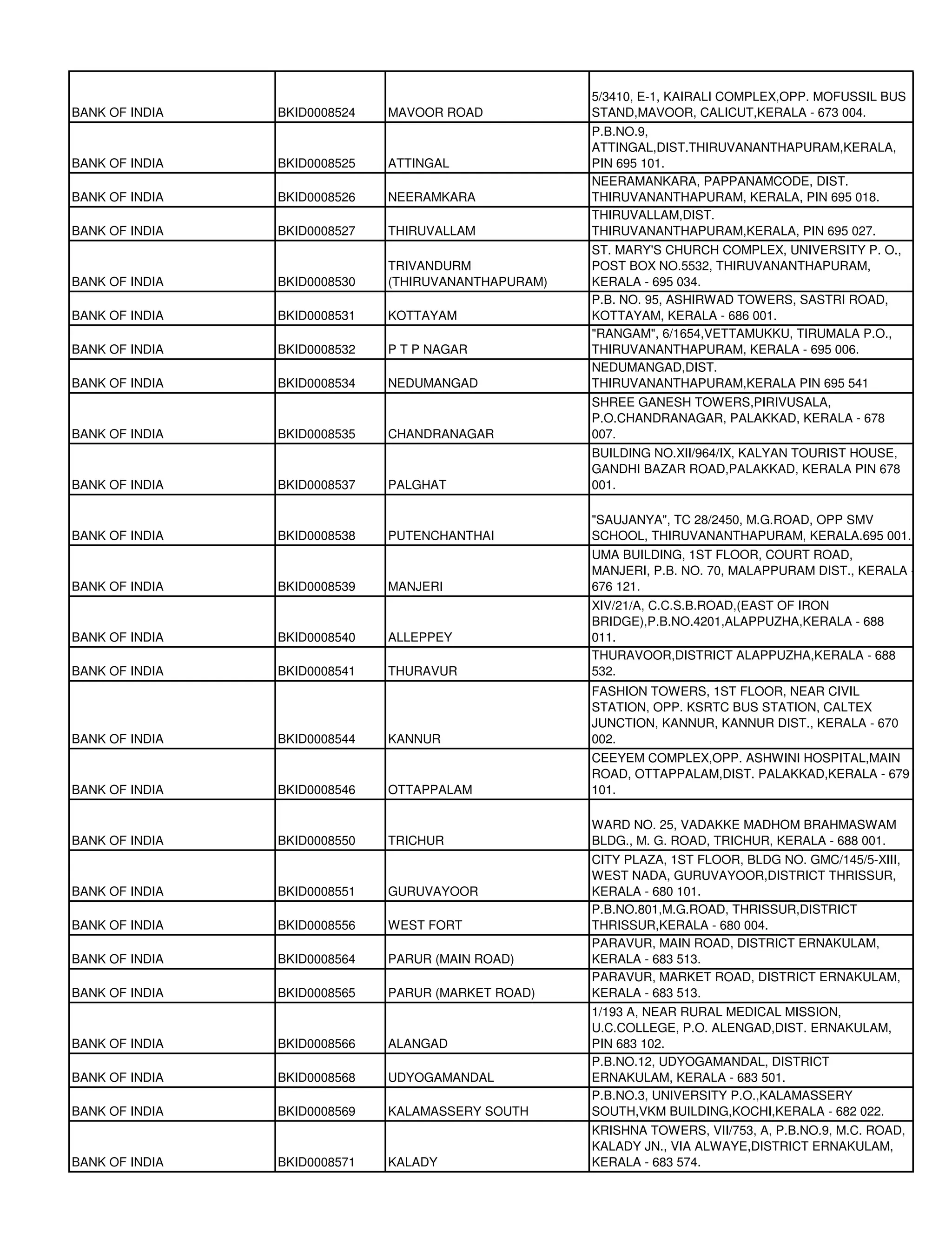 5/3410, E-1, KAIRALI COMPLEX,OPP. MOFUSSIL BUS
BANK OF INDIA   BKID0008524   MAVOOR ROAD            STAND,MAVOOR, CALICUT,KERALA - 673 004.
                                                     P.B.NO.9,
                                                     ATTINGAL,DIST.THIRUVANANTHAPURAM,KERALA,
BANK OF INDIA   BKID0008525   ATTINGAL               PIN 695 101.
                                                     NEERAMANKARA, PAPPANAMCODE, DIST.
BANK OF INDIA   BKID0008526   NEERAMKARA             THIRUVANANTHAPURAM, KERALA, PIN 695 018.
                                                     THIRUVALLAM,DIST.
BANK OF INDIA   BKID0008527   THIRUVALLAM            THIRUVANANTHAPURAM,KERALA, PIN 695 027.
                                                     ST. MARY'S CHURCH COMPLEX, UNIVERSITY P. O.,
                              TRIVANDURM             POST BOX NO.5532, THIRUVANANTHAPURAM,
BANK OF INDIA   BKID0008530   (THIRUVANANTHAPURAM)   KERALA - 695 034.
                                                     P.B. NO. 95, ASHIRWAD TOWERS, SASTRI ROAD,
BANK OF INDIA   BKID0008531   KOTTAYAM               KOTTAYAM, KERALA - 686 001.
                                                     "RANGAM", 6/1654,VETTAMUKKU, TIRUMALA P.O.,
BANK OF INDIA   BKID0008532   P T P NAGAR            THIRUVANANTHAPURAM, KERALA - 695 006.
                                                     NEDUMANGAD,DIST.
BANK OF INDIA   BKID0008534   NEDUMANGAD             THIRUVANANTHAPURAM,KERALA PIN 695 541
                                                     SHREE GANESH TOWERS,PIRIVUSALA,
                                                     P.O.CHANDRANAGAR, PALAKKAD, KERALA - 678
BANK OF INDIA   BKID0008535   CHANDRANAGAR           007.
                                                     BUILDING NO.XII/964/IX, KALYAN TOURIST HOUSE,
                                                     GANDHI BAZAR ROAD,PALAKKAD, KERALA PIN 678
BANK OF INDIA   BKID0008537   PALGHAT                001.

                                                     "SAUJANYA", TC 28/2450, M.G.ROAD, OPP SMV
BANK OF INDIA   BKID0008538   PUTENCHANTHAI          SCHOOL, THIRUVANANTHAPURAM, KERALA.695 001.
                                                     UMA BUILDING, 1ST FLOOR, COURT ROAD,
                                                     MANJERI, P.B. NO. 70, MALAPPURAM DIST., KERALA -
BANK OF INDIA   BKID0008539   MANJERI                676 121.
                                                     XIV/21/A, C.C.S.B.ROAD,(EAST OF IRON
                                                     BRIDGE),P.B.NO.4201,ALAPPUZHA,KERALA - 688
BANK OF INDIA   BKID0008540   ALLEPPEY               011.
                                                     THURAVOOR,DISTRICT ALAPPUZHA,KERALA - 688
BANK OF INDIA   BKID0008541   THURAVUR               532.
                                                     FASHION TOWERS, 1ST FLOOR, NEAR CIVIL
                                                     STATION, OPP. KSRTC BUS STATION, CALTEX
                                                     JUNCTION, KANNUR, KANNUR DIST., KERALA - 670
BANK OF INDIA   BKID0008544   KANNUR                 002.
                                                     CEEYEM COMPLEX,OPP. ASHWINI HOSPITAL,MAIN
                                                     ROAD, OTTAPPALAM,DIST. PALAKKAD,KERALA - 679
BANK OF INDIA   BKID0008546   OTTAPPALAM             101.

                                                     WARD NO. 25, VADAKKE MADHOM BRAHMASWAM
BANK OF INDIA   BKID0008550   TRICHUR                BLDG., M. G. ROAD, TRICHUR, KERALA - 688 001.
                                                     CITY PLAZA, 1ST FLOOR, BLDG NO. GMC/145/5-XIII,
                                                     WEST NADA, GURUVAYOOR,DISTRICT THRISSUR,
BANK OF INDIA   BKID0008551   GURUVAYOOR             KERALA - 680 101.
                                                     P.B.NO.801,M.G.ROAD, THRISSUR,DISTRICT
BANK OF INDIA   BKID0008556   WEST FORT              THRISSUR,KERALA - 680 004.
                                                     PARAVUR, MAIN ROAD, DISTRICT ERNAKULAM,
BANK OF INDIA   BKID0008564   PARUR (MAIN ROAD)      KERALA - 683 513.
                                                     PARAVUR, MARKET ROAD, DISTRICT ERNAKULAM,
BANK OF INDIA   BKID0008565   PARUR (MARKET ROAD)    KERALA - 683 513.
                                                     1/193 A, NEAR RURAL MEDICAL MISSION,
                                                     U.C.COLLEGE, P.O. ALENGAD,DIST. ERNAKULAM,
BANK OF INDIA   BKID0008566   ALANGAD                PIN 683 102.
                                                     P.B.NO.12, UDYOGAMANDAL, DISTRICT
BANK OF INDIA   BKID0008568   UDYOGAMANDAL           ERNAKULAM, KERALA - 683 501.
                                                     P.B.NO.3, UNIVERSITY P.O.,KALAMASSERY
BANK OF INDIA   BKID0008569   KALAMASSERY SOUTH      SOUTH,VKM BUILDING,KOCHI,KERALA - 682 022.
                                                     KRISHNA TOWERS, VII/753, A, P.B.NO.9, M.C. ROAD,
                                                     KALADY JN., VIA ALWAYE,DISTRICT ERNAKULAM,
BANK OF INDIA   BKID0008571   KALADY                 KERALA - 683 574.
 