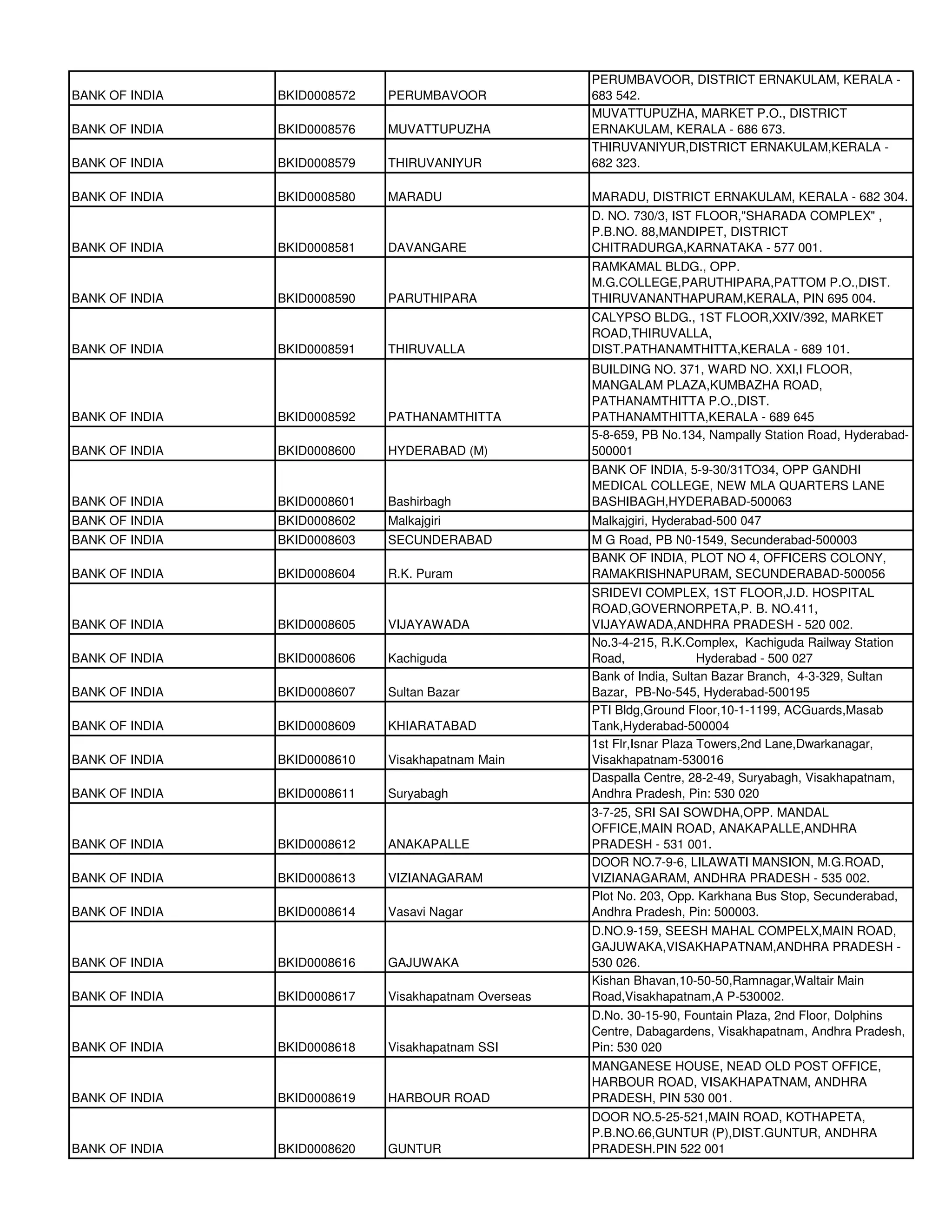 PERUMBAVOOR, DISTRICT ERNAKULAM, KERALA -
BANK OF INDIA   BKID0008572   PERUMBAVOOR              683 542.
                                                       MUVATTUPUZHA, MARKET P.O., DISTRICT
BANK OF INDIA   BKID0008576   MUVATTUPUZHA             ERNAKULAM, KERALA - 686 673.
                                                       THIRUVANIYUR,DISTRICT ERNAKULAM,KERALA -
BANK OF INDIA   BKID0008579   THIRUVANIYUR             682 323.

BANK OF INDIA   BKID0008580   MARADU                   MARADU, DISTRICT ERNAKULAM, KERALA - 682 304.
                                                       D. NO. 730/3, IST FLOOR,"SHARADA COMPLEX" ,
                                                       P.B.NO. 88,MANDIPET, DISTRICT
BANK OF INDIA   BKID0008581   DAVANGARE                CHITRADURGA,KARNATAKA - 577 001.
                                                       RAMKAMAL BLDG., OPP.
                                                       M.G.COLLEGE,PARUTHIPARA,PATTOM P.O.,DIST.
BANK OF INDIA   BKID0008590   PARUTHIPARA              THIRUVANANTHAPURAM,KERALA, PIN 695 004.
                                                       CALYPSO BLDG., 1ST FLOOR,XXIV/392, MARKET
                                                       ROAD,THIRUVALLA,
BANK OF INDIA   BKID0008591   THIRUVALLA               DIST.PATHANAMTHITTA,KERALA - 689 101.
                                                       BUILDING NO. 371, WARD NO. XXI,I FLOOR,
                                                       MANGALAM PLAZA,KUMBAZHA ROAD,
                                                       PATHANAMTHITTA P.O.,DIST.
BANK OF INDIA   BKID0008592   PATHANAMTHITTA           PATHANAMTHITTA,KERALA - 689 645
                                                       5-8-659, PB No.134, Nampally Station Road, Hyderabad-
BANK OF INDIA   BKID0008600   HYDERABAD (M)            500001
                                                       BANK OF INDIA, 5-9-30/31TO34, OPP GANDHI
                                                       MEDICAL COLLEGE, NEW MLA QUARTERS LANE
BANK OF INDIA   BKID0008601   Bashirbagh               BASHIBAGH,HYDERABAD-500063
BANK OF INDIA   BKID0008602   Malkajgiri               Malkajgiri, Hyderabad-500 047
BANK OF INDIA   BKID0008603   SECUNDERABAD             M G Road, PB N0-1549, Secunderabad-500003
                                                       BANK OF INDIA, PLOT NO 4, OFFICERS COLONY,
BANK OF INDIA   BKID0008604   R.K. Puram               RAMAKRISHNAPURAM, SECUNDERABAD-500056
                                                       SRIDEVI COMPLEX, 1ST FLOOR,J.D. HOSPITAL
                                                       ROAD,GOVERNORPETA,P. B. NO.411,
BANK OF INDIA   BKID0008605   VIJAYAWADA               VIJAYAWADA,ANDHRA PRADESH - 520 002.
                                                       No.3-4-215, R.K.Complex, Kachiguda Railway Station
BANK OF INDIA   BKID0008606   Kachiguda                Road,               Hyderabad - 500 027
                                                       Bank of India, Sultan Bazar Branch, 4-3-329, Sultan
BANK OF INDIA   BKID0008607   Sultan Bazar             Bazar, PB-No-545, Hyderabad-500195
                                                       PTI Bldg,Ground Floor,10-1-1199, ACGuards,Masab
BANK OF INDIA   BKID0008609   KHIARATABAD              Tank,Hyderabad-500004
                                                       1st Flr,Isnar Plaza Towers,2nd Lane,Dwarkanagar,
BANK OF INDIA   BKID0008610   Visakhapatnam Main       Visakhapatnam-530016
                                                       Daspalla Centre, 28-2-49, Suryabagh, Visakhapatnam,
BANK OF INDIA   BKID0008611   Suryabagh                Andhra Pradesh, Pin: 530 020
                                                       3-7-25, SRI SAI SOWDHA,OPP. MANDAL
                                                       OFFICE,MAIN ROAD, ANAKAPALLE,ANDHRA
BANK OF INDIA   BKID0008612   ANAKAPALLE               PRADESH - 531 001.
                                                       DOOR NO.7-9-6, LILAWATI MANSION, M.G.ROAD,
BANK OF INDIA   BKID0008613   VIZIANAGARAM             VIZIANAGARAM, ANDHRA PRADESH - 535 002.
                                                       Plot No. 203, Opp. Karkhana Bus Stop, Secunderabad,
BANK OF INDIA   BKID0008614   Vasavi Nagar             Andhra Pradesh, Pin: 500003.
                                                       D.NO.9-159, SEESH MAHAL COMPELX,MAIN ROAD,
                                                       GAJUWAKA,VISAKHAPATNAM,ANDHRA PRADESH -
BANK OF INDIA   BKID0008616   GAJUWAKA                 530 026.
                                                       Kishan Bhavan,10-50-50,Ramnagar,Waltair Main
BANK OF INDIA   BKID0008617   Visakhapatnam Overseas   Road,Visakhapatnam,A P-530002.
                                                       D.No. 30-15-90, Fountain Plaza, 2nd Floor, Dolphins
                                                       Centre, Dabagardens, Visakhapatnam, Andhra Pradesh,
BANK OF INDIA   BKID0008618   Visakhapatnam SSI        Pin: 530 020
                                                       MANGANESE HOUSE, NEAD OLD POST OFFICE,
                                                       HARBOUR ROAD, VISAKHAPATNAM, ANDHRA
BANK OF INDIA   BKID0008619   HARBOUR ROAD             PRADESH, PIN 530 001.
                                                       DOOR NO.5-25-521,MAIN ROAD, KOTHAPETA,
                                                       P.B.NO.66,GUNTUR (P),DIST.GUNTUR, ANDHRA
BANK OF INDIA   BKID0008620   GUNTUR                   PRADESH.PIN 522 001
 