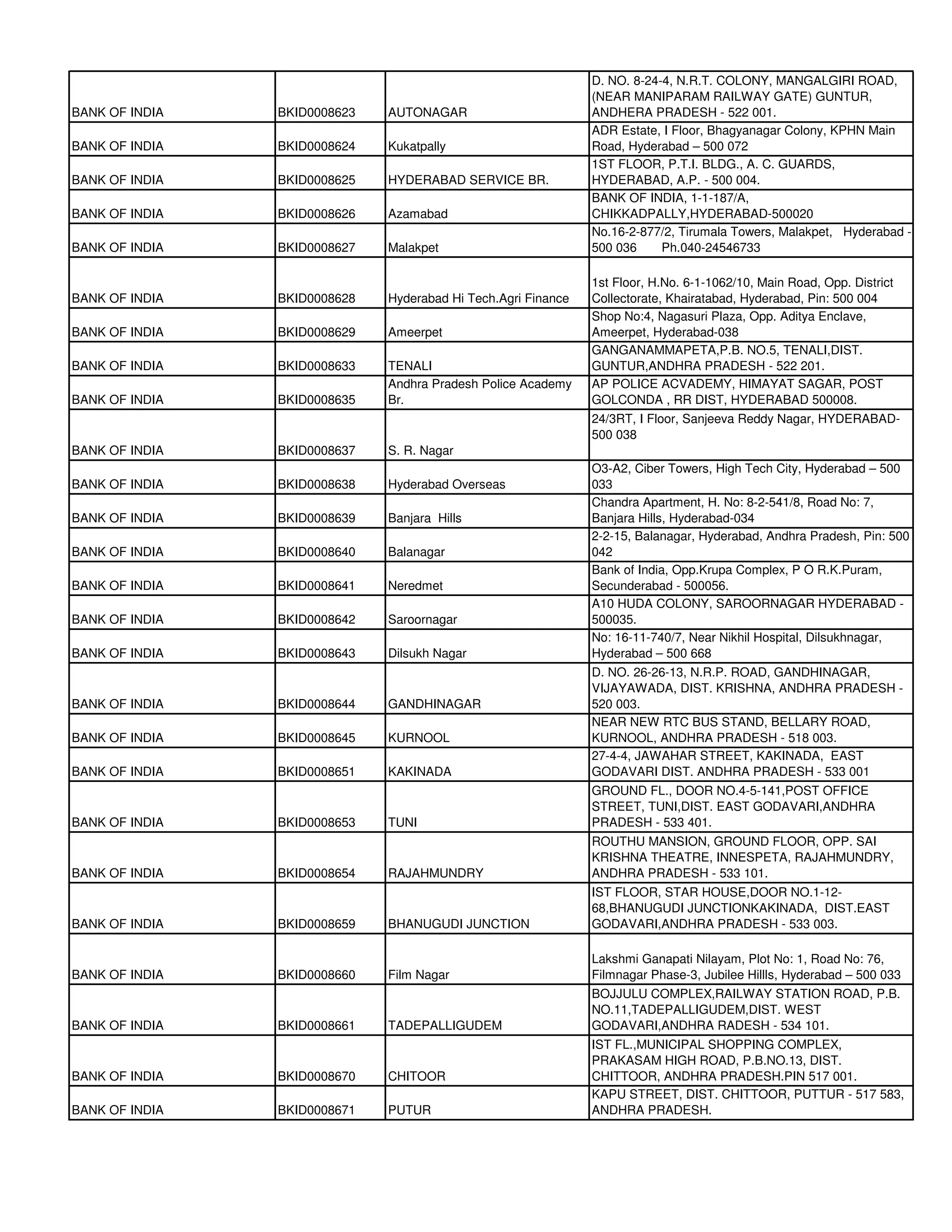 D. NO. 8-24-4, N.R.T. COLONY, MANGALGIRI ROAD,
                                                               (NEAR MANIPARAM RAILWAY GATE) GUNTUR,
BANK OF INDIA   BKID0008623   AUTONAGAR                        ANDHERA PRADESH - 522 001.
                                                               ADR Estate, I Floor, Bhagyanagar Colony, KPHN Main
BANK OF INDIA   BKID0008624   Kukatpally                       Road, Hyderabad – 500 072
                                                               1ST FLOOR, P.T.I. BLDG., A. C. GUARDS,
BANK OF INDIA   BKID0008625   HYDERABAD SERVICE BR.            HYDERABAD, A.P. - 500 004.
                                                               BANK OF INDIA, 1-1-187/A,
BANK OF INDIA   BKID0008626   Azamabad                         CHIKKADPALLY,HYDERABAD-500020
                                                               No.16-2-877/2, Tirumala Towers, Malakpet, Hyderabad -
BANK OF INDIA   BKID0008627   Malakpet                         500 036     Ph.040-24546733

                                                               1st Floor, H.No. 6-1-1062/10, Main Road, Opp. District
BANK OF INDIA   BKID0008628   Hyderabad Hi Tech.Agri Finance   Collectorate, Khairatabad, Hyderabad, Pin: 500 004
                                                               Shop No:4, Nagasuri Plaza, Opp. Aditya Enclave,
BANK OF INDIA   BKID0008629   Ameerpet                         Ameerpet, Hyderabad-038
                                                               GANGANAMMAPETA,P.B. NO.5, TENALI,DIST.
BANK OF INDIA   BKID0008633   TENALI                           GUNTUR,ANDHRA PRADESH - 522 201.
                              Andhra Pradesh Police Academy    AP POLICE ACVADEMY, HIMAYAT SAGAR, POST
BANK OF INDIA   BKID0008635   Br.                              GOLCONDA , RR DIST, HYDERABAD 500008.
                                                               24/3RT, I Floor, Sanjeeva Reddy Nagar, HYDERABAD-
                                                               500 038
BANK OF INDIA   BKID0008637   S. R. Nagar
                                                               O3-A2, Ciber Towers, High Tech City, Hyderabad – 500
BANK OF INDIA   BKID0008638   Hyderabad Overseas               033
                                                               Chandra Apartment, H. No: 8-2-541/8, Road No: 7,
BANK OF INDIA   BKID0008639   Banjara Hills                    Banjara Hills, Hyderabad-034
                                                               2-2-15, Balanagar, Hyderabad, Andhra Pradesh, Pin: 500
BANK OF INDIA   BKID0008640   Balanagar                        042
                                                               Bank of India, Opp.Krupa Complex, P O R.K.Puram,
BANK OF INDIA   BKID0008641   Neredmet                         Secunderabad - 500056.
                                                               A10 HUDA COLONY, SAROORNAGAR HYDERABAD -
BANK OF INDIA   BKID0008642   Saroornagar                      500035.
                                                               No: 16-11-740/7, Near Nikhil Hospital, Dilsukhnagar,
BANK OF INDIA   BKID0008643   Dilsukh Nagar                    Hyderabad – 500 668
                                                               D. NO. 26-26-13, N.R.P. ROAD, GANDHINAGAR,
                                                               VIJAYAWADA, DIST. KRISHNA, ANDHRA PRADESH -
BANK OF INDIA   BKID0008644   GANDHINAGAR                      520 003.
                                                               NEAR NEW RTC BUS STAND, BELLARY ROAD,
BANK OF INDIA   BKID0008645   KURNOOL                          KURNOOL, ANDHRA PRADESH - 518 003.
                                                               27-4-4, JAWAHAR STREET, KAKINADA, EAST
BANK OF INDIA   BKID0008651   KAKINADA                         GODAVARI DIST. ANDHRA PRADESH - 533 001
                                                               GROUND FL., DOOR NO.4-5-141,POST OFFICE
                                                               STREET, TUNI,DIST. EAST GODAVARI,ANDHRA
BANK OF INDIA   BKID0008653   TUNI                             PRADESH - 533 401.
                                                               ROUTHU MANSION, GROUND FLOOR, OPP. SAI
                                                               KRISHNA THEATRE, INNESPETA, RAJAHMUNDRY,
BANK OF INDIA   BKID0008654   RAJAHMUNDRY                      ANDHRA PRADESH - 533 101.
                                                               IST FLOOR, STAR HOUSE,DOOR NO.1-12-
                                                               68,BHANUGUDI JUNCTIONKAKINADA, DIST.EAST
BANK OF INDIA   BKID0008659   BHANUGUDI JUNCTION               GODAVARI,ANDHRA PRADESH - 533 003.

                                                               Lakshmi Ganapati Nilayam, Plot No: 1, Road No: 76,
BANK OF INDIA   BKID0008660   Film Nagar                       Filmnagar Phase-3, Jubilee Hillls, Hyderabad – 500 033
                                                               BOJJULU COMPLEX,RAILWAY STATION ROAD, P.B.
                                                               NO.11,TADEPALLIGUDEM,DIST. WEST
BANK OF INDIA   BKID0008661   TADEPALLIGUDEM                   GODAVARI,ANDHRA RADESH - 534 101.
                                                               IST FL.,MUNICIPAL SHOPPING COMPLEX,
                                                               PRAKASAM HIGH ROAD, P.B.NO.13, DIST.
BANK OF INDIA   BKID0008670   CHITOOR                          CHITTOOR, ANDHRA PRADESH.PIN 517 001.
                                                               KAPU STREET, DIST. CHITTOOR, PUTTUR - 517 583,
BANK OF INDIA   BKID0008671   PUTUR                            ANDHRA PRADESH.
 