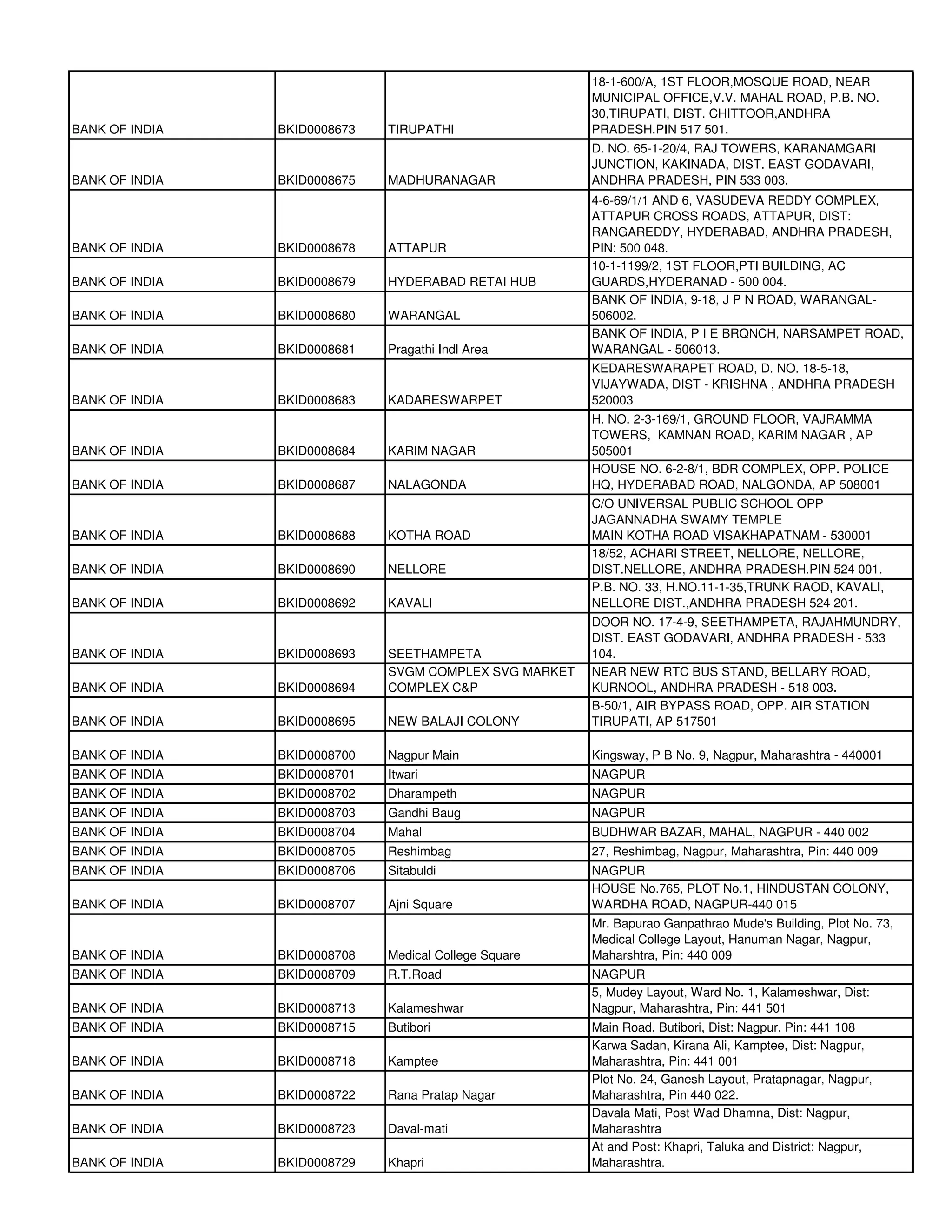 18-1-600/A, 1ST FLOOR,MOSQUE ROAD, NEAR
                                                        MUNICIPAL OFFICE,V.V. MAHAL ROAD, P.B. NO.
                                                        30,TIRUPATI, DIST. CHITTOOR,ANDHRA
BANK OF INDIA   BKID0008673   TIRUPATHI                 PRADESH.PIN 517 501.
                                                        D. NO. 65-1-20/4, RAJ TOWERS, KARANAMGARI
                                                        JUNCTION, KAKINADA, DIST. EAST GODAVARI,
BANK OF INDIA   BKID0008675   MADHURANAGAR              ANDHRA PRADESH, PIN 533 003.
                                                        4-6-69/1/1 AND 6, VASUDEVA REDDY COMPLEX,
                                                        ATTAPUR CROSS ROADS, ATTAPUR, DIST:
                                                        RANGAREDDY, HYDERABAD, ANDHRA PRADESH,
BANK OF INDIA   BKID0008678   ATTAPUR                   PIN: 500 048.
                                                        10-1-1199/2, 1ST FLOOR,PTI BUILDING, AC
BANK OF INDIA   BKID0008679   HYDERABAD RETAI HUB       GUARDS,HYDERANAD - 500 004.
                                                        BANK OF INDIA, 9-18, J P N ROAD, WARANGAL-
BANK OF INDIA   BKID0008680   WARANGAL                  506002.
                                                        BANK OF INDIA, P I E BRQNCH, NARSAMPET ROAD,
BANK OF INDIA   BKID0008681   Pragathi Indl Area        WARANGAL - 506013.
                                                        KEDARESWARAPET ROAD, D. NO. 18-5-18,
                                                        VIJAYWADA, DIST - KRISHNA , ANDHRA PRADESH
BANK OF INDIA   BKID0008683   KADARESWARPET             520003
                                                        H. NO. 2-3-169/1, GROUND FLOOR, VAJRAMMA
                                                        TOWERS, KAMNAN ROAD, KARIM NAGAR , AP
BANK OF INDIA   BKID0008684   KARIM NAGAR               505001
                                                        HOUSE NO. 6-2-8/1, BDR COMPLEX, OPP. POLICE
BANK OF INDIA   BKID0008687   NALAGONDA                 HQ, HYDERABAD ROAD, NALGONDA, AP 508001
                                                        C/O UNIVERSAL PUBLIC SCHOOL OPP
                                                        JAGANNADHA SWAMY TEMPLE
BANK OF INDIA   BKID0008688   KOTHA ROAD                MAIN KOTHA ROAD VISAKHAPATNAM - 530001
                                                        18/52, ACHARI STREET, NELLORE, NELLORE,
BANK OF INDIA   BKID0008690   NELLORE                   DIST.NELLORE, ANDHRA PRADESH.PIN 524 001.
                                                        P.B. NO. 33, H.NO.11-1-35,TRUNK RAOD, KAVALI,
BANK OF INDIA   BKID0008692   KAVALI                    NELLORE DIST.,ANDHRA PRADESH 524 201.
                                                        DOOR NO. 17-4-9, SEETHAMPETA, RAJAHMUNDRY,
                                                        DIST. EAST GODAVARI, ANDHRA PRADESH - 533
BANK OF INDIA   BKID0008693   SEETHAMPETA               104.
                              SVGM COMPLEX SVG MARKET   NEAR NEW RTC BUS STAND, BELLARY ROAD,
BANK OF INDIA   BKID0008694   COMPLEX C&P               KURNOOL, ANDHRA PRADESH - 518 003.
                                                        B-50/1, AIR BYPASS ROAD, OPP. AIR STATION
BANK OF INDIA   BKID0008695   NEW BALAJI COLONY         TIRUPATI, AP 517501

BANK OF INDIA   BKID0008700   Nagpur Main               Kingsway, P B No. 9, Nagpur, Maharashtra - 440001
BANK OF INDIA   BKID0008701   Itwari                    NAGPUR
BANK OF INDIA   BKID0008702   Dharampeth                NAGPUR
BANK OF INDIA   BKID0008703   Gandhi Baug               NAGPUR
BANK OF INDIA   BKID0008704   Mahal                     BUDHWAR BAZAR, MAHAL, NAGPUR - 440 002
BANK OF INDIA   BKID0008705   Reshimbag                 27, Reshimbag, Nagpur, Maharashtra, Pin: 440 009
BANK OF INDIA   BKID0008706   Sitabuldi                 NAGPUR
                                                        HOUSE No.765, PLOT No.1, HINDUSTAN COLONY,
BANK OF INDIA   BKID0008707   Ajni Square               WARDHA ROAD, NAGPUR-440 015
                                                        Mr. Bapurao Ganpathrao Mude's Building, Plot No. 73,
                                                        Medical College Layout, Hanuman Nagar, Nagpur,
BANK OF INDIA   BKID0008708   Medical College Square    Maharshtra, Pin: 440 009
BANK OF INDIA   BKID0008709   R.T.Road                  NAGPUR
                                                        5, Mudey Layout, Ward No. 1, Kalameshwar, Dist:
BANK OF INDIA   BKID0008713   Kalameshwar               Nagpur, Maharashtra, Pin: 441 501
BANK OF INDIA   BKID0008715   Butibori                  Main Road, Butibori, Dist: Nagpur, Pin: 441 108
                                                        Karwa Sadan, Kirana Ali, Kamptee, Dist: Nagpur,
BANK OF INDIA   BKID0008718   Kamptee                   Maharashtra, Pin: 441 001
                                                        Plot No. 24, Ganesh Layout, Pratapnagar, Nagpur,
BANK OF INDIA   BKID0008722   Rana Pratap Nagar         Maharashtra, Pin 440 022.
                                                        Davala Mati, Post Wad Dhamna, Dist: Nagpur,
BANK OF INDIA   BKID0008723   Daval-mati                Maharashtra
                                                        At and Post: Khapri, Taluka and District: Nagpur,
BANK OF INDIA   BKID0008729   Khapri                    Maharashtra.
 