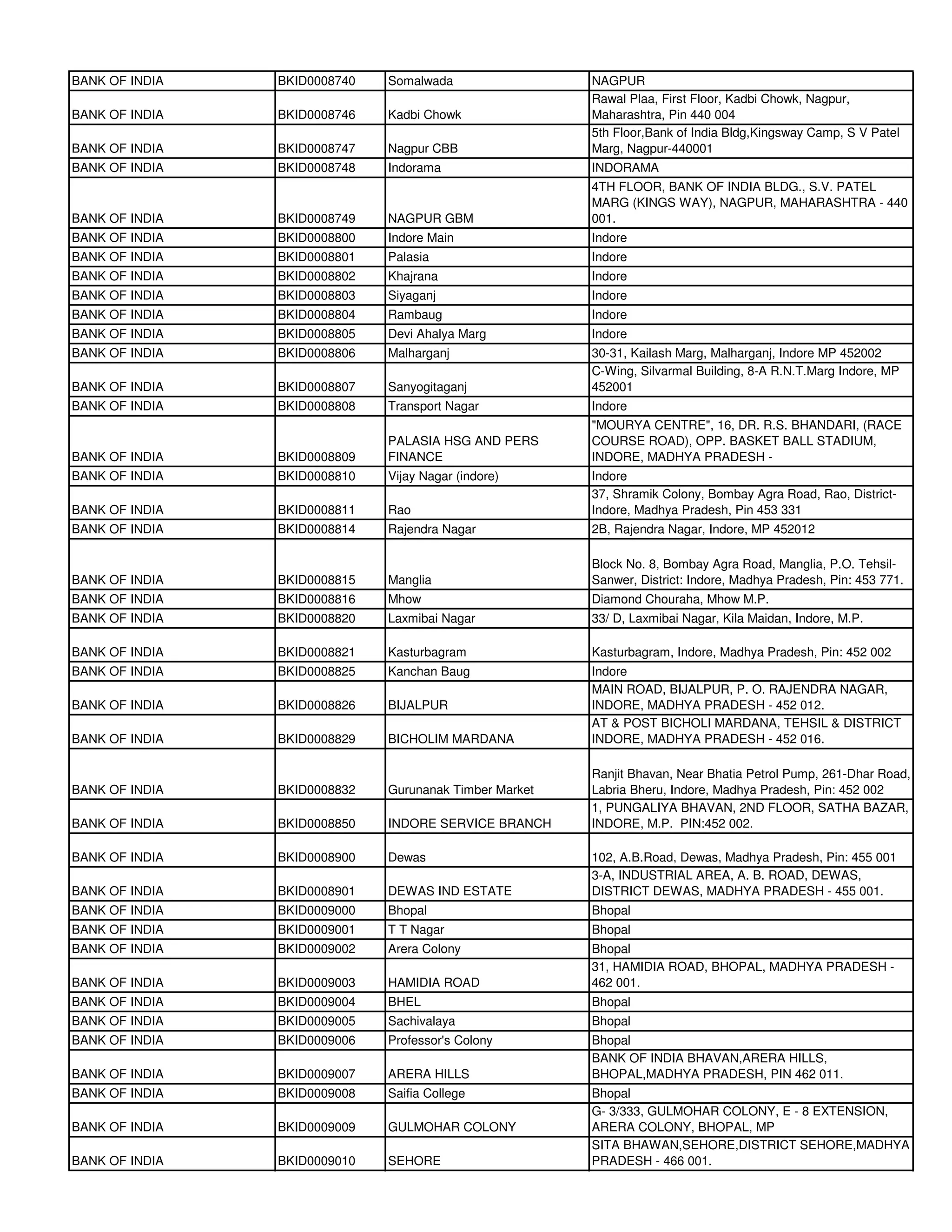 BANK OF INDIA   BKID0008740   Somalwada                 NAGPUR
                                                        Rawal Plaa, First Floor, Kadbi Chowk, Nagpur,
BANK OF INDIA   BKID0008746   Kadbi Chowk               Maharashtra, Pin 440 004
                                                        5th Floor,Bank of India Bldg,Kingsway Camp, S V Patel
BANK OF INDIA   BKID0008747   Nagpur CBB                Marg, Nagpur-440001
BANK OF INDIA   BKID0008748   Indorama                  INDORAMA
                                                        4TH FLOOR, BANK OF INDIA BLDG., S.V. PATEL
                                                        MARG (KINGS WAY), NAGPUR, MAHARASHTRA - 440
BANK OF INDIA   BKID0008749   NAGPUR GBM                001.
BANK OF INDIA   BKID0008800   Indore Main               Indore
BANK OF INDIA   BKID0008801   Palasia                   Indore
BANK OF INDIA   BKID0008802   Khajrana                  Indore
BANK OF INDIA   BKID0008803   Siyaganj                  Indore
BANK OF INDIA   BKID0008804   Rambaug                   Indore
BANK OF INDIA   BKID0008805   Devi Ahalya Marg          Indore
BANK OF INDIA   BKID0008806   Malharganj                30-31, Kailash Marg, Malharganj, Indore MP 452002
                                                        C-Wing, Silvarmal Building, 8-A R.N.T.Marg Indore, MP
BANK OF INDIA   BKID0008807   Sanyogitaganj             452001
BANK OF INDIA   BKID0008808   Transport Nagar           Indore
                                                        "MOURYA CENTRE", 16, DR. R.S. BHANDARI, (RACE
                              PALASIA HSG AND PERS      COURSE ROAD), OPP. BASKET BALL STADIUM,
BANK OF INDIA   BKID0008809   FINANCE                   INDORE, MADHYA PRADESH -
BANK OF INDIA   BKID0008810   Vijay Nagar (indore)      Indore
                                                        37, Shramik Colony, Bombay Agra Road, Rao, District-
BANK OF INDIA   BKID0008811   Rao                       Indore, Madhya Pradesh, Pin 453 331
BANK OF INDIA   BKID0008814   Rajendra Nagar            2B, Rajendra Nagar, Indore, MP 452012

                                                        Block No. 8, Bombay Agra Road, Manglia, P.O. Tehsil-
BANK OF INDIA   BKID0008815   Manglia                   Sanwer, District: Indore, Madhya Pradesh, Pin: 453 771.
BANK OF INDIA   BKID0008816   Mhow                      Diamond Chouraha, Mhow M.P.
BANK OF INDIA   BKID0008820   Laxmibai Nagar            33/ D, Laxmibai Nagar, Kila Maidan, Indore, M.P.

BANK OF INDIA   BKID0008821   Kasturbagram              Kasturbagram, Indore, Madhya Pradesh, Pin: 452 002
BANK OF INDIA   BKID0008825   Kanchan Baug              Indore
                                                        MAIN ROAD, BIJALPUR, P. O. RAJENDRA NAGAR,
BANK OF INDIA   BKID0008826   BIJALPUR                  INDORE, MADHYA PRADESH - 452 012.
                                                        AT & POST BICHOLI MARDANA, TEHSIL & DISTRICT
BANK OF INDIA   BKID0008829   BICHOLIM MARDANA          INDORE, MADHYA PRADESH - 452 016.

                                                        Ranjit Bhavan, Near Bhatia Petrol Pump, 261-Dhar Road,
BANK OF INDIA   BKID0008832   Gurunanak Timber Market   Labria Bheru, Indore, Madhya Pradesh, Pin: 452 002
                                                        1, PUNGALIYA BHAVAN, 2ND FLOOR, SATHA BAZAR,
BANK OF INDIA   BKID0008850   INDORE SERVICE BRANCH     INDORE, M.P. PIN:452 002.

BANK OF INDIA   BKID0008900   Dewas                     102, A.B.Road, Dewas, Madhya Pradesh, Pin: 455 001
                                                        3-A, INDUSTRIAL AREA, A. B. ROAD, DEWAS,
BANK OF INDIA   BKID0008901   DEWAS IND ESTATE          DISTRICT DEWAS, MADHYA PRADESH - 455 001.
BANK OF INDIA   BKID0009000   Bhopal                    Bhopal
BANK OF INDIA   BKID0009001   T T Nagar                 Bhopal
BANK OF INDIA   BKID0009002   Arera Colony              Bhopal
                                                        31, HAMIDIA ROAD, BHOPAL, MADHYA PRADESH -
BANK OF INDIA   BKID0009003   HAMIDIA ROAD              462 001.
BANK OF INDIA   BKID0009004   BHEL                      Bhopal
BANK OF INDIA   BKID0009005   Sachivalaya               Bhopal
BANK OF INDIA   BKID0009006   Professor's Colony        Bhopal
                                                        BANK OF INDIA BHAVAN,ARERA HILLS,
BANK OF INDIA   BKID0009007   ARERA HILLS               BHOPAL,MADHYA PRADESH, PIN 462 011.
BANK OF INDIA   BKID0009008   Saifia College            Bhopal
                                                        G- 3/333, GULMOHAR COLONY, E - 8 EXTENSION,
BANK OF INDIA   BKID0009009   GULMOHAR COLONY           ARERA COLONY, BHOPAL, MP
                                                        SITA BHAWAN,SEHORE,DISTRICT SEHORE,MADHYA
BANK OF INDIA   BKID0009010   SEHORE                    PRADESH - 466 001.
 