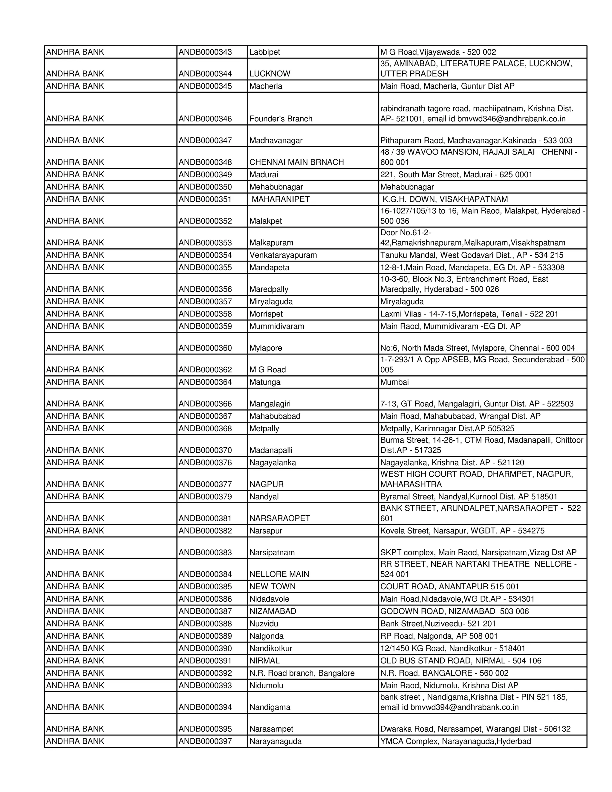 ANDHRA BANK   ANDB0000343   Labbipet                      M G Road,Vijayawada - 520 002
                                                          35, AMINABAD, LITERATURE PALACE, LUCKNOW,
ANDHRA BANK   ANDB0000344   LUCKNOW                       UTTER PRADESH
ANDHRA BANK   ANDB0000345   Macherla                      Main Road, Macherla, Guntur Dist AP

                                                          rabindranath tagore road, machiipatnam, Krishna Dist.
ANDHRA BANK   ANDB0000346   Founder's Branch              AP- 521001, email id bmvwd346@andhrabank.co.in

ANDHRA BANK   ANDB0000347   Madhavanagar                  Pithapuram Raod, Madhavanagar,Kakinada - 533 003
                                                          48 / 39 WAVOO MANSION, RAJAJI SALAI CHENNI -
ANDHRA BANK   ANDB0000348   CHENNAI MAIN BRNACH           600 001
ANDHRA BANK   ANDB0000349   Madurai                       221, South Mar Street, Madurai - 625 0001
ANDHRA BANK   ANDB0000350   Mehabubnagar                  Mehabubnagar
ANDHRA BANK   ANDB0000351   MAHARANIPET                    K.G.H. DOWN, VISAKHAPATNAM
                                                          16-1027/105/13 to 16, Main Raod, Malakpet, Hyderabad -
ANDHRA BANK   ANDB0000352   Malakpet                      500 036
                                                          Door No.61-2-
ANDHRA BANK   ANDB0000353   Malkapuram                    42,Ramakrishnapuram,Malkapuram,Visakhspatnam
ANDHRA BANK   ANDB0000354   Venkatarayapuram              Tanuku Mandal, West Godavari Dist., AP - 534 215
ANDHRA BANK   ANDB0000355   Mandapeta                     12-8-1,Main Road, Mandapeta, EG Dt. AP - 533308
                                                          10-3-60, Block No.3, Entranchment Road, East
ANDHRA BANK   ANDB0000356   Maredpally                    Maredpally, Hyderabad - 500 026
ANDHRA BANK   ANDB0000357   Miryalaguda                   Miryalaguda
ANDHRA BANK   ANDB0000358   Morrispet                     Laxmi Vilas - 14-7-15,Morrispeta, Tenali - 522 201
ANDHRA BANK   ANDB0000359   Mummidivaram                  Main Raod, Mummidivaram -EG Dt. AP

ANDHRA BANK   ANDB0000360   Mylapore                      No:6, North Mada Street, Mylapore, Chennai - 600 004
                                                          1-7-293/1 A Opp APSEB, MG Road, Secunderabad - 500
ANDHRA BANK   ANDB0000362   M G Road                      005
ANDHRA BANK   ANDB0000364   Matunga                       Mumbai

ANDHRA BANK   ANDB0000366   Mangalagiri                   7-13, GT Road, Mangalagiri, Guntur Dist. AP - 522503
ANDHRA BANK   ANDB0000367   Mahabubabad                   Main Road, Mahabubabad, Wrangal Dist. AP
ANDHRA BANK   ANDB0000368   Metpally                      Metpally, Karimnagar Dist,AP 505325
                                                          Burma Street, 14-26-1, CTM Road, Madanapalli, Chittoor
ANDHRA BANK   ANDB0000370   Madanapalli                   Dist.AP - 517325
ANDHRA BANK   ANDB0000376   Nagayalanka                   Nagayalanka, Krishna Dist. AP - 521120
                                                          WEST HIGH COURT ROAD, DHARMPET, NAGPUR,
ANDHRA BANK   ANDB0000377   NAGPUR                        MAHARASHTRA
ANDHRA BANK   ANDB0000379   Nandyal                       Byramal Street, Nandyal,Kurnool Dist. AP 518501
                                                          BANK STREET, ARUNDALPET,NARSARAOPET - 522
ANDHRA BANK   ANDB0000381   NARSARAOPET                   601
ANDHRA BANK   ANDB0000382   Narsapur                      Kovela Street, Narsapur, WGDT. AP - 534275

ANDHRA BANK   ANDB0000383   Narsipatnam                   SKPT complex, Main Raod, Narsipatnam,Vizag Dst AP
                                                          RR STREET, NEAR NARTAKI THEATRE NELLORE -
ANDHRA BANK   ANDB0000384   NELLORE MAIN                  524 001
ANDHRA BANK   ANDB0000385   NEW TOWN                      COURT ROAD, ANANTAPUR 515 001
ANDHRA BANK   ANDB0000386   Nidadavole                    Main Road,Nidadavole,WG Dt.AP - 534301
ANDHRA BANK   ANDB0000387   NIZAMABAD                     GODOWN ROAD, NIZAMABAD 503 006
ANDHRA BANK   ANDB0000388   Nuzvidu                       Bank Street,Nuziveedu- 521 201
ANDHRA BANK   ANDB0000389   Nalgonda                      RP Road, Nalgonda, AP 508 001
ANDHRA BANK   ANDB0000390   Nandikotkur                   12/1450 KG Road, Nandikotkur - 518401
ANDHRA BANK   ANDB0000391   NIRMAL                        OLD BUS STAND ROAD, NIRMAL - 504 106
ANDHRA BANK   ANDB0000392   N.R. Road branch, Bangalore   N.R. Road, BANGALORE - 560 002
ANDHRA BANK   ANDB0000393   Nidumolu                      Main Raod, Nidumolu, Krishna Dist AP
                                                          bank street , Nandigama,Krishna Dist - PIN 521 185,
ANDHRA BANK   ANDB0000394   Nandigama                     email id bmvwd394@andhrabank.co.in

ANDHRA BANK   ANDB0000395   Narasampet                    Dwaraka Road, Narasampet, Warangal Dist - 506132
ANDHRA BANK   ANDB0000397   Narayanaguda                  YMCA Complex, Narayanaguda,Hyderbad
 