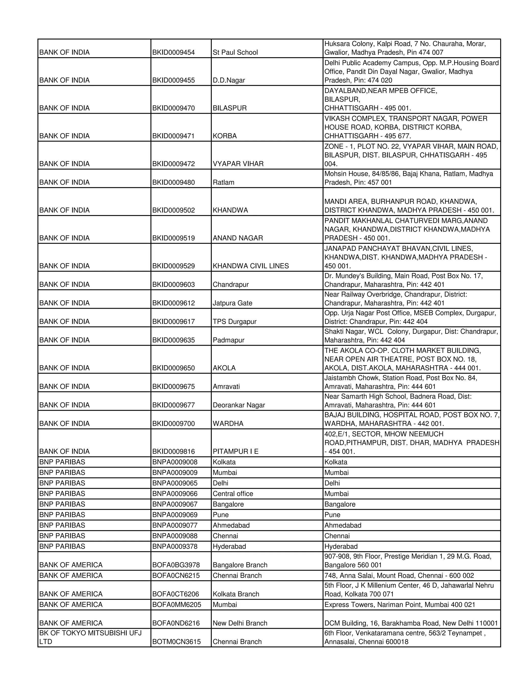 Huksara Colony, Kalpi Road, 7 No. Chauraha, Morar,
BANK OF INDIA                BKID0009454   St Paul School        Gwalior, Madhya Pradesh, Pin 474 007
                                                                 Delhi Public Academy Campus, Opp. M.P.Housing Board
                                                                 Office, Pandit Din Dayal Nagar, Gwalior, Madhya
BANK OF INDIA                BKID0009455   D.D.Nagar             Pradesh, Pin: 474 020
                                                                 DAYALBAND,NEAR MPEB OFFICE,
                                                                 BILASPUR,
BANK OF INDIA                BKID0009470   BILASPUR              CHHATTISGARH - 495 001.
                                                                 VIKASH COMPLEX, TRANSPORT NAGAR, POWER
                                                                 HOUSE ROAD, KORBA, DISTRICT KORBA,
BANK OF INDIA                BKID0009471   KORBA                 CHHATTISGARH - 495 677.
                                                                 ZONE - 1, PLOT NO. 22, VYAPAR VIHAR, MAIN ROAD,
                                                                 BILASPUR, DIST. BILASPUR, CHHATISGARH - 495
BANK OF INDIA                BKID0009472   VYAPAR VIHAR          004.
                                                                 Mohsin House, 84/85/86, Bajaj Khana, Ratlam, Madhya
BANK OF INDIA                BKID0009480   Ratlam                Pradesh, Pin: 457 001

                                                                 MANDI AREA, BURHANPUR ROAD, KHANDWA,
BANK OF INDIA                BKID0009502   KHANDWA               DISTRICT KHANDWA, MADHYA PRADESH - 450 001.
                                                                 PANDIT MAKHANLAL CHATURVEDI MARG,ANAND
                                                                 NAGAR, KHANDWA,DISTRICT KHANDWA,MADHYA
BANK OF INDIA                BKID0009519   ANAND NAGAR           PRADESH - 450 001.
                                                                 JANAPAD PANCHAYAT BHAVAN,CIVIL LINES,
                                                                 KHANDWA,DIST. KHANDWA,MADHYA PRADESH -
BANK OF INDIA                BKID0009529   KHANDWA CIVIL LINES   450 001.
                                                                 Dr. Mundey's Building, Main Road, Post Box No. 17,
BANK OF INDIA                BKID0009603   Chandrapur            Chandrapur, Maharashtra, Pin: 442 401
                                                                 Near Railway Overbridge, Chandrapur, District:
BANK OF INDIA                BKID0009612   Jatpura Gate          Chandrapur, Maharashtra, Pin: 442 401
                                                                 Opp. Urja Nagar Post Office, MSEB Complex, Durgapur,
BANK OF INDIA                BKID0009617   TPS Durgapur          District: Chandrapur, Pin: 442 404
                                                                 Shakti Nagar, WCL Colony, Durgapur, Dist: Chandrapur,
BANK OF INDIA                BKID0009635   Padmapur              Maharashtra, Pin: 442 404
                                                                 THE AKOLA CO-OP. CLOTH MARKET BUILDING,
                                                                 NEAR OPEN AIR THEATRE, POST BOX NO. 18,
BANK OF INDIA                BKID0009650   AKOLA                 AKOLA, DIST.AKOLA, MAHARASHTRA - 444 001.
                                                                 Jaistambh Chowk, Station Road, Post Box No. 84,
BANK OF INDIA                BKID0009675   Amravati              Amravati, Maharashtra, Pin: 444 601
                                                                 Near Samarth High School, Badnera Road, Dist:
BANK OF INDIA                BKID0009677   Deorankar Nagar       Amravati, Maharashtra, Pin: 444 601
                                                                 BAJAJ BUILDING, HOSPITAL ROAD, POST BOX NO. 7,
BANK OF INDIA                BKID0009700   WARDHA                WARDHA, MAHARASHTRA - 442 001.
                                                                 402,E/1, SECTOR, MHOW NEEMUCH
                                                                 ROAD,PITHAMPUR, DIST. DHAR, MADHYA PRADESH
BANK OF INDIA                BKID0009816   PITAMPUR I E          - 454 001.
BNP PARIBAS                  BNPA0009008   Kolkata               Kolkata
BNP PARIBAS                  BNPA0009009   Mumbai                Mumbai
BNP PARIBAS                  BNPA0009065   Delhi                 Delhi
BNP PARIBAS                  BNPA0009066   Central office        Mumbai
BNP PARIBAS                  BNPA0009067   Bangalore             Bangalore
BNP PARIBAS                  BNPA0009069   Pune                  Pune
BNP PARIBAS                  BNPA0009077   Ahmedabad             Ahmedabad
BNP PARIBAS                  BNPA0009088   Chennai               Chennai
BNP PARIBAS                  BNPA0009378   Hyderabad             Hyderabad
                                                                 907-908, 9th Floor, Prestige Meridian 1, 29 M.G. Road,
BANK OF AMERICA              BOFA0BG3978   Bangalore Branch      Bangalore 560 001
BANK OF AMERICA              BOFA0CN6215   Chennai Branch        748, Anna Salai, Mount Road, Chennai - 600 002
                                                                 5th Floor, J K Millenium Center, 46 D, Jahawarlal Nehru
BANK OF AMERICA              BOFA0CT6206   Kolkata Branch        Road, Kolkata 700 071
BANK OF AMERICA              BOFA0MM6205   Mumbai                Express Towers, Nariman Point, Mumbai 400 021

BANK OF AMERICA              BOFA0ND6216   New Delhi Branch      DCM Building, 16, Barakhamba Road, New Delhi 110001
BK OF TOKYO MITSUBISHI UFJ                                       6th Floor, Venkataramana centre, 563/2 Teynampet ,
LTD                          BOTM0CN3615   Chennai Branch        Annasalai, Chennai 600018
 