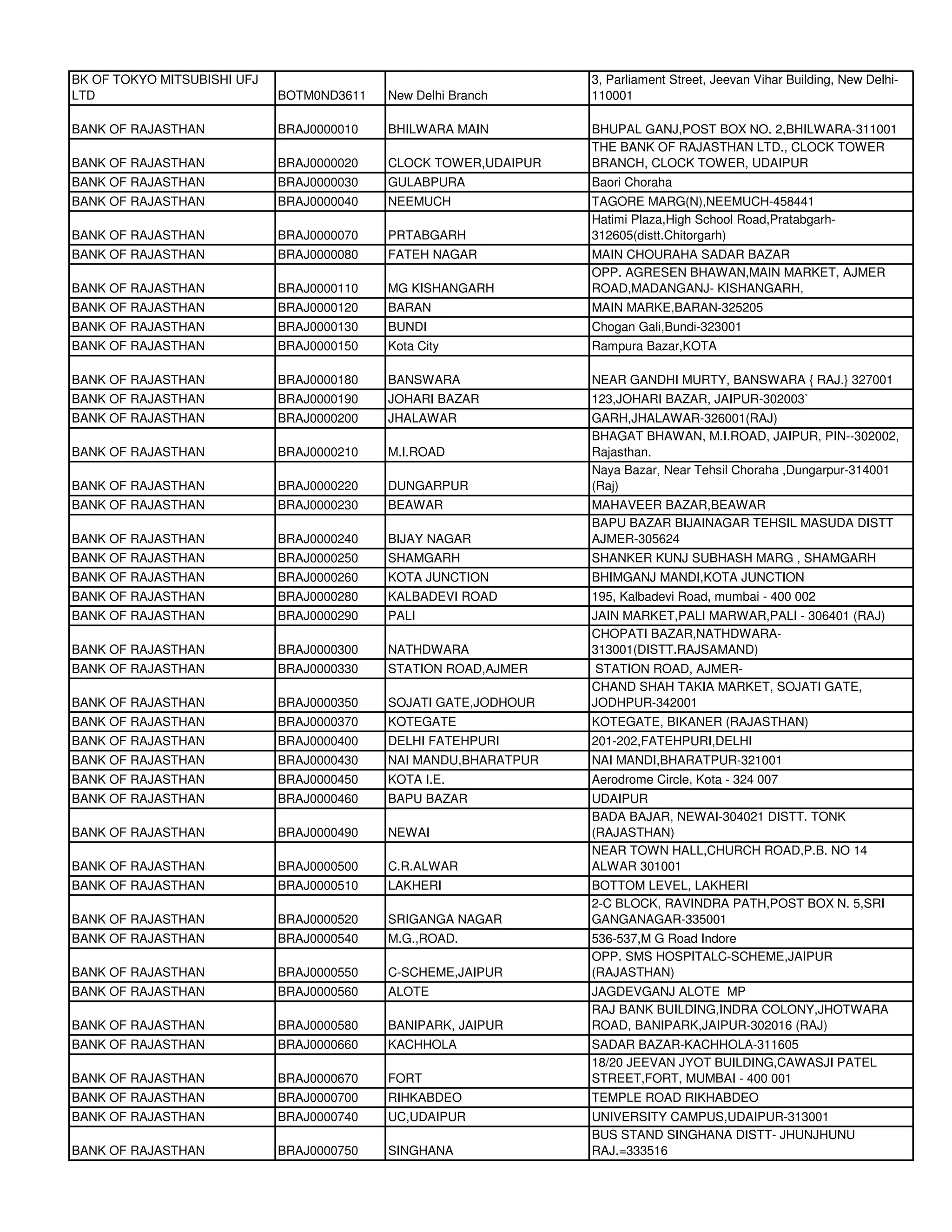 BK OF TOKYO MITSUBISHI UFJ                                       3, Parliament Street, Jeevan Vihar Building, New Delhi-
LTD                          BOTM0ND3611   New Delhi Branch      110001

BANK OF RAJASTHAN            BRAJ0000010   BHILWARA MAIN         BHUPAL GANJ,POST BOX NO. 2,BHILWARA-311001
                                                                 THE BANK OF RAJASTHAN LTD., CLOCK TOWER
BANK OF RAJASTHAN            BRAJ0000020   CLOCK TOWER,UDAIPUR   BRANCH, CLOCK TOWER, UDAIPUR
BANK OF RAJASTHAN            BRAJ0000030   GULABPURA             Baori Choraha
BANK OF RAJASTHAN            BRAJ0000040   NEEMUCH               TAGORE MARG(N),NEEMUCH-458441
                                                                 Hatimi Plaza,High School Road,Pratabgarh-
BANK OF RAJASTHAN            BRAJ0000070   PRTABGARH             312605(distt.Chitorgarh)
BANK OF RAJASTHAN            BRAJ0000080   FATEH NAGAR           MAIN CHOURAHA SADAR BAZAR
                                                                 OPP. AGRESEN BHAWAN,MAIN MARKET, AJMER
BANK OF RAJASTHAN            BRAJ0000110   MG KISHANGARH         ROAD,MADANGANJ- KISHANGARH,
BANK OF RAJASTHAN            BRAJ0000120   BARAN                 MAIN MARKE,BARAN-325205
BANK OF RAJASTHAN            BRAJ0000130   BUNDI                 Chogan Gali,Bundi-323001
BANK OF RAJASTHAN            BRAJ0000150   Kota City             Rampura Bazar,KOTA

BANK OF RAJASTHAN            BRAJ0000180   BANSWARA              NEAR GANDHI MURTY, BANSWARA { RAJ.} 327001
BANK OF RAJASTHAN            BRAJ0000190   JOHARI BAZAR          123,JOHARI BAZAR, JAIPUR-302003`
BANK OF RAJASTHAN            BRAJ0000200   JHALAWAR              GARH,JHALAWAR-326001(RAJ)
                                                                 BHAGAT BHAWAN, M.I.ROAD, JAIPUR, PIN--302002,
BANK OF RAJASTHAN            BRAJ0000210   M.I.ROAD              Rajasthan.
                                                                 Naya Bazar, Near Tehsil Choraha ,Dungarpur-314001
BANK OF RAJASTHAN            BRAJ0000220   DUNGARPUR             (Raj)
BANK OF RAJASTHAN            BRAJ0000230   BEAWAR                MAHAVEER BAZAR,BEAWAR
                                                                 BAPU BAZAR BIJAINAGAR TEHSIL MASUDA DISTT
BANK OF RAJASTHAN            BRAJ0000240   BIJAY NAGAR           AJMER-305624
BANK OF RAJASTHAN            BRAJ0000250   SHAMGARH              SHANKER KUNJ SUBHASH MARG , SHAMGARH
BANK OF RAJASTHAN            BRAJ0000260   KOTA JUNCTION         BHIMGANJ MANDI,KOTA JUNCTION
BANK OF RAJASTHAN            BRAJ0000280   KALBADEVI ROAD        195, Kalbadevi Road, mumbai - 400 002
BANK OF RAJASTHAN            BRAJ0000290   PALI                  JAIN MARKET,PALI MARWAR,PALI - 306401 (RAJ)
                                                                 CHOPATI BAZAR,NATHDWARA-
BANK OF RAJASTHAN            BRAJ0000300   NATHDWARA             313001(DISTT.RAJSAMAND)
BANK OF RAJASTHAN            BRAJ0000330   STATION ROAD,AJMER     STATION ROAD, AJMER-
                                                                 CHAND SHAH TAKIA MARKET, SOJATI GATE,
BANK OF RAJASTHAN            BRAJ0000350   SOJATI GATE,JODHOUR   JODHPUR-342001
BANK OF RAJASTHAN            BRAJ0000370   KOTEGATE              KOTEGATE, BIKANER (RAJASTHAN)
BANK OF RAJASTHAN            BRAJ0000400   DELHI FATEHPURI       201-202,FATEHPURI,DELHI
BANK OF RAJASTHAN            BRAJ0000430   NAI MANDU,BHARATPUR   NAI MANDI,BHARATPUR-321001
BANK OF RAJASTHAN            BRAJ0000450   KOTA I.E.             Aerodrome Circle, Kota - 324 007
BANK OF RAJASTHAN            BRAJ0000460   BAPU BAZAR            UDAIPUR
                                                                 BADA BAJAR, NEWAI-304021 DISTT. TONK
BANK OF RAJASTHAN            BRAJ0000490   NEWAI                 (RAJASTHAN)
                                                                 NEAR TOWN HALL,CHURCH ROAD,P.B. NO 14
BANK OF RAJASTHAN            BRAJ0000500   C.R.ALWAR             ALWAR 301001
BANK OF RAJASTHAN            BRAJ0000510   LAKHERI               BOTTOM LEVEL, LAKHERI
                                                                 2-C BLOCK, RAVINDRA PATH,POST BOX N. 5,SRI
BANK OF RAJASTHAN            BRAJ0000520   SRIGANGA NAGAR        GANGANAGAR-335001
BANK OF RAJASTHAN            BRAJ0000540   M.G.,ROAD.            536-537,M G Road Indore
                                                                 OPP. SMS HOSPITALC-SCHEME,JAIPUR
BANK OF RAJASTHAN            BRAJ0000550   C-SCHEME,JAIPUR       (RAJASTHAN)
BANK OF RAJASTHAN            BRAJ0000560   ALOTE                 JAGDEVGANJ ALOTE MP
                                                                 RAJ BANK BUILDING,INDRA COLONY,JHOTWARA
BANK OF RAJASTHAN            BRAJ0000580   BANIPARK, JAIPUR      ROAD, BANIPARK,JAIPUR-302016 (RAJ)
BANK OF RAJASTHAN            BRAJ0000660   KACHHOLA              SADAR BAZAR-KACHHOLA-311605
                                                                 18/20 JEEVAN JYOT BUILDING,CAWASJI PATEL
BANK OF RAJASTHAN            BRAJ0000670   FORT                  STREET,FORT, MUMBAI - 400 001
BANK OF RAJASTHAN            BRAJ0000700   RIHKABDEO             TEMPLE ROAD RIKHABDEO
BANK OF RAJASTHAN            BRAJ0000740   UC,UDAIPUR            UNIVERSITY CAMPUS,UDAIPUR-313001
                                                                 BUS STAND SINGHANA DISTT- JHUNJHUNU
BANK OF RAJASTHAN            BRAJ0000750   SINGHANA              RAJ.=333516
 