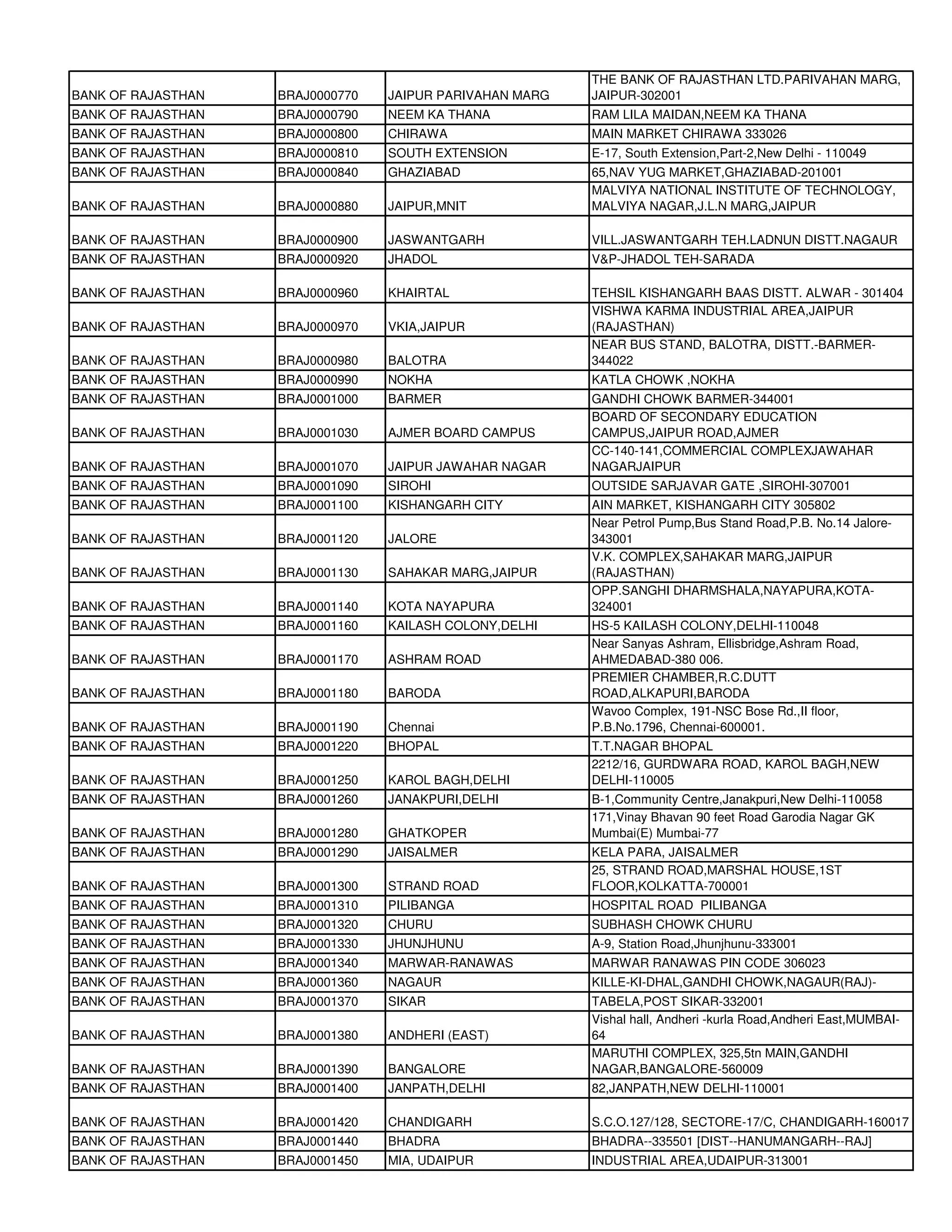 THE BANK OF RAJASTHAN LTD.PARIVAHAN MARG,
BANK OF RAJASTHAN   BRAJ0000770   JAIPUR PARIVAHAN MARG   JAIPUR-302001
BANK OF RAJASTHAN   BRAJ0000790   NEEM KA THANA           RAM LILA MAIDAN,NEEM KA THANA
BANK OF RAJASTHAN   BRAJ0000800   CHIRAWA                 MAIN MARKET CHIRAWA 333026
BANK OF RAJASTHAN   BRAJ0000810   SOUTH EXTENSION         E-17, South Extension,Part-2,New Delhi - 110049
BANK OF RAJASTHAN   BRAJ0000840   GHAZIABAD               65,NAV YUG MARKET,GHAZIABAD-201001
                                                          MALVIYA NATIONAL INSTITUTE OF TECHNOLOGY,
BANK OF RAJASTHAN   BRAJ0000880   JAIPUR,MNIT             MALVIYA NAGAR,J.L.N MARG,JAIPUR

BANK OF RAJASTHAN   BRAJ0000900   JASWANTGARH             VILL.JASWANTGARH TEH.LADNUN DISTT.NAGAUR
BANK OF RAJASTHAN   BRAJ0000920   JHADOL                  V&P-JHADOL TEH-SARADA

BANK OF RAJASTHAN   BRAJ0000960   KHAIRTAL                TEHSIL KISHANGARH BAAS DISTT. ALWAR - 301404
                                                          VISHWA KARMA INDUSTRIAL AREA,JAIPUR
BANK OF RAJASTHAN   BRAJ0000970   VKIA,JAIPUR             (RAJASTHAN)
                                                          NEAR BUS STAND, BALOTRA, DISTT.-BARMER-
BANK OF RAJASTHAN   BRAJ0000980   BALOTRA                 344022
BANK OF RAJASTHAN   BRAJ0000990   NOKHA                   KATLA CHOWK ,NOKHA
BANK OF RAJASTHAN   BRAJ0001000   BARMER                  GANDHI CHOWK BARMER-344001
                                                          BOARD OF SECONDARY EDUCATION
BANK OF RAJASTHAN   BRAJ0001030   AJMER BOARD CAMPUS      CAMPUS,JAIPUR ROAD,AJMER
                                                          CC-140-141,COMMERCIAL COMPLEXJAWAHAR
BANK OF RAJASTHAN   BRAJ0001070   JAIPUR JAWAHAR NAGAR    NAGARJAIPUR
BANK OF RAJASTHAN   BRAJ0001090   SIROHI                  OUTSIDE SARJAVAR GATE ,SIROHI-307001
BANK OF RAJASTHAN   BRAJ0001100   KISHANGARH CITY         AIN MARKET, KISHANGARH CITY 305802
                                                          Near Petrol Pump,Bus Stand Road,P.B. No.14 Jalore-
BANK OF RAJASTHAN   BRAJ0001120   JALORE                  343001
                                                          V.K. COMPLEX,SAHAKAR MARG,JAIPUR
BANK OF RAJASTHAN   BRAJ0001130   SAHAKAR MARG,JAIPUR     (RAJASTHAN)
                                                          OPP.SANGHI DHARMSHALA,NAYAPURA,KOTA-
BANK OF RAJASTHAN   BRAJ0001140   KOTA NAYAPURA           324001
BANK OF RAJASTHAN   BRAJ0001160   KAILASH COLONY,DELHI    HS-5 KAILASH COLONY,DELHI-110048
                                                          Near Sanyas Ashram, Ellisbridge,Ashram Road,
BANK OF RAJASTHAN   BRAJ0001170   ASHRAM ROAD             AHMEDABAD-380 006.
                                                          PREMIER CHAMBER,R.C.DUTT
BANK OF RAJASTHAN   BRAJ0001180   BARODA                  ROAD,ALKAPURI,BARODA
                                                          Wavoo Complex, 191-NSC Bose Rd.,II floor,
BANK OF RAJASTHAN   BRAJ0001190   Chennai                 P.B.No.1796, Chennai-600001.
BANK OF RAJASTHAN   BRAJ0001220   BHOPAL                  T.T.NAGAR BHOPAL
                                                          2212/16, GURDWARA ROAD, KAROL BAGH,NEW
BANK OF RAJASTHAN   BRAJ0001250   KAROL BAGH,DELHI        DELHI-110005
BANK OF RAJASTHAN   BRAJ0001260   JANAKPURI,DELHI         B-1,Community Centre,Janakpuri,New Delhi-110058
                                                          171,Vinay Bhavan 90 feet Road Garodia Nagar GK
BANK OF RAJASTHAN   BRAJ0001280   GHATKOPER               Mumbai(E) Mumbai-77
BANK OF RAJASTHAN   BRAJ0001290   JAISALMER               KELA PARA, JAISALMER
                                                          25, STRAND ROAD,MARSHAL HOUSE,1ST
BANK OF RAJASTHAN   BRAJ0001300   STRAND ROAD             FLOOR,KOLKATTA-700001
BANK OF RAJASTHAN   BRAJ0001310   PILIBANGA               HOSPITAL ROAD PILIBANGA
BANK OF RAJASTHAN   BRAJ0001320   CHURU                   SUBHASH CHOWK CHURU
BANK OF RAJASTHAN   BRAJ0001330   JHUNJHUNU               A-9, Station Road,Jhunjhunu-333001
BANK OF RAJASTHAN   BRAJ0001340   MARWAR-RANAWAS          MARWAR RANAWAS PIN CODE 306023
BANK OF RAJASTHAN   BRAJ0001360   NAGAUR                  KILLE-KI-DHAL,GANDHI CHOWK,NAGAUR(RAJ)-
BANK OF RAJASTHAN   BRAJ0001370   SIKAR                   TABELA,POST SIKAR-332001
                                                          Vishal hall, Andheri -kurla Road,Andheri East,MUMBAI-
BANK OF RAJASTHAN   BRAJ0001380   ANDHERI (EAST)          64
                                                          MARUTHI COMPLEX, 325,5tn MAIN,GANDHI
BANK OF RAJASTHAN   BRAJ0001390   BANGALORE               NAGAR,BANGALORE-560009
BANK OF RAJASTHAN   BRAJ0001400   JANPATH,DELHI           82,JANPATH,NEW DELHI-110001

BANK OF RAJASTHAN   BRAJ0001420   CHANDIGARH              S.C.O.127/128, SECTORE-17/C, CHANDIGARH-160017
BANK OF RAJASTHAN   BRAJ0001440   BHADRA                  BHADRA--335501 [DIST--HANUMANGARH--RAJ]
BANK OF RAJASTHAN   BRAJ0001450   MIA, UDAIPUR            INDUSTRIAL AREA,UDAIPUR-313001
 