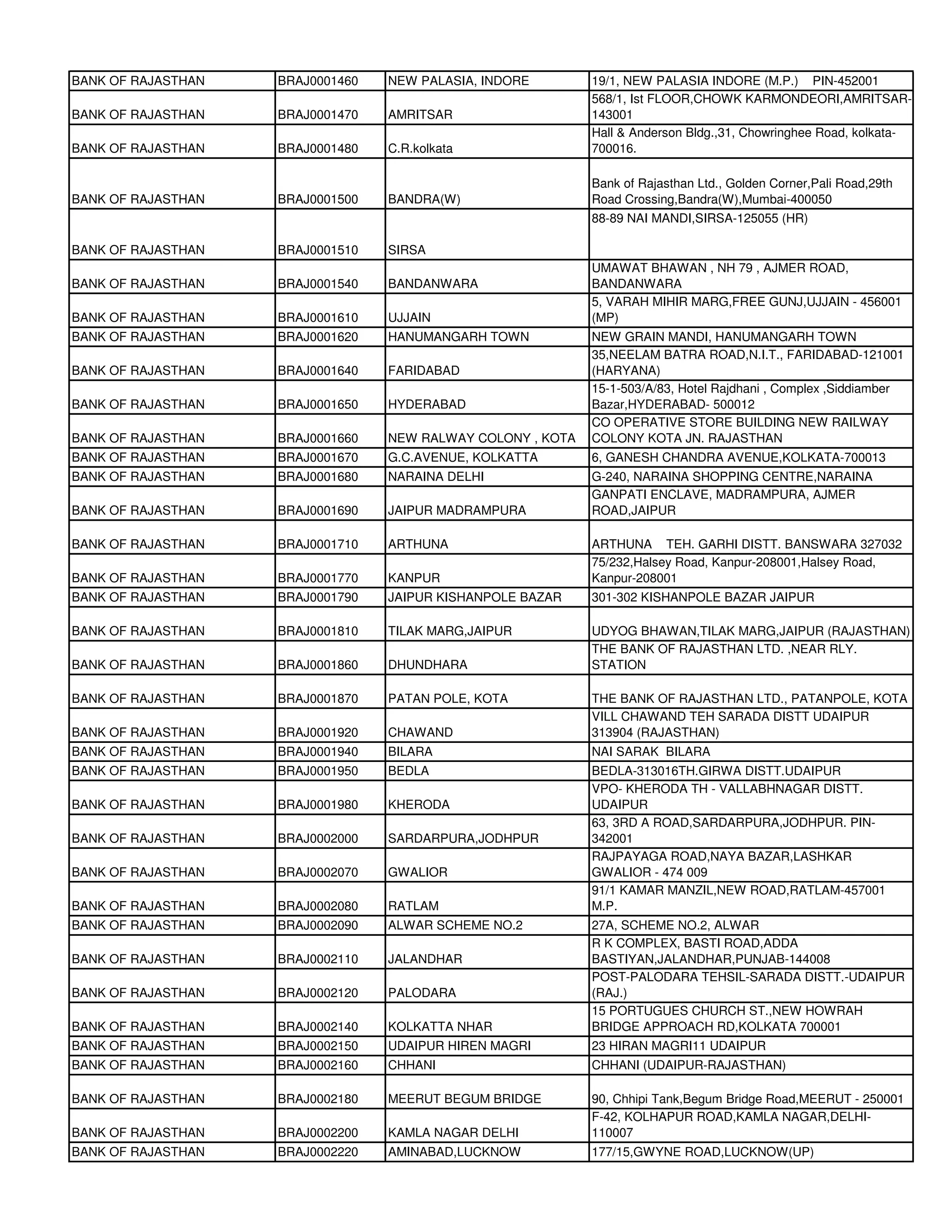 BANK OF RAJASTHAN   BRAJ0001460   NEW PALASIA, INDORE        19/1, NEW PALASIA INDORE (M.P.) PIN-452001
                                                             568/1, Ist FLOOR,CHOWK KARMONDEORI,AMRITSAR-
BANK OF RAJASTHAN   BRAJ0001470   AMRITSAR                   143001
                                                             Hall & Anderson Bldg.,31, Chowringhee Road, kolkata-
BANK OF RAJASTHAN   BRAJ0001480   C.R.kolkata                700016.

                                                             Bank of Rajasthan Ltd., Golden Corner,Pali Road,29th
BANK OF RAJASTHAN   BRAJ0001500   BANDRA(W)                  Road Crossing,Bandra(W),Mumbai-400050
                                                             88-89 NAI MANDI,SIRSA-125055 (HR)

BANK OF RAJASTHAN   BRAJ0001510   SIRSA
                                                             UMAWAT BHAWAN , NH 79 , AJMER ROAD,
BANK OF RAJASTHAN   BRAJ0001540   BANDANWARA                 BANDANWARA
                                                             5, VARAH MIHIR MARG,FREE GUNJ,UJJAIN - 456001
BANK OF RAJASTHAN   BRAJ0001610   UJJAIN                     (MP)
BANK OF RAJASTHAN   BRAJ0001620   HANUMANGARH TOWN           NEW GRAIN MANDI, HANUMANGARH TOWN
                                                             35,NEELAM BATRA ROAD,N.I.T., FARIDABAD-121001
BANK OF RAJASTHAN   BRAJ0001640   FARIDABAD                  (HARYANA)
                                                             15-1-503/A/83, Hotel Rajdhani , Complex ,Siddiamber
BANK OF RAJASTHAN   BRAJ0001650   HYDERABAD                  Bazar,HYDERABAD- 500012
                                                             CO OPERATIVE STORE BUILDING NEW RAILWAY
BANK OF RAJASTHAN   BRAJ0001660   NEW RALWAY COLONY , KOTA   COLONY KOTA JN. RAJASTHAN
BANK OF RAJASTHAN   BRAJ0001670   G.C.AVENUE, KOLKATTA       6, GANESH CHANDRA AVENUE,KOLKATA-700013
BANK OF RAJASTHAN   BRAJ0001680   NARAINA DELHI              G-240, NARAINA SHOPPING CENTRE,NARAINA
                                                             GANPATI ENCLAVE, MADRAMPURA, AJMER
BANK OF RAJASTHAN   BRAJ0001690   JAIPUR MADRAMPURA          ROAD,JAIPUR

BANK OF RAJASTHAN   BRAJ0001710   ARTHUNA                    ARTHUNA TEH. GARHI DISTT. BANSWARA 327032
                                                             75/232,Halsey Road, Kanpur-208001,Halsey Road,
BANK OF RAJASTHAN   BRAJ0001770   KANPUR                     Kanpur-208001
BANK OF RAJASTHAN   BRAJ0001790   JAIPUR KISHANPOLE BAZAR    301-302 KISHANPOLE BAZAR JAIPUR

BANK OF RAJASTHAN   BRAJ0001810   TILAK MARG,JAIPUR          UDYOG BHAWAN,TILAK MARG,JAIPUR (RAJASTHAN)
                                                             THE BANK OF RAJASTHAN LTD. ,NEAR RLY.
BANK OF RAJASTHAN   BRAJ0001860   DHUNDHARA                  STATION

BANK OF RAJASTHAN   BRAJ0001870   PATAN POLE, KOTA           THE BANK OF RAJASTHAN LTD., PATANPOLE, KOTA
                                                             VILL CHAWAND TEH SARADA DISTT UDAIPUR
BANK OF RAJASTHAN   BRAJ0001920   CHAWAND                    313904 (RAJASTHAN)
BANK OF RAJASTHAN   BRAJ0001940   BILARA                     NAI SARAK BILARA
BANK OF RAJASTHAN   BRAJ0001950   BEDLA                      BEDLA-313016TH.GIRWA DISTT.UDAIPUR
                                                             VPO- KHERODA TH - VALLABHNAGAR DISTT.
BANK OF RAJASTHAN   BRAJ0001980   KHERODA                    UDAIPUR
                                                             63, 3RD A ROAD,SARDARPURA,JODHPUR. PIN-
BANK OF RAJASTHAN   BRAJ0002000   SARDARPURA,JODHPUR         342001
                                                             RAJPAYAGA ROAD,NAYA BAZAR,LASHKAR
BANK OF RAJASTHAN   BRAJ0002070   GWALIOR                    GWALIOR - 474 009
                                                             91/1 KAMAR MANZIL,NEW ROAD,RATLAM-457001
BANK OF RAJASTHAN   BRAJ0002080   RATLAM                     M.P.
BANK OF RAJASTHAN   BRAJ0002090   ALWAR SCHEME NO.2          27A, SCHEME NO.2, ALWAR
                                                             R K COMPLEX, BASTI ROAD,ADDA
BANK OF RAJASTHAN   BRAJ0002110   JALANDHAR                  BASTIYAN,JALANDHAR,PUNJAB-144008
                                                             POST-PALODARA TEHSIL-SARADA DISTT.-UDAIPUR
BANK OF RAJASTHAN   BRAJ0002120   PALODARA                   (RAJ.)
                                                             15 PORTUGUES CHURCH ST.,NEW HOWRAH
BANK OF RAJASTHAN   BRAJ0002140   KOLKATTA NHAR              BRIDGE APPROACH RD,KOLKATA 700001
BANK OF RAJASTHAN   BRAJ0002150   UDAIPUR HIREN MAGRI        23 HIRAN MAGRI11 UDAIPUR
BANK OF RAJASTHAN   BRAJ0002160   CHHANI                     CHHANI (UDAIPUR-RAJASTHAN)

BANK OF RAJASTHAN   BRAJ0002180   MEERUT BEGUM BRIDGE        90, Chhipi Tank,Begum Bridge Road,MEERUT - 250001
                                                             F-42, KOLHAPUR ROAD,KAMLA NAGAR,DELHI-
BANK OF RAJASTHAN   BRAJ0002200   KAMLA NAGAR DELHI          110007
BANK OF RAJASTHAN   BRAJ0002220   AMINABAD,LUCKNOW           177/15,GWYNE ROAD,LUCKNOW(UP)
 