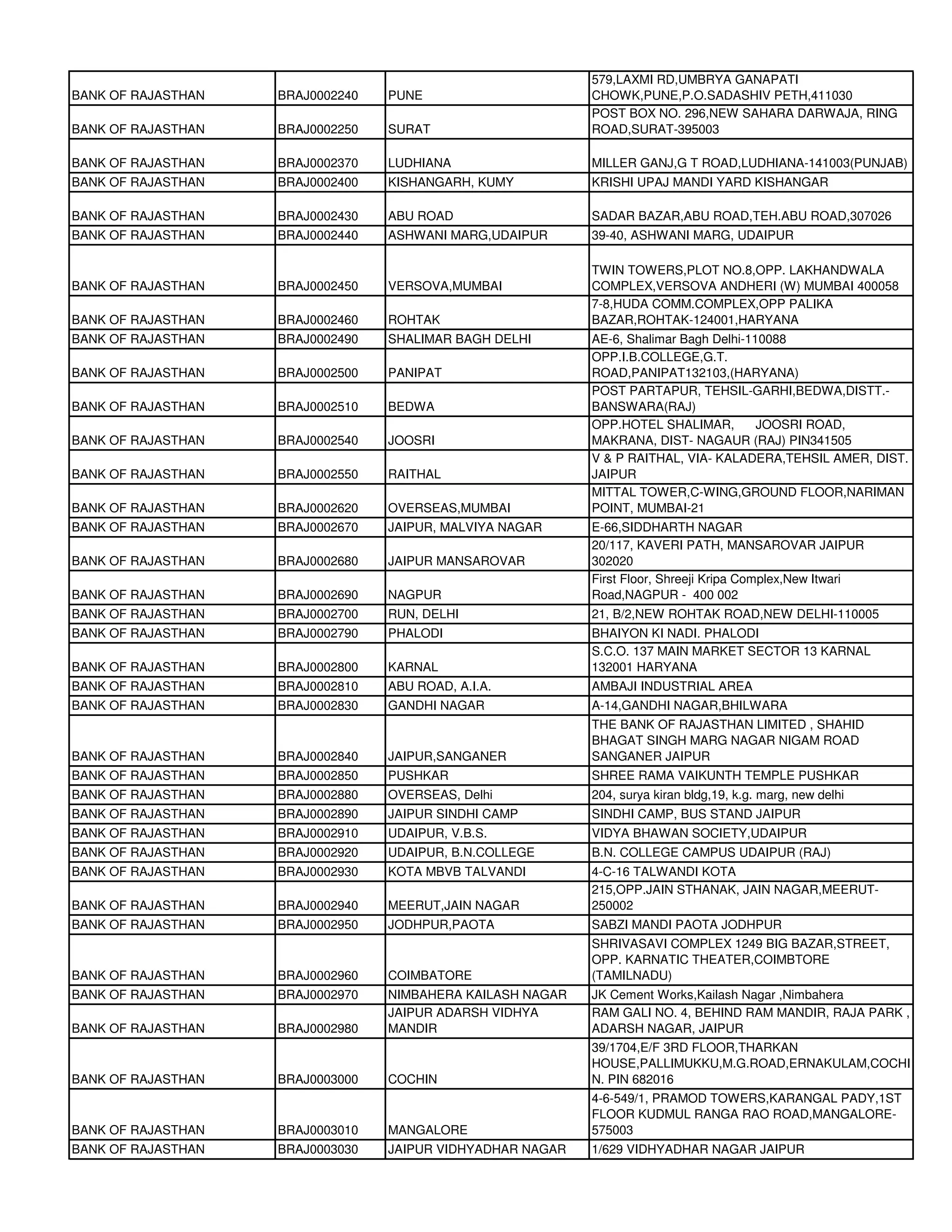 579,LAXMI RD,UMBRYA GANAPATI
BANK OF RAJASTHAN   BRAJ0002240   PUNE                      CHOWK,PUNE,P.O.SADASHIV PETH,411030
                                                            POST BOX NO. 296,NEW SAHARA DARWAJA, RING
BANK OF RAJASTHAN   BRAJ0002250   SURAT                     ROAD,SURAT-395003

BANK OF RAJASTHAN   BRAJ0002370   LUDHIANA                  MILLER GANJ,G T ROAD,LUDHIANA-141003(PUNJAB)
BANK OF RAJASTHAN   BRAJ0002400   KISHANGARH, KUMY          KRISHI UPAJ MANDI YARD KISHANGAR

BANK OF RAJASTHAN   BRAJ0002430   ABU ROAD                  SADAR BAZAR,ABU ROAD,TEH.ABU ROAD,307026
BANK OF RAJASTHAN   BRAJ0002440   ASHWANI MARG,UDAIPUR      39-40, ASHWANI MARG, UDAIPUR

                                                            TWIN TOWERS,PLOT NO.8,OPP. LAKHANDWALA
BANK OF RAJASTHAN   BRAJ0002450   VERSOVA,MUMBAI            COMPLEX,VERSOVA ANDHERI (W) MUMBAI 400058
                                                            7-8,HUDA COMM.COMPLEX,OPP PALIKA
BANK OF RAJASTHAN   BRAJ0002460   ROHTAK                    BAZAR,ROHTAK-124001,HARYANA
BANK OF RAJASTHAN   BRAJ0002490   SHALIMAR BAGH DELHI       AE-6, Shalimar Bagh Delhi-110088
                                                            OPP.I.B.COLLEGE,G.T.
BANK OF RAJASTHAN   BRAJ0002500   PANIPAT                   ROAD,PANIPAT132103,(HARYANA)
                                                            POST PARTAPUR, TEHSIL-GARHI,BEDWA,DISTT.-
BANK OF RAJASTHAN   BRAJ0002510   BEDWA                     BANSWARA(RAJ)
                                                            OPP.HOTEL SHALIMAR,         JOOSRI ROAD,
BANK OF RAJASTHAN   BRAJ0002540   JOOSRI                    MAKRANA, DIST- NAGAUR (RAJ) PIN341505
                                                            V & P RAITHAL, VIA- KALADERA,TEHSIL AMER, DIST.
BANK OF RAJASTHAN   BRAJ0002550   RAITHAL                   JAIPUR
                                                            MITTAL TOWER,C-WING,GROUND FLOOR,NARIMAN
BANK OF RAJASTHAN   BRAJ0002620   OVERSEAS,MUMBAI           POINT, MUMBAI-21
BANK OF RAJASTHAN   BRAJ0002670   JAIPUR, MALVIYA NAGAR     E-66,SIDDHARTH NAGAR
                                                            20/117, KAVERI PATH, MANSAROVAR JAIPUR
BANK OF RAJASTHAN   BRAJ0002680   JAIPUR MANSAROVAR         302020
                                                            First Floor, Shreeji Kripa Complex,New Itwari
BANK OF RAJASTHAN   BRAJ0002690   NAGPUR                    Road,NAGPUR - 400 002
BANK OF RAJASTHAN   BRAJ0002700   RUN, DELHI                21, B/2,NEW ROHTAK ROAD,NEW DELHI-110005
BANK OF RAJASTHAN   BRAJ0002790   PHALODI                   BHAIYON KI NADI. PHALODI
                                                            S.C.O. 137 MAIN MARKET SECTOR 13 KARNAL
BANK OF RAJASTHAN   BRAJ0002800   KARNAL                    132001 HARYANA
BANK OF RAJASTHAN   BRAJ0002810   ABU ROAD, A.I.A.          AMBAJI INDUSTRIAL AREA
BANK OF RAJASTHAN   BRAJ0002830   GANDHI NAGAR              A-14,GANDHI NAGAR,BHILWARA
                                                            THE BANK OF RAJASTHAN LIMITED , SHAHID
                                                            BHAGAT SINGH MARG NAGAR NIGAM ROAD
BANK OF RAJASTHAN   BRAJ0002840   JAIPUR,SANGANER           SANGANER JAIPUR
BANK OF RAJASTHAN   BRAJ0002850   PUSHKAR                   SHREE RAMA VAIKUNTH TEMPLE PUSHKAR
BANK OF RAJASTHAN   BRAJ0002880   OVERSEAS, Delhi           204, surya kiran bldg,19, k.g. marg, new delhi
BANK OF RAJASTHAN   BRAJ0002890   JAIPUR SINDHI CAMP        SINDHI CAMP, BUS STAND JAIPUR
BANK OF RAJASTHAN   BRAJ0002910   UDAIPUR, V.B.S.           VIDYA BHAWAN SOCIETY,UDAIPUR
BANK OF RAJASTHAN   BRAJ0002920   UDAIPUR, B.N.COLLEGE      B.N. COLLEGE CAMPUS UDAIPUR (RAJ)
BANK OF RAJASTHAN   BRAJ0002930   KOTA MBVB TALVANDI        4-C-16 TALWANDI KOTA
                                                            215,OPP.JAIN STHANAK, JAIN NAGAR,MEERUT-
BANK OF RAJASTHAN   BRAJ0002940   MEERUT,JAIN NAGAR         250002
BANK OF RAJASTHAN   BRAJ0002950   JODHPUR,PAOTA             SABZI MANDI PAOTA JODHPUR
                                                            SHRIVASAVI COMPLEX 1249 BIG BAZAR,STREET,
                                                            OPP. KARNATIC THEATER,COIMBTORE
BANK OF RAJASTHAN   BRAJ0002960   COIMBATORE                (TAMILNADU)
BANK OF RAJASTHAN   BRAJ0002970   NIMBAHERA KAILASH NAGAR   JK Cement Works,Kailash Nagar ,Nimbahera
                                  JAIPUR ADARSH VIDHYA      RAM GALI NO. 4, BEHIND RAM MANDIR, RAJA PARK ,
BANK OF RAJASTHAN   BRAJ0002980   MANDIR                    ADARSH NAGAR, JAIPUR
                                                            39/1704,E/F 3RD FLOOR,THARKAN
                                                            HOUSE,PALLIMUKKU,M.G.ROAD,ERNAKULAM,COCHI
BANK OF RAJASTHAN   BRAJ0003000   COCHIN                    N. PIN 682016
                                                            4-6-549/1, PRAMOD TOWERS,KARANGAL PADY,1ST
                                                            FLOOR KUDMUL RANGA RAO ROAD,MANGALORE-
BANK OF RAJASTHAN   BRAJ0003010   MANGALORE                 575003
BANK OF RAJASTHAN   BRAJ0003030   JAIPUR VIDHYADHAR NAGAR   1/629 VIDHYADHAR NAGAR JAIPUR
 