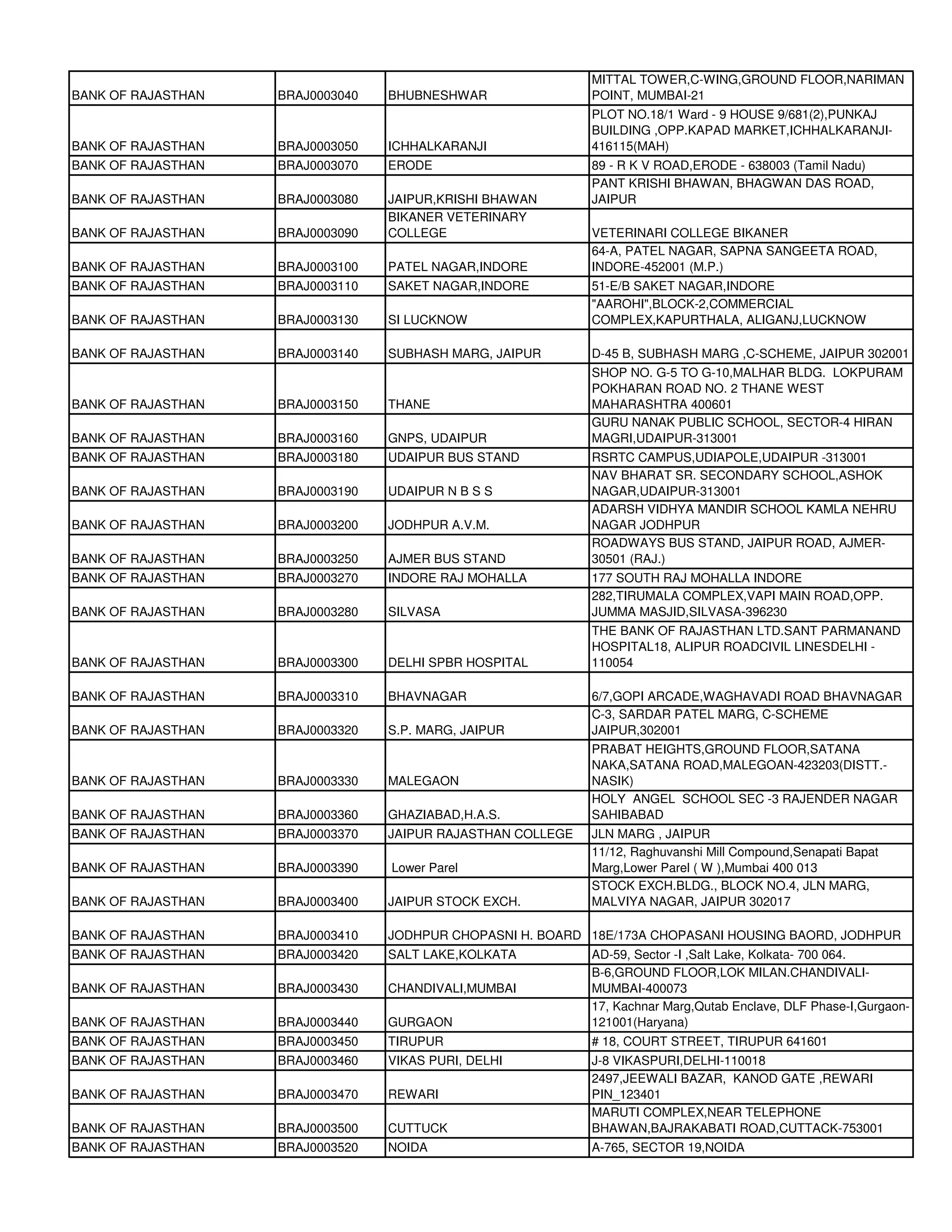 MITTAL TOWER,C-WING,GROUND FLOOR,NARIMAN
BANK OF RAJASTHAN   BRAJ0003040   BHUBNESHWAR                POINT, MUMBAI-21
                                                             PLOT NO.18/1 Ward - 9 HOUSE 9/681(2),PUNKAJ
                                                             BUILDING ,OPP.KAPAD MARKET,ICHHALKARANJI-
BANK OF RAJASTHAN   BRAJ0003050   ICHHALKARANJI              416115(MAH)
BANK OF RAJASTHAN   BRAJ0003070   ERODE                      89 - R K V ROAD,ERODE - 638003 (Tamil Nadu)
                                                             PANT KRISHI BHAWAN, BHAGWAN DAS ROAD,
BANK OF RAJASTHAN   BRAJ0003080   JAIPUR,KRISHI BHAWAN       JAIPUR
                                  BIKANER VETERINARY
BANK OF RAJASTHAN   BRAJ0003090   COLLEGE                    VETERINARI COLLEGE BIKANER
                                                             64-A, PATEL NAGAR, SAPNA SANGEETA ROAD,
BANK OF RAJASTHAN   BRAJ0003100   PATEL NAGAR,INDORE         INDORE-452001 (M.P.)
BANK OF RAJASTHAN   BRAJ0003110   SAKET NAGAR,INDORE         51-E/B SAKET NAGAR,INDORE
                                                             "AAROHI",BLOCK-2,COMMERCIAL
BANK OF RAJASTHAN   BRAJ0003130   SI LUCKNOW                 COMPLEX,KAPURTHALA, ALIGANJ,LUCKNOW

BANK OF RAJASTHAN   BRAJ0003140   SUBHASH MARG, JAIPUR       D-45 B, SUBHASH MARG ,C-SCHEME, JAIPUR 302001
                                                             SHOP NO. G-5 TO G-10,MALHAR BLDG. LOKPURAM
                                                             POKHARAN ROAD NO. 2 THANE WEST
BANK OF RAJASTHAN   BRAJ0003150   THANE                      MAHARASHTRA 400601
                                                             GURU NANAK PUBLIC SCHOOL, SECTOR-4 HIRAN
BANK OF RAJASTHAN   BRAJ0003160   GNPS, UDAIPUR              MAGRI,UDAIPUR-313001
BANK OF RAJASTHAN   BRAJ0003180   UDAIPUR BUS STAND          RSRTC CAMPUS,UDIAPOLE,UDAIPUR -313001
                                                             NAV BHARAT SR. SECONDARY SCHOOL,ASHOK
BANK OF RAJASTHAN   BRAJ0003190   UDAIPUR N B S S            NAGAR,UDAIPUR-313001
                                                             ADARSH VIDHYA MANDIR SCHOOL KAMLA NEHRU
BANK OF RAJASTHAN   BRAJ0003200   JODHPUR A.V.M.             NAGAR JODHPUR
                                                             ROADWAYS BUS STAND, JAIPUR ROAD, AJMER-
BANK OF RAJASTHAN   BRAJ0003250   AJMER BUS STAND            30501 (RAJ.)
BANK OF RAJASTHAN   BRAJ0003270   INDORE RAJ MOHALLA         177 SOUTH RAJ MOHALLA INDORE
                                                             282,TIRUMALA COMPLEX,VAPI MAIN ROAD,OPP.
BANK OF RAJASTHAN   BRAJ0003280   SILVASA                    JUMMA MASJID,SILVASA-396230
                                                             THE BANK OF RAJASTHAN LTD.SANT PARMANAND
                                                             HOSPITAL18, ALIPUR ROADCIVIL LINESDELHI -
BANK OF RAJASTHAN   BRAJ0003300   DELHI SPBR HOSPITAL        110054

BANK OF RAJASTHAN   BRAJ0003310   BHAVNAGAR                  6/7,GOPI ARCADE,WAGHAVADI ROAD BHAVNAGAR
                                                             C-3, SARDAR PATEL MARG, C-SCHEME
BANK OF RAJASTHAN   BRAJ0003320   S.P. MARG, JAIPUR          JAIPUR,302001
                                                             PRABAT HEIGHTS,GROUND FLOOR,SATANA
                                                             NAKA,SATANA ROAD,MALEGOAN-423203(DISTT.-
BANK OF RAJASTHAN   BRAJ0003330   MALEGAON                   NASIK)
                                                             HOLY ANGEL SCHOOL SEC -3 RAJENDER NAGAR
BANK OF RAJASTHAN   BRAJ0003360   GHAZIABAD,H.A.S.           SAHIBABAD
BANK OF RAJASTHAN   BRAJ0003370   JAIPUR RAJASTHAN COLLEGE   JLN MARG , JAIPUR
                                                             11/12, Raghuvanshi Mill Compound,Senapati Bapat
BANK OF RAJASTHAN   BRAJ0003390   Lower Parel                Marg,Lower Parel ( W ),Mumbai 400 013
                                                             STOCK EXCH.BLDG., BLOCK NO.4, JLN MARG,
BANK OF RAJASTHAN   BRAJ0003400   JAIPUR STOCK EXCH.         MALVIYA NAGAR, JAIPUR 302017

BANK OF RAJASTHAN   BRAJ0003410   JODHPUR CHOPASNI H. BOARD 18E/173A CHOPASANI HOUSING BAORD, JODHPUR
BANK OF RAJASTHAN   BRAJ0003420   SALT LAKE,KOLKATA          AD-59, Sector -I ,Salt Lake, Kolkata- 700 064.
                                                             B-6,GROUND FLOOR,LOK MILAN.CHANDIVALI-
BANK OF RAJASTHAN   BRAJ0003430   CHANDIVALI,MUMBAI          MUMBAI-400073
                                                             17, Kachnar Marg,Qutab Enclave, DLF Phase-I,Gurgaon-
BANK OF RAJASTHAN   BRAJ0003440   GURGAON                    121001(Haryana)
BANK OF RAJASTHAN   BRAJ0003450   TIRUPUR                    # 18, COURT STREET, TIRUPUR 641601
BANK OF RAJASTHAN   BRAJ0003460   VIKAS PURI, DELHI          J-8 VIKASPURI,DELHI-110018
                                                             2497,JEEWALI BAZAR, KANOD GATE ,REWARI
BANK OF RAJASTHAN   BRAJ0003470   REWARI                     PIN_123401
                                                             MARUTI COMPLEX,NEAR TELEPHONE
BANK OF RAJASTHAN   BRAJ0003500   CUTTUCK                    BHAWAN,BAJRAKABATI ROAD,CUTTACK-753001
BANK OF RAJASTHAN   BRAJ0003520   NOIDA                      A-765, SECTOR 19,NOIDA
 