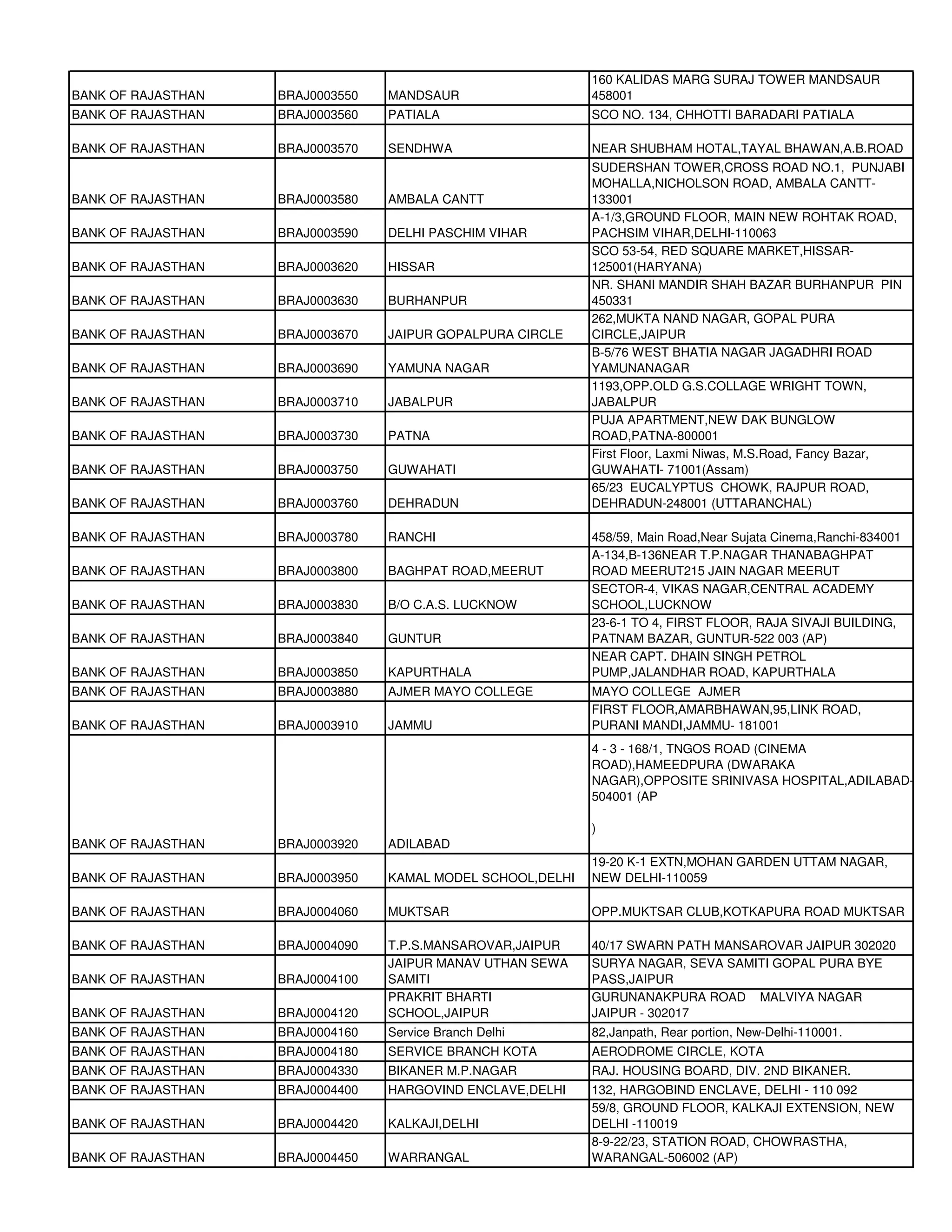 160 KALIDAS MARG SURAJ TOWER MANDSAUR
BANK OF RAJASTHAN   BRAJ0003550   MANDSAUR                   458001
BANK OF RAJASTHAN   BRAJ0003560   PATIALA                    SCO NO. 134, CHHOTTI BARADARI PATIALA

BANK OF RAJASTHAN   BRAJ0003570   SENDHWA                    NEAR SHUBHAM HOTAL,TAYAL BHAWAN,A.B.ROAD
                                                             SUDERSHAN TOWER,CROSS ROAD NO.1, PUNJABI
                                                             MOHALLA,NICHOLSON ROAD, AMBALA CANTT-
BANK OF RAJASTHAN   BRAJ0003580   AMBALA CANTT               133001
                                                             A-1/3,GROUND FLOOR, MAIN NEW ROHTAK ROAD,
BANK OF RAJASTHAN   BRAJ0003590   DELHI PASCHIM VIHAR        PACHSIM VIHAR,DELHI-110063
                                                             SCO 53-54, RED SQUARE MARKET,HISSAR-
BANK OF RAJASTHAN   BRAJ0003620   HISSAR                     125001(HARYANA)
                                                             NR. SHANI MANDIR SHAH BAZAR BURHANPUR PIN
BANK OF RAJASTHAN   BRAJ0003630   BURHANPUR                  450331
                                                             262,MUKTA NAND NAGAR, GOPAL PURA
BANK OF RAJASTHAN   BRAJ0003670   JAIPUR GOPALPURA CIRCLE    CIRCLE,JAIPUR
                                                             B-5/76 WEST BHATIA NAGAR JAGADHRI ROAD
BANK OF RAJASTHAN   BRAJ0003690   YAMUNA NAGAR               YAMUNANAGAR
                                                             1193,OPP.OLD G.S.COLLAGE WRIGHT TOWN,
BANK OF RAJASTHAN   BRAJ0003710   JABALPUR                   JABALPUR
                                                             PUJA APARTMENT,NEW DAK BUNGLOW
BANK OF RAJASTHAN   BRAJ0003730   PATNA                      ROAD,PATNA-800001
                                                             First Floor, Laxmi Niwas, M.S.Road, Fancy Bazar,
BANK OF RAJASTHAN   BRAJ0003750   GUWAHATI                   GUWAHATI- 71001(Assam)
                                                             65/23 EUCALYPTUS CHOWK, RAJPUR ROAD,
BANK OF RAJASTHAN   BRAJ0003760   DEHRADUN                   DEHRADUN-248001 (UTTARANCHAL)

BANK OF RAJASTHAN   BRAJ0003780   RANCHI                     458/59, Main Road,Near Sujata Cinema,Ranchi-834001
                                                             A-134,B-136NEAR T.P.NAGAR THANABAGHPAT
BANK OF RAJASTHAN   BRAJ0003800   BAGHPAT ROAD,MEERUT        ROAD MEERUT215 JAIN NAGAR MEERUT
                                                             SECTOR-4, VIKAS NAGAR,CENTRAL ACADEMY
BANK OF RAJASTHAN   BRAJ0003830   B/O C.A.S. LUCKNOW         SCHOOL,LUCKNOW
                                                             23-6-1 TO 4, FIRST FLOOR, RAJA SIVAJI BUILDING,
BANK OF RAJASTHAN   BRAJ0003840   GUNTUR                     PATNAM BAZAR, GUNTUR-522 003 (AP)
                                                             NEAR CAPT. DHAIN SINGH PETROL
BANK OF RAJASTHAN   BRAJ0003850   KAPURTHALA                 PUMP,JALANDHAR ROAD, KAPURTHALA
BANK OF RAJASTHAN   BRAJ0003880   AJMER MAYO COLLEGE         MAYO COLLEGE AJMER
                                                             FIRST FLOOR,AMARBHAWAN,95,LINK ROAD,
BANK OF RAJASTHAN   BRAJ0003910   JAMMU                      PURANI MANDI,JAMMU- 181001
                                                             4 - 3 - 168/1, TNGOS ROAD (CINEMA
                                                             ROAD),HAMEEDPURA (DWARAKA
                                                             NAGAR),OPPOSITE SRINIVASA HOSPITAL,ADILABAD-
                                                             504001 (AP

                                                             )
BANK OF RAJASTHAN   BRAJ0003920   ADILABAD
                                                             19-20 K-1 EXTN,MOHAN GARDEN UTTAM NAGAR,
BANK OF RAJASTHAN   BRAJ0003950   KAMAL MODEL SCHOOL,DELHI   NEW DELHI-110059

BANK OF RAJASTHAN   BRAJ0004060   MUKTSAR                    OPP.MUKTSAR CLUB,KOTKAPURA ROAD MUKTSAR

BANK OF RAJASTHAN   BRAJ0004090   T.P.S.MANSAROVAR,JAIPUR    40/17 SWARN PATH MANSAROVAR JAIPUR 302020
                                  JAIPUR MANAV UTHAN SEWA    SURYA NAGAR, SEVA SAMITI GOPAL PURA BYE
BANK OF RAJASTHAN   BRAJ0004100   SAMITI                     PASS,JAIPUR
                                  PRAKRIT BHARTI             GURUNANAKPURA ROAD MALVIYA NAGAR
BANK OF RAJASTHAN   BRAJ0004120   SCHOOL,JAIPUR              JAIPUR - 302017
BANK OF RAJASTHAN   BRAJ0004160   Service Branch Delhi       82,Janpath, Rear portion, New-Delhi-110001.
BANK OF RAJASTHAN   BRAJ0004180   SERVICE BRANCH KOTA        AERODROME CIRCLE, KOTA
BANK OF RAJASTHAN   BRAJ0004330   BIKANER M.P.NAGAR          RAJ. HOUSING BOARD, DIV. 2ND BIKANER.
BANK OF RAJASTHAN   BRAJ0004400   HARGOVIND ENCLAVE,DELHI    132, HARGOBIND ENCLAVE, DELHI - 110 092
                                                             59/8, GROUND FLOOR, KALKAJI EXTENSION, NEW
BANK OF RAJASTHAN   BRAJ0004420   KALKAJI,DELHI              DELHI -110019
                                                             8-9-22/23, STATION ROAD, CHOWRASTHA,
BANK OF RAJASTHAN   BRAJ0004450   WARRANGAL                  WARANGAL-506002 (AP)
 