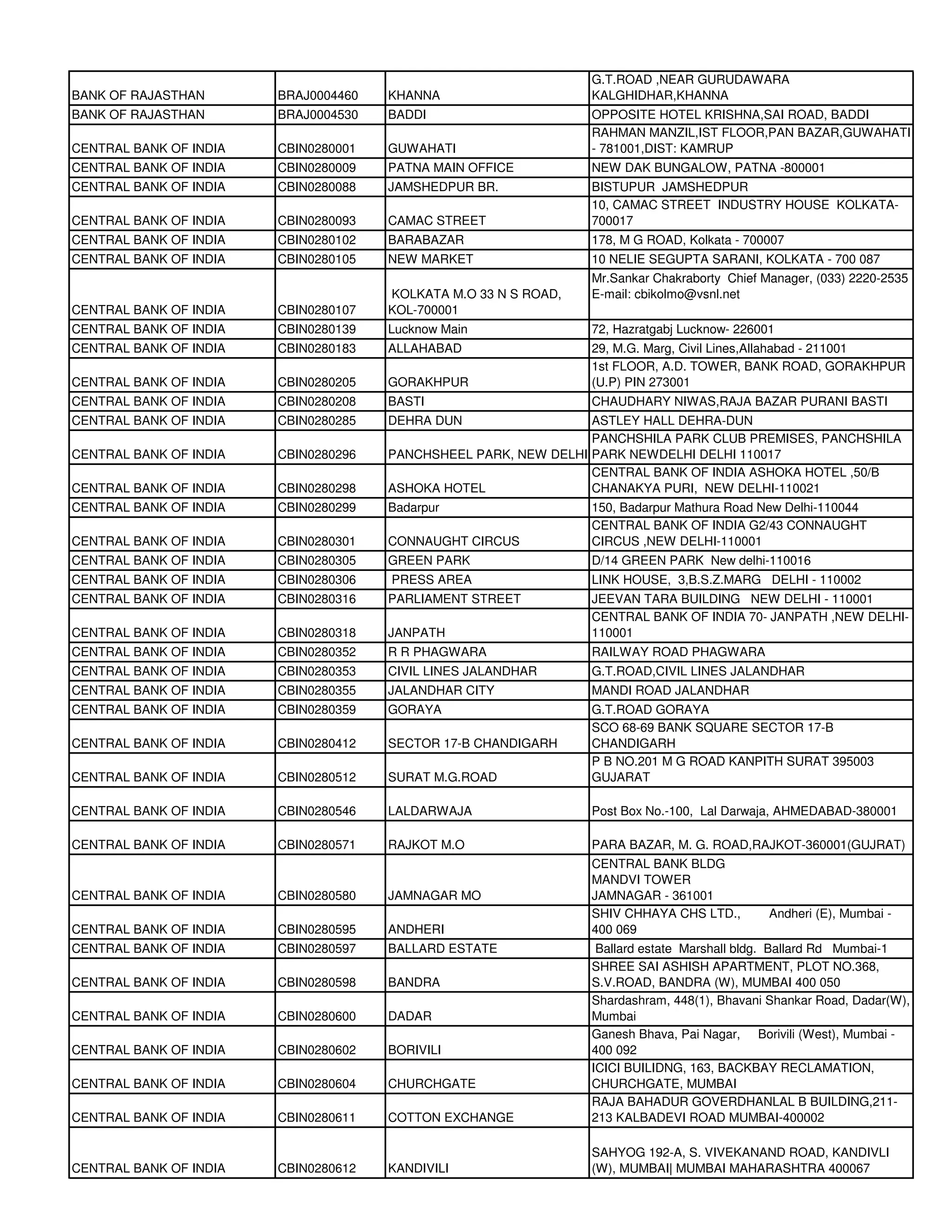 G.T.ROAD ,NEAR GURUDAWARA
BANK OF RAJASTHAN       BRAJ0004460   KHANNA                     KALGHIDHAR,KHANNA
BANK OF RAJASTHAN       BRAJ0004530   BADDI                      OPPOSITE HOTEL KRISHNA,SAI ROAD, BADDI
                                                                 RAHMAN MANZIL,IST FLOOR,PAN BAZAR,GUWAHATI
CENTRAL BANK OF INDIA   CBIN0280001   GUWAHATI                   - 781001,DIST: KAMRUP
CENTRAL BANK OF INDIA   CBIN0280009   PATNA MAIN OFFICE          NEW DAK BUNGALOW, PATNA -800001
CENTRAL BANK OF INDIA   CBIN0280088   JAMSHEDPUR BR.             BISTUPUR JAMSHEDPUR
                                                                 10, CAMAC STREET INDUSTRY HOUSE KOLKATA-
CENTRAL BANK OF INDIA   CBIN0280093   CAMAC STREET               700017
CENTRAL BANK OF INDIA   CBIN0280102   BARABAZAR                  178, M G ROAD, Kolkata - 700007
CENTRAL BANK OF INDIA   CBIN0280105   NEW MARKET                 10 NELIE SEGUPTA SARANI, KOLKATA - 700 087
                                                                 Mr.Sankar Chakraborty Chief Manager, (033) 2220-2535
                                      KOLKATA M.O 33 N S ROAD,   E-mail: cbikolmo@vsnl.net
CENTRAL BANK OF INDIA   CBIN0280107   KOL-700001
CENTRAL BANK OF INDIA   CBIN0280139   Lucknow Main               72, Hazratgabj Lucknow- 226001
CENTRAL BANK OF INDIA   CBIN0280183   ALLAHABAD                  29, M.G. Marg, Civil Lines,Allahabad - 211001
                                                                 1st FLOOR, A.D. TOWER, BANK ROAD, GORAKHPUR
CENTRAL BANK OF INDIA   CBIN0280205   GORAKHPUR                  (U.P) PIN 273001
CENTRAL BANK OF INDIA   CBIN0280208   BASTI                      CHAUDHARY NIWAS,RAJA BAZAR PURANI BASTI
CENTRAL BANK OF INDIA   CBIN0280285   DEHRA DUN                  ASTLEY HALL DEHRA-DUN
                                                                 PANCHSHILA PARK CLUB PREMISES, PANCHSHILA
CENTRAL BANK OF INDIA   CBIN0280296   PANCHSHEEL PARK, NEW DELHI PARK NEWDELHI DELHI 110017
                                                                 CENTRAL BANK OF INDIA ASHOKA HOTEL ,50/B
CENTRAL BANK OF INDIA   CBIN0280298   ASHOKA HOTEL               CHANAKYA PURI, NEW DELHI-110021
CENTRAL BANK OF INDIA   CBIN0280299   Badarpur                   150, Badarpur Mathura Road New Delhi-110044
                                                                 CENTRAL BANK OF INDIA G2/43 CONNAUGHT
CENTRAL BANK OF INDIA   CBIN0280301   CONNAUGHT CIRCUS           CIRCUS ,NEW DELHI-110001
CENTRAL BANK OF INDIA   CBIN0280305   GREEN PARK                 D/14 GREEN PARK New delhi-110016
CENTRAL BANK OF INDIA   CBIN0280306   PRESS AREA                 LINK HOUSE, 3,B.S.Z.MARG DELHI - 110002
CENTRAL BANK OF INDIA   CBIN0280316   PARLIAMENT STREET          JEEVAN TARA BUILDING NEW DELHI - 110001
                                                                 CENTRAL BANK OF INDIA 70- JANPATH ,NEW DELHI-
CENTRAL BANK OF INDIA   CBIN0280318   JANPATH                    110001
CENTRAL BANK OF INDIA   CBIN0280352   R R PHAGWARA               RAILWAY ROAD PHAGWARA
CENTRAL BANK OF INDIA   CBIN0280353   CIVIL LINES JALANDHAR      G.T.ROAD,CIVIL LINES JALANDHAR
CENTRAL BANK OF INDIA   CBIN0280355   JALANDHAR CITY             MANDI ROAD JALANDHAR
CENTRAL BANK OF INDIA   CBIN0280359   GORAYA                     G.T.ROAD GORAYA
                                                                 SCO 68-69 BANK SQUARE SECTOR 17-B
CENTRAL BANK OF INDIA   CBIN0280412   SECTOR 17-B CHANDIGARH     CHANDIGARH
                                                                 P B NO.201 M G ROAD KANPITH SURAT 395003
CENTRAL BANK OF INDIA   CBIN0280512   SURAT M.G.ROAD             GUJARAT

CENTRAL BANK OF INDIA   CBIN0280546   LALDARWAJA                 Post Box No.-100, Lal Darwaja, AHMEDABAD-380001

CENTRAL BANK OF INDIA   CBIN0280571   RAJKOT M.O                 PARA BAZAR, M. G. ROAD,RAJKOT-360001(GUJRAT)
                                                                 CENTRAL BANK BLDG
                                                                 MANDVI TOWER
CENTRAL BANK OF INDIA   CBIN0280580   JAMNAGAR MO                JAMNAGAR - 361001
                                                                 SHIV CHHAYA CHS LTD.,        Andheri (E), Mumbai -
CENTRAL BANK OF INDIA   CBIN0280595   ANDHERI                    400 069
CENTRAL BANK OF INDIA   CBIN0280597   BALLARD ESTATE              Ballard estate Marshall bldg. Ballard Rd Mumbai-1
                                                                 SHREE SAI ASHISH APARTMENT, PLOT NO.368,
CENTRAL BANK OF INDIA   CBIN0280598   BANDRA                     S.V.ROAD, BANDRA (W), MUMBAI 400 050
                                                                 Shardashram, 448(1), Bhavani Shankar Road, Dadar(W),
CENTRAL BANK OF INDIA   CBIN0280600   DADAR                      Mumbai
                                                                 Ganesh Bhava, Pai Nagar, Borivili (West), Mumbai -
CENTRAL BANK OF INDIA   CBIN0280602   BORIVILI                   400 092
                                                                 ICICI BUILIDNG, 163, BACKBAY RECLAMATION,
CENTRAL BANK OF INDIA   CBIN0280604   CHURCHGATE                 CHURCHGATE, MUMBAI
                                                                 RAJA BAHADUR GOVERDHANLAL B BUILDING,211-
CENTRAL BANK OF INDIA   CBIN0280611   COTTON EXCHANGE            213 KALBADEVI ROAD MUMBAI-400002

                                                                 SAHYOG 192-A, S. VIVEKANAND ROAD, KANDIVLI
CENTRAL BANK OF INDIA   CBIN0280612   KANDIVILI                  (W), MUMBAI| MUMBAI MAHARASHTRA 400067
 