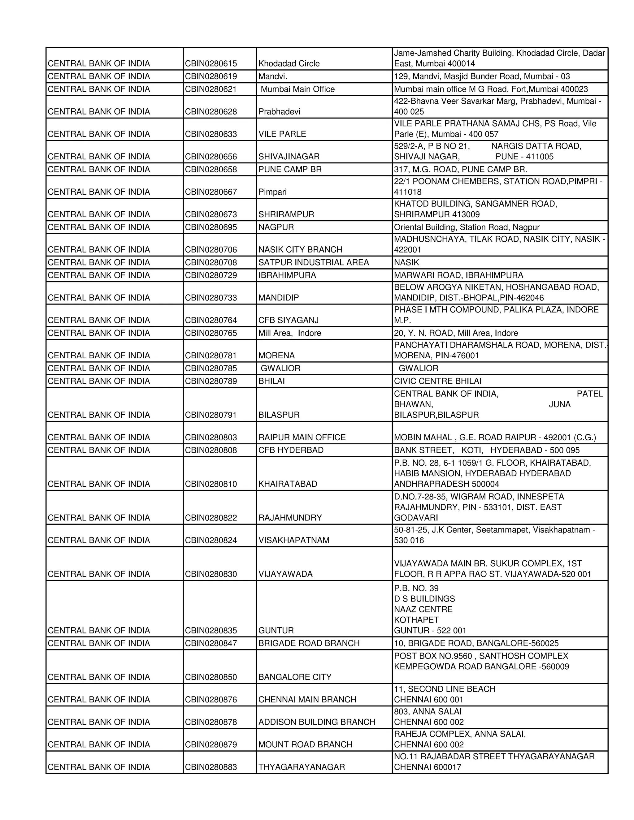 Jame-Jamshed Charity Building, Khodadad Circle, Dadar
CENTRAL BANK OF INDIA   CBIN0280615   Khodadad Circle           East, Mumbai 400014
CENTRAL BANK OF INDIA   CBIN0280619   Mandvi.                   129, Mandvi, Masjid Bunder Road, Mumbai - 03
CENTRAL BANK OF INDIA   CBIN0280621   Mumbai Main Office        Mumbai main office M G Road, Fort,Mumbai 400023
                                                                422-Bhavna Veer Savarkar Marg, Prabhadevi, Mumbai -
CENTRAL BANK OF INDIA   CBIN0280628   Prabhadevi                400 025
                                                                VILE PARLE PRATHANA SAMAJ CHS, PS Road, Vile
CENTRAL BANK OF INDIA   CBIN0280633   VILE PARLE                Parle (E), Mumbai - 400 057
                                                                529/2-A, P B NO 21,      NARGIS DATTA ROAD,
CENTRAL BANK OF INDIA   CBIN0280656   SHIVAJINAGAR              SHIVAJI NAGAR,            PUNE - 411005
CENTRAL BANK OF INDIA   CBIN0280658   PUNE CAMP BR              317, M.G. ROAD, PUNE CAMP BR.
                                                                22/1 POONAM CHEMBERS, STATION ROAD,PIMPRI -
CENTRAL BANK OF INDIA   CBIN0280667   Pimpari                   411018
                                                                KHATOD BUILDING, SANGAMNER ROAD,
CENTRAL BANK OF INDIA   CBIN0280673   SHRIRAMPUR                SHRIRAMPUR 413009
CENTRAL BANK OF INDIA   CBIN0280695   NAGPUR                    Oriental Building, Station Road, Nagpur
                                                                MADHUSNCHAYA, TILAK ROAD, NASIK CITY, NASIK -
CENTRAL BANK OF INDIA   CBIN0280706   NASIK CITY BRANCH         422001
CENTRAL BANK OF INDIA   CBIN0280708   SATPUR INDUSTRIAL AREA    NASIK
CENTRAL BANK OF INDIA   CBIN0280729   IBRAHIMPURA               MARWARI ROAD, IBRAHIMPURA
                                                                BELOW AROGYA NIKETAN, HOSHANGABAD ROAD,
CENTRAL BANK OF INDIA   CBIN0280733   MANDIDIP                  MANDIDIP, DIST.-BHOPAL,PIN-462046
                                                                PHASE I MTH COMPOUND, PALIKA PLAZA, INDORE
CENTRAL BANK OF INDIA   CBIN0280764   CFB SIYAGANJ              M.P.
CENTRAL BANK OF INDIA   CBIN0280765   Mill Area, Indore         20, Y. N. ROAD, Mill Area, Indore
                                                                PANCHAYATI DHARAMSHALA ROAD, MORENA, DIST.-
CENTRAL BANK OF INDIA   CBIN0280781   MORENA                    MORENA, PIN-476001
CENTRAL BANK OF INDIA   CBIN0280785   GWALIOR                    GWALIOR
CENTRAL BANK OF INDIA   CBIN0280789   BHILAI                    CIVIC CENTRE BHILAI
                                                                CENTRAL BANK OF INDIA,                         PATEL
                                                                BHAWAN,                               JUNA
CENTRAL BANK OF INDIA   CBIN0280791   BILASPUR                  BILASPUR,BILASPUR

CENTRAL BANK OF INDIA   CBIN0280803   RAIPUR MAIN OFFICE        MOBIN MAHAL , G.E. ROAD RAIPUR - 492001 (C.G.)
CENTRAL BANK OF INDIA   CBIN0280808   CFB HYDERBAD              BANK STREET, KOTI, HYDERABAD - 500 095
                                                                P.B. NO. 28, 6-1 1059/1 G. FLOOR, KHAIRATABAD,
                                                                HABIB MANSION, HYDERABAD HYDERABAD
CENTRAL BANK OF INDIA   CBIN0280810   KHAIRATABAD               ANDHRAPRADESH 500004
                                                                D.NO.7-28-35, WIGRAM ROAD, INNESPETA
                                                                RAJAHMUNDRY, PIN - 533101, DIST. EAST
CENTRAL BANK OF INDIA   CBIN0280822   RAJAHMUNDRY               GODAVARI
                                                                50-81-25, J.K Center, Seetammapet, Visakhapatnam -
CENTRAL BANK OF INDIA   CBIN0280824   VISAKHAPATNAM             530 016

                                                                VIJAYAWADA MAIN BR. SUKUR COMPLEX, 1ST
CENTRAL BANK OF INDIA   CBIN0280830   VIJAYAWADA                FLOOR, R R APPA RAO ST. VIJAYAWADA-520 001
                                                                P.B. NO. 39
                                                                D S BUILDINGS
                                                                NAAZ CENTRE
                                                                KOTHAPET
CENTRAL BANK OF INDIA   CBIN0280835   GUNTUR                    GUNTUR - 522 001
CENTRAL BANK OF INDIA   CBIN0280847   BRIGADE ROAD BRANCH       10, BRIGADE ROAD, BANGALORE-560025
                                                                POST BOX NO.9560 , SANTHOSH COMPLEX
                                                                KEMPEGOWDA ROAD BANGALORE -560009
CENTRAL BANK OF INDIA   CBIN0280850   BANGALORE CITY
                                                                11, SECOND LINE BEACH
CENTRAL BANK OF INDIA   CBIN0280876   CHENNAI MAIN BRANCH       CHENNAI 600 001
                                                                803, ANNA SALAI
CENTRAL BANK OF INDIA   CBIN0280878   ADDISON BUILDING BRANCH   CHENNAI 600 002
                                                                RAHEJA COMPLEX, ANNA SALAI,
CENTRAL BANK OF INDIA   CBIN0280879   MOUNT ROAD BRANCH         CHENNAI 600 002
                                                                NO.11 RAJABADAR STREET THYAGARAYANAGAR
CENTRAL BANK OF INDIA   CBIN0280883   THYAGARAYANAGAR           CHENNAI 600017
 
