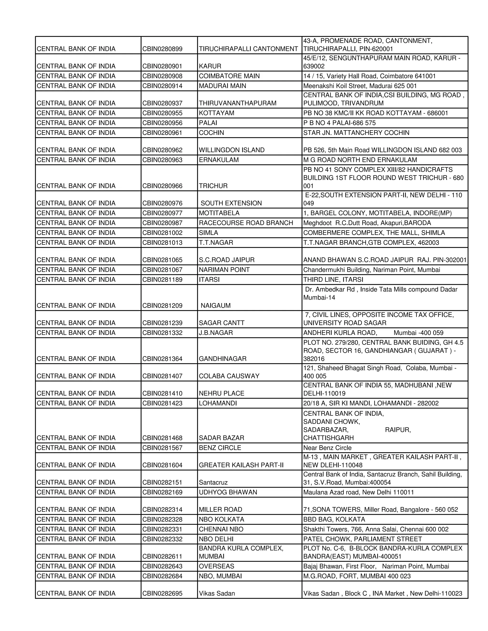 43-A, PROMENADE ROAD, CANTONMENT,
CENTRAL BANK OF INDIA   CBIN0280899   TIRUCHIRAPALLI CANTONMENT TIRUCHIRAPALLI, PIN-620001
                                                                45/E/12, SENGUNTHAPURAM MAIN ROAD, KARUR -
CENTRAL BANK OF INDIA   CBIN0280901   KARUR                     639002
CENTRAL BANK OF INDIA   CBIN0280908   COIMBATORE MAIN            14 / 15, Variety Hall Road, Coimbatore 641001
CENTRAL BANK OF INDIA   CBIN0280914   MADURAI MAIN               Meenakshi Koil Street, Madurai 625 001
                                                                 CENTRAL BANK OF INDIA,CSI BUILDING, MG ROAD ,
CENTRAL BANK OF INDIA   CBIN0280937   THIRUVANANTHAPURAM         PULIMOOD, TRIVANDRUM
CENTRAL BANK OF INDIA   CBIN0280955   KOTTAYAM                   PB NO 38 KMC/II KK ROAD KOTTAYAM - 686001
CENTRAL BANK OF INDIA   CBIN0280956   PALAI                      P B NO 4 PALAI-686 575
CENTRAL BANK OF INDIA   CBIN0280961   COCHIN                     STAR JN. MATTANCHERY COCHIN

CENTRAL BANK OF INDIA   CBIN0280962   WILLINGDON ISLAND          PB 526, 5th Main Road WILLINGDON ISLAND 682 003
CENTRAL BANK OF INDIA   CBIN0280963   ERNAKULAM                  M G ROAD NORTH END ERNAKULAM
                                                                 PB NO 41 SONY COMPLEX XIII/82 HANDICRAFTS
                                                                 BUILDING 1ST FLOOR ROUND WEST TRICHUR - 680
CENTRAL BANK OF INDIA   CBIN0280966   TRICHUR                    001
                                                                  E-22,SOUTH EXTENSION PART-II, NEW DELHI - 110
CENTRAL BANK OF INDIA   CBIN0280976   SOUTH EXTENSION            049
CENTRAL BANK OF INDIA   CBIN0280977   MOTITABELA                 1, BARGEL COLONY, MOTITABELA, INDORE(MP)
CENTRAL BANK OF INDIA   CBIN0280987   RACECOURSE ROAD BRANCH     Meghdoot R.C.Dutt Road, Akapuri,BARODA
CENTRAL BANK OF INDIA   CBIN0281002   SIMLA                      COMBERMERE COMPLEX, THE MALL, SHIMLA
CENTRAL BANK OF INDIA   CBIN0281013   T.T.NAGAR                  T.T.NAGAR BRANCH,GTB COMPLEX, 462003

CENTRAL BANK OF INDIA   CBIN0281065   S.C.ROAD JAIPUR            ANAND BHAWAN S.C.ROAD JAIPUR RAJ. PIN-302001
CENTRAL BANK OF INDIA   CBIN0281067   NARIMAN POINT              Chandermukhi Building, Nariman Point, Mumbai
CENTRAL BANK OF INDIA   CBIN0281189   ITARSI                     THIRD LINE, ITARSI
                                                                 Dr. Ambedkar Rd , Inside Tata Mills compound Dadar
                                                                 Mumbai-14
CENTRAL BANK OF INDIA   CBIN0281209   NAIGAUM
                                                                 7, CIVIL LINES, OPPOSITE INCOME TAX OFFICE,
CENTRAL BANK OF INDIA   CBIN0281239   SAGAR CANTT                UNIVERSITY ROAD SAGAR
CENTRAL BANK OF INDIA   CBIN0281332   J.B.NAGAR                  ANDHERI KURLA ROAD,            Mumbai -400 059
                                                                 PLOT NO. 279/280, CENTRAL BANK BUIDING, GH 4.5
                                                                 ROAD, SECTOR 16, GANDHIANGAR ( GUJARAT ) -
CENTRAL BANK OF INDIA   CBIN0281364   GANDHINAGAR                382016
                                                                 121, Shaheed Bhagat Singh Road, Colaba, Mumbai -
CENTRAL BANK OF INDIA   CBIN0281407   COLABA CAUSWAY             400 005
                                                                 CENTRAL BANK OF INDIA 55, MADHUBANI ,NEW
CENTRAL BANK OF INDIA   CBIN0281410   NEHRU PLACE                DELHI-110019
CENTRAL BANK OF INDIA   CBIN0281423   LOHAMANDI                  20/18 A, SIR KI MANDI, LOHAMANDI - 282002
                                                                 CENTRAL BANK OF INDIA,
                                                                 SADDANI CHOWK,
                                                                 SADARBAZAR,            RAIPUR,
CENTRAL BANK OF INDIA   CBIN0281468   SADAR BAZAR                CHATTISHGARH
CENTRAL BANK OF INDIA   CBIN0281567   BENZ CIRCLE                Near Benz Circle
                                                                 M-13 , MAIN MARKET , GREATER KAILASH PART-II ,
CENTRAL BANK OF INDIA   CBIN0281604   GREATER KAILASH PART-II    NEW DLEHI-110048
                                                                 Central Bank of India, Santacruz Branch, Sahil Building,
CENTRAL BANK OF INDIA   CBIN0282151   Santacruz                  31, S.V.Road, Mumbai:400054
CENTRAL BANK OF INDIA   CBIN0282169   UDHYOG BHAWAN              Maulana Azad road, New Delhi 110011

CENTRAL BANK OF INDIA   CBIN0282314   MILLER ROAD                71,SONA TOWERS, Miller Road, Bangalore - 560 052
CENTRAL BANK OF INDIA   CBIN0282328   NBO KOLKATA                BBD BAG, KOLKATA
CENTRAL BANK OF INDIA   CBIN0282331   CHENNAI NBO                Shakthi Towers, 766, Anna Salai, Chennai 600 002
CENTRAL BANK OF INDIA   CBIN0282332   NBO DELHI                  PATEL CHOWK, PARLIAMENT STREET
                                      BANDRA KURLA COMPLEX,      PLOT No. C-6, B-BLOCK BANDRA-KURLA COMPLEX
CENTRAL BANK OF INDIA   CBIN0282611   MUMBAI                     BANDRA(EAST) MUMBAI-400051
CENTRAL BANK OF INDIA   CBIN0282643   OVERSEAS                   Bajaj Bhawan, First Floor, Nariman Point, Mumbai
CENTRAL BANK OF INDIA   CBIN0282684   NBO, MUMBAI                M.G.ROAD, FORT, MUMBAI 400 023

CENTRAL BANK OF INDIA   CBIN0282695   Vikas Sadan                Vikas Sadan , Block C , INA Market , New Delhi-110023
 