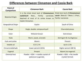 Differences between Cinnamon and Cassia Bark
Cassia BarkCinnamon Bark
Point of
Comparison
Dried stem bark of Cinnamomum
cassia (Nees.& T.Nees.) J.Presl.,
Family: Lauraceae.
It is the dried shoot bark of Cinnamomum
zeylanicum Nees., Family: Lauraceae,
deprived of most of its cortex known as
Ceylon Cinnamon.
Botanical Origin
South of ChinaCeylonGeographical Origin
Channeled piecesSingle, double, compound quillShape
Dark brownYellowish brownColor
Astringent & mucilaginousWarm, sweet, aromaticTaste
PresentAbsentCork and cortex
Up to 1.5%0.5-1.2 %Volatile oil
Higher percent (80 %)Lower percent (65%)Cinnammaldehyde
Absent (no eugenol)PresentEugenol
Powder + KOH  No needle
crystals formed.
Powder + KOH  needle crystals of
potassium eugenate.
Chemical test
 
