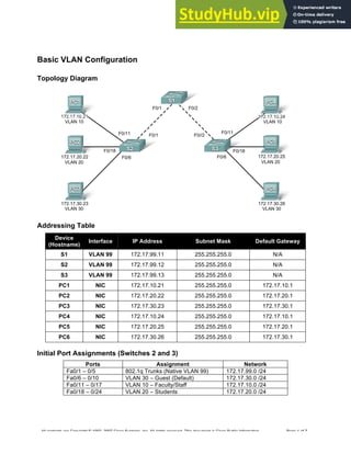 All contents are Copyright © 1992–2007 Cisco Systems, Inc. All rights reserved. This document is Cisco Public Information. Page 1 of 7
Basic VLAN Configuration
Topology Diagram
Addressing Table
Device
(Hostname)
Interface IP Address Subnet Mask Default Gateway
S1 VLAN 99 172.17.99.11 255.255.255.0 N/A
S2 VLAN 99 172.17.99.12 255.255.255.0 N/A
S3 VLAN 99 172.17.99.13 255.255.255.0 N/A
PC1 NIC 172.17.10.21 255.255.255.0 172.17.10.1
PC2 NIC 172.17.20.22 255.255.255.0 172.17.20.1
PC3 NIC 172.17.30.23 255.255.255.0 172.17.30.1
PC4 NIC 172.17.10.24 255.255.255.0 172.17.10.1
PC5 NIC 172.17.20.25 255.255.255.0 172.17.20.1
PC6 NIC 172.17.30.26 255.255.255.0 172.17.30.1
Initial Port Assignments (Switches 2 and 3)
Ports Assignment Network
Fa0/1 – 0/5 802.1q Trunks (Native VLAN 99) 172.17.99.0 /24
Fa0/6 – 0/10 VLAN 30 – Guest (Default) 172.17.30.0 /24
Fa0/11 – 0/17 VLAN 10 – Faculty/Staff 172.17.10.0 /24
Fa0/18 – 0/24 VLAN 20 – Students 172.17.20.0 /24
 