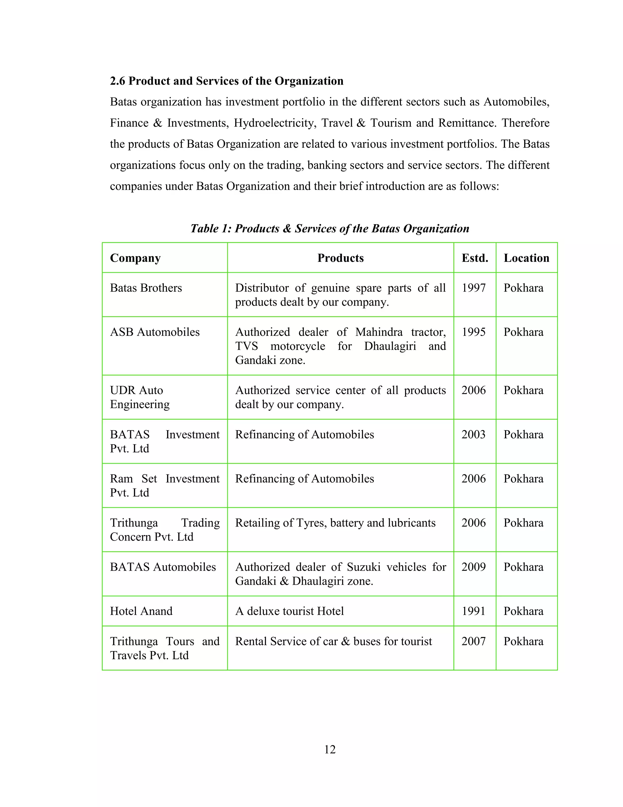 2.6 Product and Services of the Organization
Batas organization has investment portfolio in the different sectors such as Automobiles,
Finance & Investments, Hydroelectricity, Travel & Tourism and Remittance. Therefore
the products of Batas Organization are related to various investment portfolios. The Batas
organizations focus only on the trading, banking sectors and service sectors. The different
companies under Batas Organization and their brief introduction are as follows:


                 Table 1: Products & Services of the Batas Organization

Company                                   Products                      Estd.     Location

Batas Brothers           Distributor of genuine spare parts of all      1997      Pokhara
                         products dealt by our company.

ASB Automobiles          Authorized dealer of Mahindra tractor,         1995      Pokhara
                         TVS motorcycle for Dhaulagiri and
                         Gandaki zone.

UDR Auto                 Authorized service center of all products      2006      Pokhara
Engineering              dealt by our company.

BATAS      Investment    Refinancing of Automobiles                     2003      Pokhara
Pvt. Ltd

Ram Set Investment       Refinancing of Automobiles                     2006      Pokhara
Pvt. Ltd

Trithunga     Trading    Retailing of Tyres, battery and lubricants     2006      Pokhara
Concern Pvt. Ltd

BATAS Automobiles        Authorized dealer of Suzuki vehicles for       2009      Pokhara
                         Gandaki & Dhaulagiri zone.

Hotel Anand              A deluxe tourist Hotel                         1991      Pokhara

Trithunga Tours and      Rental Service of car & buses for tourist      2007      Pokhara
Travels Pvt. Ltd




                                            12
 