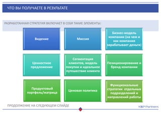 ЧТО ВЫ ПОЛУЧАЕТЕ В РЕЗУЛЬТАТЕ
РАЗРАБОТАННАЯ СТРАТЕГИЯ ВКЛЮЧАЕТ В СЕБЯ ТАКИЕ ЭЛЕМЕНТЫ:
ПРОДОЛЖЕНИЕ НА СЛЕДУЮЩЕМ СЛАЙДЕ
Видение Миссия
Бизнес-модель
компании (на чем и
как компания
зарабатывает деньги)
Ценностное
предложение
Сегментация
клиентов, модель
покупки и идеальное
путешествие клиента
Позиционирование и
бренд компании
Ценовая политика
Продуктовый
портфель/матрица
Функциональные
стратегии отдельных
подразделений и
направлений работы
 