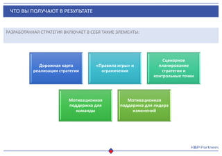 ЧТО ВЫ ПОЛУЧАЮТ В РЕЗУЛЬТАТЕ
РАЗРАБОТАННАЯ СТРАТЕГИЯ ВКЛЮЧАЕТ В СЕБЯ ТАКИЕ ЭЛЕМЕНТЫ:
Дорожная карта
реализации стратегии
«Правила игры» и
ограничения
Сценарное
планирование
стратегии и
контрольные точки
Мотивационная
поддержка для
команды
Мотивационная
поддержка для лидера
изменений
 