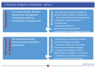 СТРУКТУРА ПРОДУКТА И РЕЗУЛЬТАТ, ЧАСТЬ 2Процедуры
Систематизация, бизнес-
процессов, внедрение
стандартов работы,
инструкции сотрудникам
Результат
Мотивация
иперсонал
Система мотивации,
тренинги для торгового
персонала
Результат
- оргструктура службы продаж на
основе модели бизнес-процессов,
- зоны ответственности за процессы,
- передача ответственности
сотрудникам
- набор документов
регламентирующих работу
руководителя и менеджеров продаж
- Менеджеры понимают каждый
элемент процесса продаж
- торговый персонал применяет
специальные техники продаж
- сотрудники проводят анализ
эффективности работы с клиентом
- наработаны основные элементы
Корпоративной Книги Продаж
компании.
 