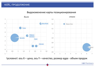 КЕЙС, ПРОДОЛЖЕНИЕ
Видоизменение карты позиционирования
Api Iodis
BIOgenic
Elements
Zdorovo
Yasna
Sribna-Khata
Prana
-1
0
1
2
3
4
5
6
7
0 0,5 1 1,5 2 2,5 3 3,5
было
!условно!: ось Х – цена, ось Y – качество, размер ядра - объем продаж
Здраво
Марка New
2,6
2,7
2,8
2,9
3
3,1
3,2
3,3
0 1 2 3 4 5 6 7
стало
 
