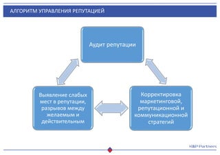 АЛГОРИТМ УПРАВЛЕНИЯ РЕПУТАЦИЕЙ
Аудит репутации
Корректировка
маркетинговой,
репутационной и
коммуникационной
стратегий
Выявление слабых
мест в репутации,
разрывов между
желаемым и
действительным
 