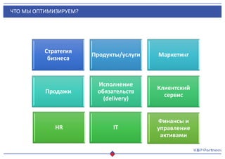 ЧТО МЫ ОПТИМИЗИРУЕМ?
Стратегия
бизнеса
Продукты/услуги Маркетинг
Продажи
Исполнение
обязательств
(delivery)
Клиентский
сервис
ITHR
Финансы и
управление
активами
 