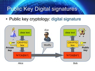 Public Key Digital signatures
● Public key cryptology: digital signature
clear text
%^C&@&^(
CRYPTO
box
clear text
%^C&@&^(
CRYPTO
boxModify
Alice Bob
Eve
Private
key
Public
key
 