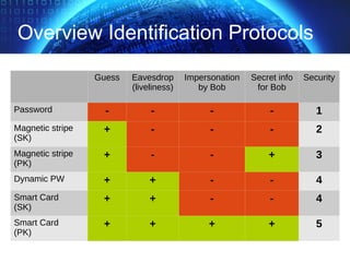 Overview Identification Protocols
Guess Eavesdrop
(liveliness)
Impersonation
by Bob
Secret info
for Bob
Security
Password - - - - 1
Magnetic stripe
(SK)
+ - - - 2
Magnetic stripe
(PK)
+ - - + 3
Dynamic PW + + - - 4
Smart Card
(SK)
+ + - - 4
Smart Card
(PK)
+ + + + 5
 